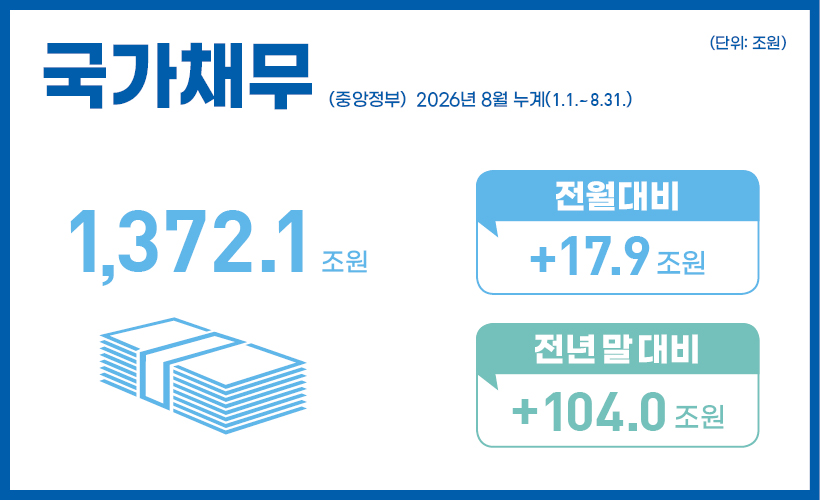 국가채무(중앙정부) 2026년 8월 누계(1.1.~8.31.)
1,372.1조 원
전월대비: +17.9조 원
전년 말 대비: +104.0조 원