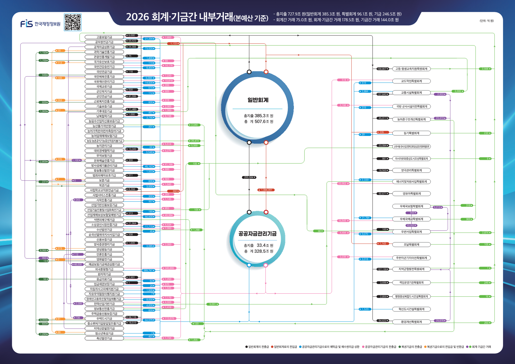 「2026 회계·기금 운용 구조」 온라인 흐름도