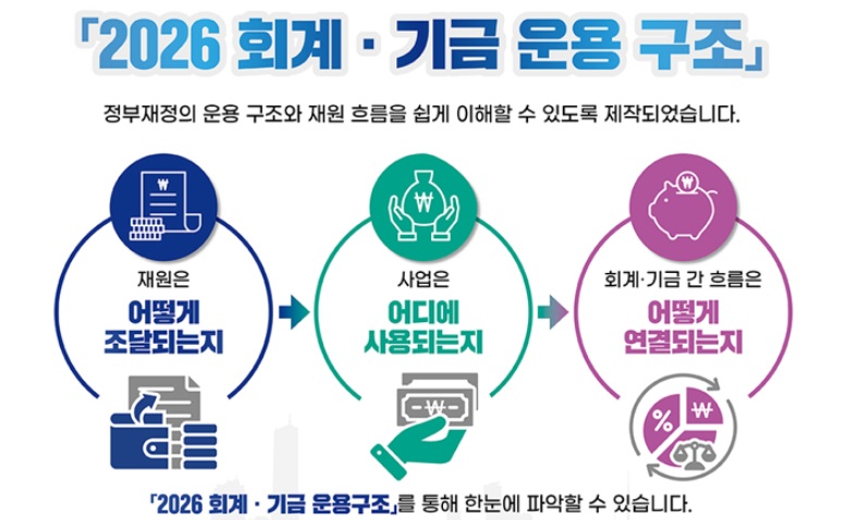 「2026 회계·기금 운용 구조」 카드뉴스