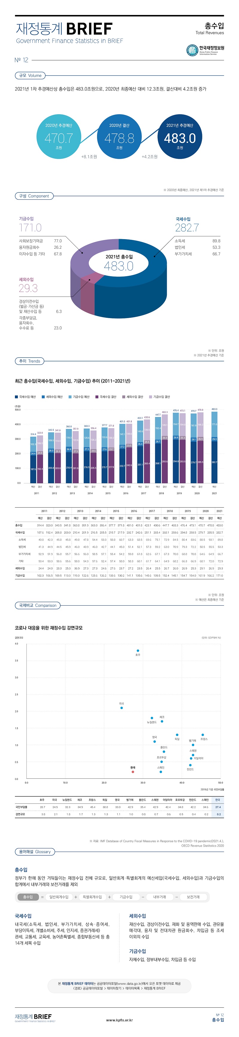 																					
규모																					
																					
2020년 추경예산	470.7																				
2020년 결산	478.8																				
2021년 추경예산	483																				
																					
구성																					
																					
국세수입	282.7																				
 소득세	89.8																				
 법인세	53.3																				
 부가가치세	66.7																				
세외수입	29.3																				
 경상이전수입	6.3																				
 각종부담금 등	23																			`	
기금수입	171																				
 사회보장기여금	77																				
 융자원금회수	26.2																				
 이자수입 등 기타	67.8																				
																					
추이																					
	2011		2012		2013		2014		2015		2016		2017		2018		2019		2020		2021
	예산 	결산	예산 	결산	예산 	결산	예산 	결산	예산	결산	예산	결산	예산	결산	예산	결산	예산	결산	예산 	결산	예산 
총수입	314.4	323	343.5	341.8	360.8	351.9	369.3	356.4	377.7	371.8	401.0	401.8	423.1	430.6	447.7	465.3	476.1	473.1	470.7	478.8	483.0
국세수입	187.6	192.4	205.8	203	210.4	201.9	216.5	205.5	215.7	217.9	232.7	242.6	251.1	265.4	268.1	293.6	294.8	293.5	279.7	285.5	282.7
 소득세	40	42.3	45.8	45.8	49.8	47.8	54.4	53.3	58.8	60.7	63.3	68.5	69.6	75.1	72.9	84.5	80.4	83.6	88.5	93.1	89.8
 법인세	41.3	44.9	44.5	45.9	46	43.9	46	42.7	44.1	45.0	51.4	52.1	57.3	59.2	63.0	70.9	79.3	72.2	58.5	55.5	53.3
 부가가치세	52.9	51.9	56.8	55.7	56.6	56	58.5	57.1	55.4	54.2	59.8	61.8	62.6	67.1	67.3	70.0	68.8	70.8	64.6	64.9	66.7
 기타	53.4	53.3	58.6	55.6	58	54.3	57.6	52.4	57.4	58.0	58.3	60.1	61.7	64.1	64.9	68.2	66.3	66.9 	68.1	72.0	72.9
세외수입	24.4	24	28.3	25.3	36.9	27.3	27.3	24.6	27.6	23.7	27.2	23.5	26.4	25.5	26.7	26.0	26.6	25.3	29.1	26.9	29.3
기금수입	102.3	106.5	109.5	113.3	119.3	122.6	125.6	126.2	133.6	130.2	141.1	135.6	145.6	139.5	152.4	145.1	154.7	154.0	161.9	166.2	171.0

국제비교
코로나 대응을 위한 재정수입 감면규모
             호주     미국     뉴질랜드     체코    프랑스     독일     영국    벨기에     폴란드     스웨덴    이탈리아    포르투갈     핀란드    스페인     한국
국민부담률    28.7    24.5       32.3      34.9    45.4      38.8     33.0    42.9      35.4       42.9      42.4       34.8        42.2      34.6      27.4
감면규모      3.8     2.1        1.8       1.7     1.3       1.3      1.1     1.0        0.8       0.7       0.6        0.5         0.4        0.2      0.2

용어해설
총수입
정부가 한해 동안 거둬들이는 재정수입 전체 규모로, 일반회계 특별회계의 예산세입(국세수입, 세외수입)과 기금수입의 합계에서 내부거래와 보전거래를 제외
총수입 = 일반회계수입 + 특별회계수입 + 기금수입 - 내부거래 - 보전거래

국세수입
내국세(소득세, 법인세, 부가가치세, 상속 증여세, 부당이득세, 개별소비세, 주세, 인지세, 증권거래세) 관세, 교통세, 교육세, 농어촌특별세, 종합부동산세 등 총 14개 세목 수입

세외수입
재산수입, 경상이전수입, 재화 및 용역판매 수입, 관유물 매각대, 융자 및 전대차관 원금회수, 차입금 등 조세 이외의 수입

기금수입
자체수입, 정부내부수입, 차입금 등 수입