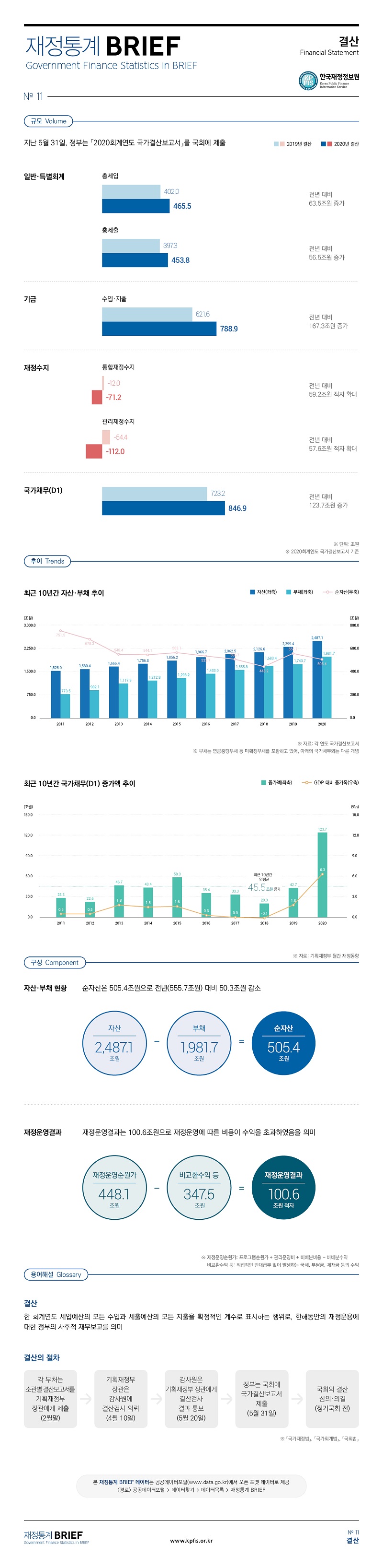 
													
21-11 결산													
													
규모													
				전년대비									
일반/특별회계	총세입	2019	402										
		2020	465.5	63.5	조원 증가								
	총세출	2019	397.3										
		2020	453.8	56.5	조원 증가								
기금	수입 지출	2019	621.6										
		2020	788.9	167.3	조원 증가								
													
재정수지	통합재정수지	2019	-12										
		2020	-71.2	59.2	조원 적자 확대								
	관리재정수지	2019	-54.4										
		2020	-112	57.6	조원 적자 확대								
													
국가채무(D1)		2019	723.2										
		2020	846.9	123.7	조원 증가								
													
추이													
최근 10년간 자산 부채 추이													
	2011	2012	2013	2014	2015	2016	2017	2018	2019	2020			
자산(좌축)	1525	1580.4	1666.4	1756.8	1856.2	1966.7	2062.5	2126.6	2299.4	2487.1			
부채(좌축)	773.5	902.1	1117.9	1212.8	1293.2	1433	1555.8	1683.4	1743.7	1981.7			
순자산(우축)	751.5	678.3	548.4	544.1	563.1	533.7	506.7	443.2	555.7	505.4			
										자료: 국가결산보고서 각 연도			
													
최근 10년간 국가채무 (D1) 증가액 추이													
	2011	2012	2013	2014	2015	2016	2017	2018	2019	2020			
증가액(조원)	28.3	22.6	46.7	43.4	58.3	35.4	33.3	20.3	42.7	123.7			
GDP대비 증가폭(%p)	0.5	0.5	1.8	1.5	1.6	0.3	0	-0.1	1.8	6.3			
										자료: 기획재정부 월간 재정동향			
 구성													
													
자산 부채 현황		순자산은 505.4조원으로 전년(555.7조원) 대비 50.3조원 감소											
													
자산 	2487.1												
부채	1981.7												
순자산	505.4												
													
재정운영결과		재정운영결과는 100.6 조원으로 재정운영에 따른 비용이 수익을 초과하였음을 의미											
													
재정운영순원가	448.1												
비교환수익 등	347.5												
재정운영결과	100.6												

용어해설

결산
한 회계연도 세입예산의 모든 수입과 세출예산의 모든 지출을 확정적인 계수로 표시하는 행위로, 한해동안의 재정운용에 대한 정부의 사후적 재무보고를 의미

결산의 절차
각 부처는 소관별 결산보고서를 기획재정부 장관에게 제출 (2월말)
기획재정부 장관은 감사원에 결산검사 의뢰 (4월 10일)
감사원은 기획재정부 장관에게 결산검사 결과 통보 (5월 20일)
정부는 국회에 국가결산보고서 제출 (5월 31일)
국회의 결산 심의 의결 (정기국회 전)
