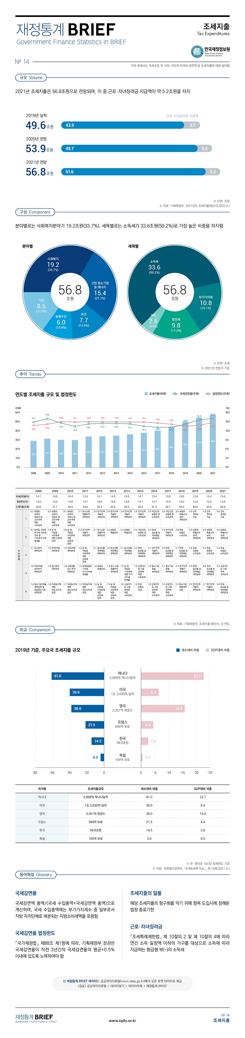 
재정통계 BRIEF 21-14호 조세지출																
																
																
<규모>																
		근로자녀장려금	합계													
2019 실적	43.9	5.7	49.6													
2020 예상	48.7	5.2	53.9													
2021 전망	51.6	5.2	56.8													
																
<구성>																
2021년 전망치(56.8조원) 기준																
	분야별	비율		세목별	비율											
사회복지	19.2	33.7	소득세	33.6	59.2											
산업 중소기업 및 에너지	15.4	27.1	법인세	10.8	19.1											
보건	7.7	13.6	부가가치세	9.8	17.2											
농림수산	6	10.6	기타	2.6	4.6											
기타	8.6	15	전체	56.8	100											
전체	56.8	100														
																
<추이>																
연도별 조세지출 규모 및 법정한도																
																
	2008	2009	2010	2011	2012	2013	2014	2015	2016	2017	2018	2019	2020	2021		
국세감면율(%),좌축	14.7	15.8	14.4	13.3	14.1	14.3	14.3	14.1	13.4	13	13	13.9	15.4	15.9		
법정한도(%),좌축	13.6	14	14.8	14.7	14.8	14.8	14.8	14.7	14.7	14.4	14	13.3	13.6	14.5		
조세지출 (조원),우축	28.8	31.1	29.9	29.6	33.4	33.8	34.3	35.9	37.4	39.7	44	49.6	53.9	56.8		
1위항목	보험료, 교육비, 의료비 등 근로자에 대한 소득공제 5.2	보험료, 교육비, 의료비 등 근로자에 대한 소득공제 6.3	보험료, 교육비, 의료비 등 근로자에 대한 소득공제 6.1	임시고용창출투자세액공제 2.7	연구인력개발비세액공제 2.6	연구인력개발비세액공제 2.9	연구인력개발비세액공제 2.8	연구인력개발비세액공제 2.8	국민건강보험료 등 소득공제 2.6조원	국민건강보험료 등 소득공제 2.8조원	보험료 특별소득공제·세액공제 3.5	
근로장려금 지급
4.9	근로장려금 지급 4.6	근로장려금 지급 4.6		
2위 항목	농어업 석유류 부가세∙개소세 면제 및 기자재 부가세 영세율 3.1	농∙임∙어업용 석유류에 대한 간접세 면제 2.9	농∙임∙어업용 석유류에 대한 간접세 면제 2.8	연구인력개발비세액공제 2.3	임시고용창출투자세액공제 2.1	보험료 특별공제 2.2	보험료 특별공제 2.4	국민건강보험료 등 소득공제 2.4조원	면세농산물 등 의제매입세액공제2.4	연구인력개발비 세액공제 2.5	연금보험료 소득공제 2.8	보험료 특별소득공제·세액공제 3.9	보험료 특별소득공제·세액공제 4.4	보험료 특별소득공제·세액공제 4.5		
3위 항목	임시투자세액공제 2.1	R&D비용세액공제 1.6	R&D비용세액공제 1.9	농∙임∙어업용 석유류에 대한 간접세 면제 1.5	농수산물 의제매입세액공제 2.1	농수산물 의제매입세액공제 2.2	농수산물 의제매입세액공제 2.1	면세농산물 등 의제매입세액공제2.2	연구인력개발비세액공제 2.1	면세농산물 등 의제매입세액공제2.5	면세농산물 등 의제매입세액공제2.7	연금보험료 소득공제 3	연금보험료 소득공제 3.3	연금보험료 소득공제 3.4		
4위항목	R&D비용∙설비투자 세액공제 1.6	임시투자세액공제 2.0	고용창출∙임시 투자 세액공제 1.8	농축임업용 기자재 부가가치세 영세율 1.3	보험료 특별공제 1.9	임시∙고용창출 투자세액공제 1.8	농∙임∙어업용 기자재에 대한 부가가치세 영세율 1.6	신용카드 등 사용금액에 대한 소득공제 1.8	중소기업특별세액감면 1.9	중소기업특별세액감면 2.1	연구인력개발비 세액공제 2.4	면세농산물 등의제매입세액공제 2.9	면세농산물 등의제매입세액공제 3.0	신용카드 등 사용금액 소득공제 3.2		
																
5위 항목	중소기업 특별세액감면 및 창업중소기업 세액감면 1.4	자경농지에 대한 양도소득세 감면 1.9	자경농지에 대한 양도소득세 감면 1.7	자경농지 양도소득세 감면 1.3	농∙임∙어업용 석유류에 대한 간접세 면제 1.5	농∙임∙어업용 석유류에 대한 간접세 면제 1.5	신용카드 등 사용금액에 대한 소득공제 1.6	연금보험료 공제 1.6	신용카드 등 사용금액에 대한 소득공제 1.8	신용카드 등 사용금액에 대한 소득공제 1.9	중소기업특별세액감면 2.2	연구인력개발비세액공제 2.3	연구인력개발비세액공제 2.7	면세농산물 등의제매입세액공제 3.0		
																자료: 기획재정부, 조세지출 예산서, 각 연도
																
<비교>																
2019년도 기준 주요국 조세지출 규모																
국가명	조세지출규모	세수대비 비중	GDP대비 비중													
한국	49.6조원	14.5	2.6													
미국	1조 3,630억달러	39.9	6.4													
영국	3,351억파운드	38	15.9													
프랑스	994억유로	21.5	4.4													
독일	164억유로	4	0.5													
캐나다	4,999억 캐나다달러	61	22.7													
			주: 영국은 19/20 회계연도 기준													
			자료: 국회예산정책처, 『추계&세제 이슈』,제15호(2021.5.)													

