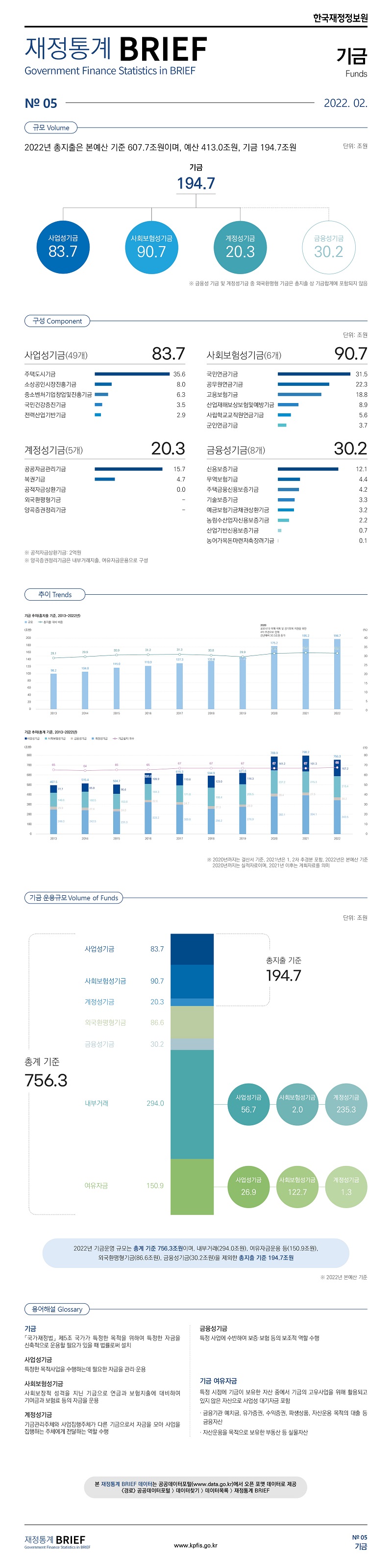 
재정통계 BRIEF 22-2-05. 기금										
										
토픽주제	영문명									
기금	Funds									
										
										
규모	Volume									
										
2022년 총지출은 607.7조원이며, 예산이 413.0조원, 기금이 194.7조원										
										
	단위 : 조원									
기금	 194.7 									
사업성기금	 83.7 									
사회보험성기금	 90.7 									
계정성기금	 20.3 									
금융성기금	 30.2 									
										
※ 금융성 기금 및 계정성기금중 외국환평형 기금은 총지출 상 기금합계에 포함되지 않음										
										
										
구성	Component									
										
사업성기금	사업수(개)	단위 : 조원								
	49	 83.7 								
										
	사업명	단위 : 조원								
	주택도시기금	 35.6 								
	소상공인시장진흥기금	 8.0 								
	중소벤처기업창업및진흥기금	 6.3 								
	국민건강증진기금	 3.5 								
	전력산업기반기금	 2.9 								
										
사회보험성기금	사업수(개)	단위 : 조원								
	6	 90.7 								
										
	사업명	단위 : 조원								
	국민연금기금	 31.5 								
	공무원연금기금	 22.3 								
	고용보험기금	 18.8 								
	산업재해보상보험및예방기금	 8.9 								
	사립학교교직원연금기금	 5.6 								
	군인연금기금	 3.7 								
										
계정성기금	사업수(개)	단위 : 조원								
	5	 20.3 								
										
	사업명	단위 : 조원								
	공공자금관리기금	 15.7 								
	복권기금	 4.7 								
	공적자금상환기금	 0.0002 								
	외국환평형기금	 - 								
	양곡증권정리기금	 - 								
										
금융성기금	사업수(개)	단위 : 조원								
	8	30.2								
										
	사업명	단위 : 조원								
	신용보증기금	12.1								
	무역보험기금	4.4								
	주택금융신용보증기금	4.2								
	기술보증기금	3.3								
	예금보험기금채권상환기금	3.2								
	농림수산업자신용보증기금	2.2								
	산업기반신용보증기금	0.7								
	농어가목돈마련저축장려기금	0.1								
										
※ 공적자금상환기금: 2억원										
※ 양곡증권정리기금은 내부거래지출, 여유자금운용으로 구성										
										
										
기금 운용규모	Volume of Funds									
										
구분		단위 : 조원	%							
총계 기준		756.3	100.0		총계 기준	100.0				
사업성기금		83.7	11.1		사업성기금	11.1				
사회보험성기금		90.7	12.0		사회보험성기금	12.0				
계정성기금		20.3	2.7		계정성기금	2.7				
내부거래	합계	294.0	38.9		내부거래	38.9				
	사업성기금	56.7			여유자금운용	20.0				
	사회보험성기금	2.0			외국환평형기금	11.4				
	계정성기금	235.3			금융성기금	4.0				
여유자금	합계	150.9	20.0							
	사업성기금	26.9								
	사회보험성기금	122.7								
	계정성기금	1.3								
외국환평형기금		86.6	11.4							
금융성기금		30.2	4.0							
										
2022년 기금운영 규모는 총계 기준 756.3조원이며, 내부거래(294.0조원), 여유자금운용 등(150.9조원), 										
외국환평형기금(86.6조원), 금융성기금(30.2조원)을 제외한 총지출 기준 194.7조원										
※ 2022년 본예산 기준										
										
										
용어해설	Glossary									
										
기금	「국가재정법」 제5조 국가가 특정한 목적을 위하여 특정한 자금을 신축적으로 운용할 필요가 있을 때 법률로써 설치									
										
	사업성기금									
	특정한 목적사업을 수행하는데 필요한 자금을 관리·운용									
										
	사회보험성기금									
	사회보장적 성격을 지닌 기금으로 연금과 보험지출에 대비하여 기여금과 보험료 등의 자금을 운용									
										
	계정성기금									
	기금관리주체와 사업집행주체가 다른 기금으로서 자금을 모아 사업을 집행하는 주체에게 전달하는 역할 수행									
										
	금융성기금									
	특정 사업에 수반하여 보증·보험 등의 보조적 역할 수행									
										
기금 여유자금	특정 시점에 기금이 보유한 자산 중에서 기금의 고유사업을 위해 활용되고 있지 않은 자산으로 사업성 대기자금 포함									
	· 금융기관 예치금, 유가증권, 수익증권, 파생상품, 자산운용 목적의 대출 등 금융자산									
	· 자산운용을 목적으로 보유한 부동산 등 실물자산									
										
										
추이	Trends									
										
기금 추이(총지출 기준, 2013~2022년)										
연도	2013	2014	2015	2016	2017	2018	2019	2020	2021	2022
규모 	98.2	104.0	115.0	119.9	127.3	133.8	144.9	175.2	195.2	194.7
총지출 대비 비중	29.1	29.9	30.9	31.2	31.3	30.8	29.9	31.9	32.3	32.0
										
										
기금 추이(총계 기준, 2013~2022년)										
	2013	2014	2015	2016	2017	2018	2019	2020	2021	2022
운용 규모	497.5	515.4	504.7	620.0	615.3	594.9	621.6	788.9	798.2	756.3
사업성기금	77.7	85.0	95.6	109.9	119.6	123.0	116.3	141.2	161.3	167.2
사회보험성기금	140.6	160.5	153.8	164.3	171.0	188.4	205.5	237.2	215.3	215.4
금융성기금	29.9	27.4	24.0	22.6	24.7	27.3	23.0	28.4	27.5	30.2
계정성기금	249.3	242.5	231.3	323.2	300.0	256.2	276.9	382.1	394.1	343.5
개수	65	64	65	65	67	67	67	67	67	68
										
※ 2020년까지는 결산서 기준, 2021년은 1, 2차 추경분 포함, 2022년은 본예산 기준										
   2020년까지는 실적자료이며, 2021년 이후는 계획자료를 의미										

