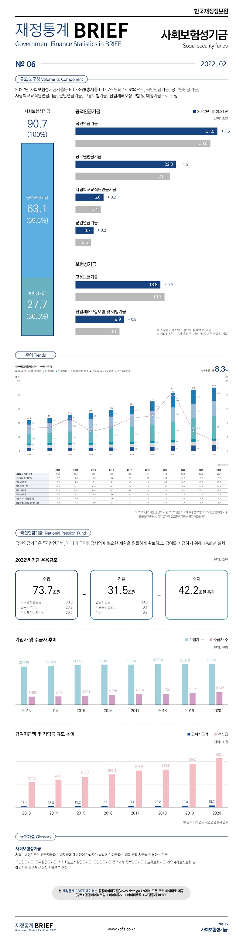 
재정통계 BRIEF 22-2-06. 사회보험성기금												
												
토픽주제	영문명											
사회보험성기금	Social security funds											
												
												
규모 & 구성	Volume & Component											
												
2022년 사회보험성기금지출은 90.7조원(총지출 607.7조원의 14.9%)으로, 국민연금기금, 공무원연금기금, 												
사립학교교직원연금기금, 군인연금기금, 고용보험기금, 산업재해보상보험 및 예방기금으로 구성												
												
	단위: 조원	%										
기금	금액	비율										
사회보험성기금	90.7	100.0										
공적연금기금	63.1	69.6										
보험성기금	27.7	30.5										
												
공적연금기금		단위: 조원										
  국민연금기금	2022년	31.5										
	2021년	30.0										
  공무원연금기금	2022년	22.3										
	2021년	21.1										
  사립학교교직원연금기금	2022년	5.6										
	2021년	5.4										
  군인연금기금	2022년	3.7										
	2021년	3.5										
												
보험성기금		단위: 조원										
  고용보험기금	2022년	18.8										
  	2021년	19.7										
  산업재해보상보험 및 예방기금	2022년	8.9										
	2021년	8.1										
※ 소수점이하 단수조정으로 상이할 수 있음												
※ 2021년은 1, 2차 추경분 포함, 2022년은 본예산 기준												
												
												
국민연금기금 	National Pension Fund											
												
국민연금기금은 「국민연금법」에 따라 국민연금사업에 필요한 재원을 원활하게 확보하고, 급여를 지급하기 위해 1988년 설치												
												
2022년 기금 운용규모	단위: 조원											
수입	73.7											
  피고용자분담금	30.0											
  고용주부담금	23.2											
  기타재산이자수입	20.5			 								
지출	31.5											
  연금지급금	30.6											
  기관운영출연금	0.1											
기타 	0.8											
수지	42.2											
												
가입자 및 수급자 추이								단위:천명				
단위:천명	2013	2014	2015	2016	2017	2018	2019	2020				
가입자 수	 20,745 	 21,125 	 21,568 	 21,833 	 21,824 	 22,314 	 22,216 	 22,107 				
수급자 수	 3,653 	 3,769 	 4,051 	 4,385 	 4,716 	 4,794 	 5,190 	 5,616 				
												
급여지급액 및 적립금 규모 추이								단위:조원				
단위: 조원	2013	2014	2015	2016	2017	2018	2019	2020				
급여지급액	13.1	13.8	15.2	17.1	19.1	20.8	22.8	25.7				
연도별 적립금	427.0	469.8	512.3	558.3	621.6	638.8	736.7	833.7				
												
												
용어해설	Glossary											
												
사회보험성기금	사회보험성기금은 연금지출과 보험지출에 대비하여 가입자가 납입한 기여금과 보험료 등의 자금을 운용하는 기금											
												
	국민연금기금, 공무원연금기금, 사립학교교직원연금기금, 군인연금기금 등의 4개 공적연금기금과 고용보험기금, 산업재해보상보험 및 											
	예방기금 등 2개 보험성 기금으로 구성											
												
												
추이	Trends											
												
사회보험성기금지출 추이 : 2013~2022년												
										단위: 조원, %		
	2013	2014	2015	2016	2017	2018	2019	2020	2021	2022	최근 10년간 연평균 증가율	
사회보험성기금지출	44.3	47.4	51.9	54.9	58.8	64.4	71.0	83.1	87.9	90.7	8.3%	
전년 대비 증가율(%)	6.7	7.0	9.5	5.8	7.1	9.5	10.2	17.0	5.8	3.2		
고용보험기금	6.5	7.0	8.1	8.9	9.5	11.6	14.0	20.5	19.7	18.8		
공무원연금기금	13.1	14.7	15.9	16.1	17.0	17.8	19.0	20.4	21.1	22.3		
국민연금기금	13.8	14.4	15.9	17.7	19.8	21.4	23.5	26.5	30.0	31.5		
군인연금기금	2.6	2.7	2.9	3.0	3.1	3.2	3.4	3.4	3.5	3.7		
사립학교교직원연금기금	3.7	3.9	4.2	4.0	4.2	4.4	4.7	5.2	5.4	5.6		
산업재해보상보험 및 예방기금	4.6	4.7	5.0	5.1	5.3	6.0	6.4	7.1	8.1	8.9		
												
※ 2020년까지는 결산서 기준, 2021년은 1, 2차 추경분 포함, 2022년은 본예산 기준												
 2020년까지는 실적자료이며, 2021년 이후는 계획자료를 의미												

