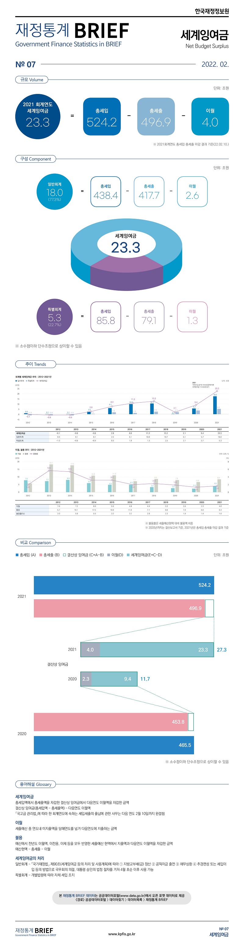 
재정통계 BRIEF 22-2-07. 세계잉여금												
												
토픽주제	영문명											
세계잉여금	Net Budget Surplus 											
												
												
규모	Volume											
												
	단위: 조원											
세계잉여금	23.3											
총세입 	524.2											
총세출 	496.9											
이월	4.0											
												
※ 2021회계연도 총세입·총세출 마감 결과 기준(22.02.10.) 												
												
												
구성	Component											
												
	단위: 조원	%										
세계잉여금	23.3	100.0										
일반회계	18.0	77.3										
총세입	438.4											
총세출	417.7											
이월	2.6											
특별회계	5.3	22.7										
총세입	85.8											
총세출	79.1											
이월	1.3											
												
※ 소수점이하 단수조정으로 상이할 수 있음												
												
												
비교	Comparison											
												
		단위: 조원										
	2020	2021										
총세입 (A)	465.5	524.2										
총세출 (B)	453.8	496.9										
결산상 잉여금 (C=A-B)	11.7	27.3										
이월(D)	2.3	4.0										
세계잉여금(E=C-D)	9.4	23.3										
불용	6.6	8.4										
												
※ 소수점이하 단수조정으로 상이할 수 있음												
												
												
용어해설	Glossary											
												
세계잉여금	총세입액에서 총세출액을 차감한 결산상 잉여금에서 다음연도 이월액을 차감한 금액											
	결산상 잉여금(총세입액 - 총세출액) - 다음연도 이월액											
	「국고금 관리법」에 따라 한 회계연도에 속하는 세입세출의 출납에 관한 사무는 다음 연도 2월 10일까지 완결됨											
												
이월	세출예산중 연도내 미지출액을 당해연도를 넘겨 다음연도에 지출하는 금액											
												
불용	예산에서 전년도 이월액, 이전용, 이체 등을 모두 반영한 세출예산 현액에서 지출액과 다음연도 이월액을 차감한 금액											
	예산현액 - 총세출 - 이월											
												
세계잉여금의 처리												
일반회계 	「국가재정법」 제90조(세계잉여금 등의 처리 및 사용계획)에 따라 ① 지방교부세(금) 정산 ② 공적자금 출연 ③ 채무상환 ④ 추경편성 또는 세입이입 등의 방법으로 국무회의 의결, 대통령 승인의 법정 절차를 거쳐 4월 초순 이후 사용 가능											
특별회계	개별법령에 따라 자체 세입 조치 											
												
												
추이	Trends											
												
회계별 세계잉여금 추이 : 2012~2021년										단위: 조원		
	2012	2013	2014	2015	2016	2017	2018	2019	2020	2021		
합계	-0.1	-0.8	-0.8	2.8	8.0	11.3	13.2	2.1	9.4	23.3		
일반회계	0.9	0.1	0.1	2.5	6.1	10.0	10.7	0.1	5.7	18.0		
특별회계	-1.0	-0.8	-0.9	0.3	1.9	1.3	2.5	2.1	3.7	5.3		
												
연도별 이월, 불용 추이 : 2012~2021년										단위: 조원, %		
	2012	2013	2014	2015	2016	2017	2018	2019	2020	2021		
이월	7.8	7.2	8.0	5.9	4.8	4.9	3.3	2.6	2.3	4.0		
불용	5.7	18.1	17.5	10.8	11.0	7.1	8.6	7.9	6.6	8.4		
불용률(%)	2.0	5.8	5.5	3.2	3.2	2.0	2.3	1.9	1.4	1.6		
												
※ 불용률은 세출예산현액 대비 불용액 비중												
※ 2020년까지는 결산보고서 기준, 2021년은 총세입·총세출 마감 결과 기준												

