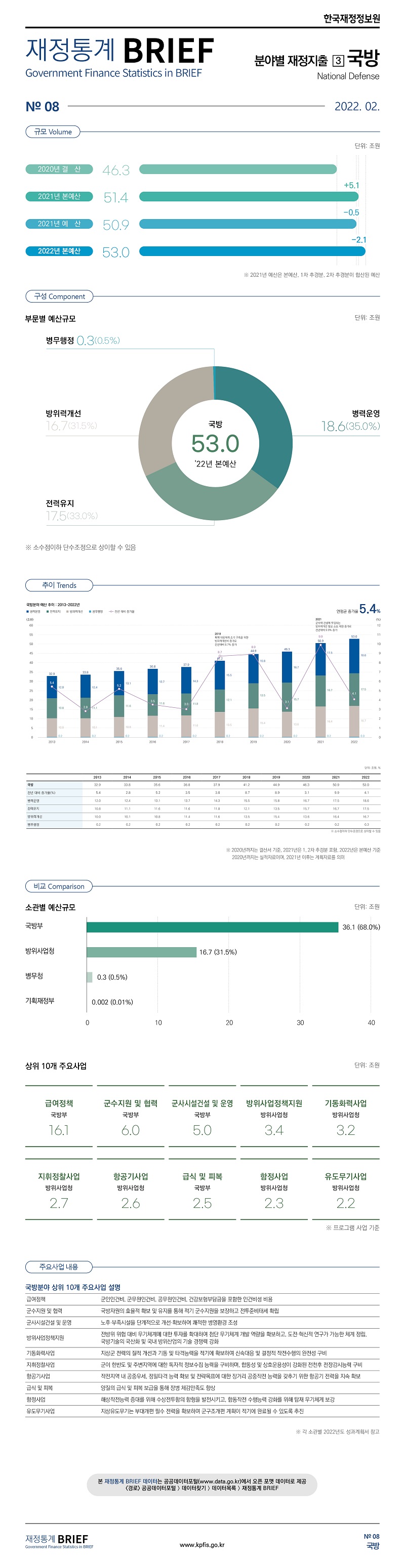 
재정통계 BRIEF 22-2-08. 국방														
														
토픽주제	영문명													
국방	National Defense													
														
														
규모	Volume													
														
	단위: 조원	 증감액												
2020년 결  산	46.3													
2021년 본예산	51.4	5.1 												
2021년 예  산	50.9	-0.5 												
2022년 본예산	53.0	2.1 												
														
※ 2021년 예산은 본예산, 1차 추경분, 2차 추경분이 합산된 예산														
														
														
구성	Component													
														
2022년 본예산 기준	단위: 조원	%												
국방	53.0	100.0												
병력운영	 18.6 	35.0												
전력유지	 17.5 	33.0												
방위력개선	 16.7 	31.5												
병무행정	 0.3 	0.5												
														
※ 소수점이하 단수조정으로 상이할 수 있음														
														
														
비교	Comparison													
														
소관별 예산규모				상위 10개 주요사업										
	단위: 조원	%		주요사업	소관	단위: 조원								
국방부	36.1	68.0		급여정책	국방부	16.1								
방위사업청	16.7	31.5		군수지원 및 협력	국방부	6.0								
병무청	0.3	0.5		군사시설건설 및 운영	국방부	5.0								
기획재정부	0.002	0.01		방위사업정책지원	방위사업청	3.4								
				기동화력사업	방위사업청	3.2								
				지휘정찰사업	방위사업청	2.7								
				항공기사업	방위사업청	2.6								
				급식 및 피복	국방부	2.5								
				함정사업	방위사업청	2.3								
				유도무기사업	방위사업청	2.2								
														
				※ 프로그램 사업 기준										
														
														
주요사업 내용														
														
국방분야 상위 10개 주요사업 설명														
														
급여정책	군인인건비, 군무원인건비, 공무원인건비, 건강보험부담금을 포함한 인건비성 비용													
군수지원 및 협력	국방자원의 효율적 확보 및 유지를 통해 적기 군수지원을 보장하고 전투준비태세 확립													
군사시설건설 및 운영	노후·부족시설을 단계적으로 개선·확보하여 쾌적한 병영환경 조성													
방위사업정책지원	전방위 위협 대비 무기체계에 대한 투자를 확대하여 첨단 무기체계 개발 역량을 확보하고, 도전·혁신적 연구가 가능한 체계 정립, 국방기술의 국산화 및 국내 방위산업의 기술 경쟁력 강화													
기동화력사업	지상군 전력의 질적 개선과 기동 및 타격능력을 적기에 확보하여 신속대응 및 결정적 작전수행의 완전성 구비													
지휘정찰사업	군이 한반도 및 주변지역에 대한 독자적 정보수집 능력을 구비하며, 합동성 및 상호운용성이 강화된 전천후 전장감시능력 구비													
항공기사업	작전지역 내 공중우세, 정밀타격 능력 확보 및 전략목표에 대한 장거리 공중작전 능력을 갖추기 위한 항공기 전력 지속 확보													
급식 및 피복	양질의 급식 및 피복 보급을 통해 장병 체감만족도 향상													
함정사업	해상작전능력 증대를 위해 수상전투함의 함형을 발전시키고, 합동작전 수행능력 강화를 위해 탑재 무기체계 보강													
유도무기사업	지상유도무기는 부대개편 필수 전력을 확보하여 군구조개편 계획이 적기에 완료될 수 있도록 추진													
														
※ 각 소관별 2022년도 성과계획서 참고														
														
														
추이	Trends													
										단위: 조원, %				
	2013	2014	2015	2016	2017	2018	2019	2020	2021	2022				
국방	32.9	33.8	35.6	36.8	37.9	41.2	44.9	46.3	50.9	53.0		최근 10년간 연평균 증가율		
전년 대비 증가율 %	5.4	2.8	5.2	3.5	3.0	8.7	8.9	3.1	9.9	4.1		5.4%		
병력운영	12.0	12.4	13.1	13.7	14.3	15.5	15.8	16.7	17.5	18.6				
전력유지	10.8	11.1	11.6	11.6	11.8	12.1	13.5	15.7	16.7	17.5				
방위력개선	10.0	10.1	10.8	11.4	11.6	13.5	15.4	13.6	16.4	16.7				
병무행정	0.2	0.2	0.2	0.2	0.2	0.2	0.2	0.2	0.2	0.3				
														
※ 소수점이하 단수조정으로 상이할 수 있음														
※ 2020년까지는 결산서 기준, 2021년은 1, 2차 추경분 포함, 2022년은 본예산 기준														
 2020년까지는 실적자료이며, 2021년 이후는 계획자료를 의미														


