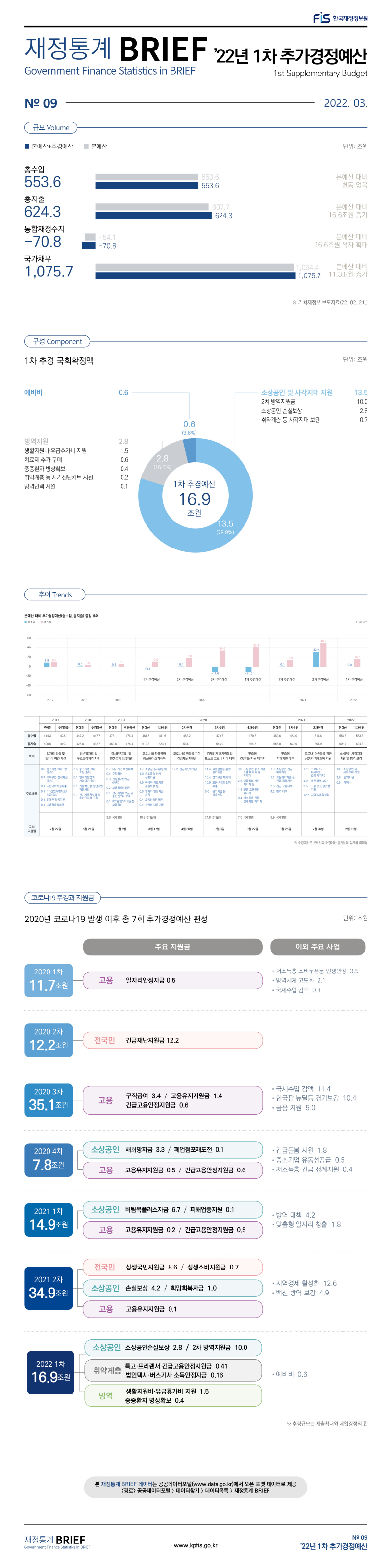 
재정통계 BRIEF 22-3-09. 제1회 추가경정예산																
																
토픽주제	영문명															
제1회 추가경정예산	1st Supplementary Budget															
																
																
규모	Volume															
																
																
	단위 : 조원															
	 추경예산 	본예산	증감													
총수입	 553.6 	553.6	0.0													
총지출	 624.3 	607.7	16.6													
통합재정수지	-70.8	-54.1	-16.6													
국가채무	 1,075.7 	 1,064.4 	11.3													
																
																
※ 기획재정부 보도자료(22. 02. 21.)																
																
																
구성	Component															
																
			단위: 조원	%												
1차 추경 국회확정액			16.9	100.0												
	소상공인 및 사각지대 지원		13.5	79.9												
		2차 방역지원금	10.0													
		소상공인 손실보상	2.8													
		취약계층 등 사각지대 보완	0.7													
	방역지원		2.8	16.6												
		생활지원비·유급휴가비 지원	1.5													
		치료제 추가 구매	0.6													
		중증환자 병상확보	0.4													
		취약계층 등 자가진단키트 지원	0.2													
		방역인력 지원	0.1													
	예비비		0.6	3.6												
																
※ 소수점이하 단수조정으로 상이할 수 있음																
																
																
코로나19 추경과 지원금																
																
2020년 코로나19 발생 이후 총 7회 추경예산 편성																
																
	주요 지원금			이외 주요 사업	(단위: 조원)											
2020 1차	고용	일자리안정자금	0.5	·저소득층 소비쿠폰등 민생안정	3.5											
11.7조원				·방역체계 고도화	2.1											
				· 국세수입 감액	0.8											
																
2020 2차	전국민	긴급재난지원금	12.2													
12.2조원																
																
2020 3차	고용	구직급여	3.4	·국세수입 감액	11.4											
35.1조원		고용유지지원금	1.4	·한국판 뉴딜등 경기보강	10.4											
		긴급고용안정지원금	0.6	·금융 지원	5											
																
2020 4차	소상공인	새희망자금	3.3	·긴급돌봄 지원	1.8											
7.8조원		폐업점포재도전	0.1	·중소기업 유동성공급	0.5											
	고용	고용유지지원금	0.5	·저소득층 긴급 생계지원	0.4											
		긴급고용안정지원금	0.6													
																
2021 1차	소상공인	버팀목플러스자금	6.7	·방역 대책	4.2											
14.9조원		피해업종지원	0.1	·맞춤형 일자리 창출	1.8											
	고용	고용유지지원금	0.2													
		긴급고용안정지원금	0.5													
																
2021 2차	전국민	상생국민지원금	8.6	·지역경제 활성화	12.6											
34.9조원		상생소비지원금	0.7	·백신·방역 보강	4.9											
	소상공인	손실보상	4.2													
		희망회복자금	1.0													
	고용	고용유지지원금	0.1													
																
2022 1차	소상공인	소상공인손실보상	2.8	·예비비	0.6											
16.9조원		2차방역지원금	10.0													
	취약계층	특고·프리랜서 긴급고용안정지원금	0.41													
		법인택시·버스기사 소득안정자금	0.16													
	방역	생활지원비·유급휴가비 지원	1.5													
		중증환자 병상확보	0.4													
																
																
																
																
																
추이	Trends															
																
본예산 대비 추가경정예산(총수입, 총지출) 증감 추이																
	2017 본예산	2017 추경예산	2018 본예산	2018 추경예산	2019 본예산	2019 추경예산	2020 본예산	2020 1차추경	2020 2차추경	2020 3차추경	2020 4차추경	2021 본예산	2021 1차추경	2021 2차추경	2022 본예산	2022 1차추경
총수입	414.3	423.1	447.2	447.7	476.1	476.4	481.8	481.6	482.2	470.7	470.7	482.6	483.0	514.6	553.6	 553.6 
총지출	400.5	410.1	428.8	432.7	469.6	475.4	512.3	523.1	531.1	546.9	554.7	558.0	572.9	604.9	607.7	 624.3 
목적	일자리 창출 및 일자리 여건 개선		청년일자리 및 구조조정지역 지원		미세먼지저감 및 민생경제 긴급지원			코로나19 파급영향 최소화와 조기극복	코로나19 극복을 위한 긴급재난지원금	경제위기 조기극복과 포스트 코로나 시대 대비	맞춤형 긴급재난지원 패키지		맞춤형 피해지원 대책	코로나19 극복을 위한 상생과 피해회복 지원	소상공인·사각지대 지원 및 방역 보강	
주요내용		0.8 중소기업모태조합(출자)
0.7 주택구입·전세자금(융자)
0.1 국립대학시설확충
0.1 4차산업혁명파트너자금(출자)
0.1 장애인 활동지원
0.1 고용창출장려금		2.5  중소기업모태 조합(출자) 
0.1  연구개발성과 기업이전 촉진 
0.1  기술혁신형 창업기업 지원사업 
0.1 전기자동차보급 및 충전인프라 구축 		0.7  대기개선 추진대책 0.4  구직급여 
0.3  신성장기반자금 (융자) 
0.2  고용창출장려금 0.1  전기자동차보급 및 
충전인프라 구축 0.1  ICT융합스마트공장 
보급확산 		1.7  소상공인지원(융자) 1.0  저소득층 한시 
생활지원 
1.0  예비비(의료기관 손실보상 등) 
0.5  일자리 안정자금 지원 
0.4  고용창출장려금 0.4  감염병 대응 지원 	12.2 긴급재난지원금 	11.4 세입경정을 통한 경기대응 
10.4 경기보강 패키지 10.0 고용·사회안전망 
확충 
5.0   위기기업 등 금융지원 	3.8 소상공인·중소 기업 긴급 피해 지원 패키지 
2.2  긴급돌봄 지원 패키지 등 
1.4  긴급 고용안정 패키지 
0.4  저소득층 긴급 생계지원 패키지 		7.3  소상공인 긴급 피해지원 1.1  고용취약계층 등 긴급 
피해지원 
2.5  긴급 고용대책 
4.2  방역 대책 	17.3 코로나 19 피해지원(3종 패키지)
4.9 백신·방역 보강
2.5 고용 및 민생안정 지원
12.6 지역경제 활성화		13.5 소상공인 및 사각지대 지원
2.8 방역지원
0.6 예비비
						3.6  국채발행 		10.3 국채발행 		24.8 국채발행 	7.5  국채발행 		9.9  국채발행 			
국회의결일		7월 22일		5월 21일		8월 2일		3월 17일	4월 30일	7월 3일	9월 22일 		3월 25일 	7월 26일		2월 21일

