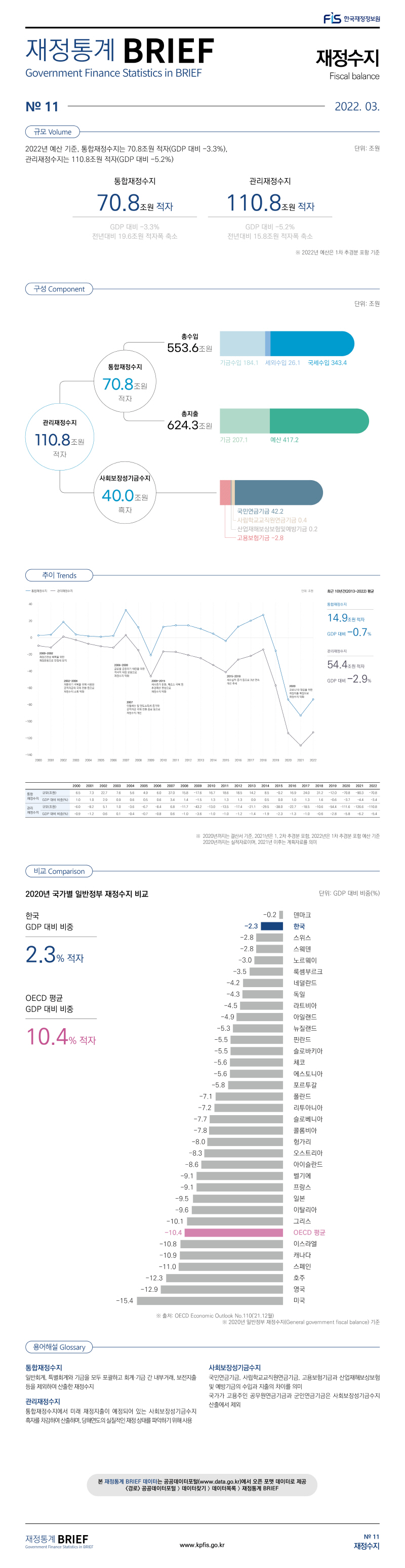 
재정통계 BRIEF 22-3-11. 재정수지																												
																												
토픽주제	영문명																											
재정수지	Fiscal balance																											
																												
																												
규모	Volume																											
																												
2022년 예산 기준, 통합재정수지는 70.8조원 적자(GDP 대비 -3.3%), 관리재정수지는 110.8조원 적자(GDP 대비 -5.2%)																												
																												
통합재정수지	70.8조원 적자	GDP 대비 -3.3% 전년대비 19.6조원 적자폭 축소																										
관리재정수지	110.8조원 적자	GDP 대비 -5.2% 전년대비 15.8조원 적자폭 축소																										
※ 2022년 예산은 1차 추경분 포함 기준																												
																												
																												
구성	Component																											
																												
		단위: 조원																										
관리재정수지		110.8조원 적자																										
	통합재정수지	70.8조원 적자																										
	총수입	553.6																										
	기금수입	184.1																										
	세외수입	26.1																										
	국세수입	343.4																										
	총지출	624.3																										
	기금	207.1																										
	예산	417.2																										
	사회보장성기금수지	40.0																										
	국민연금기금	42.2																										
	고용보험기금	-2.8																										
	산업재해보상보험및예방기금	0.2																										
	사립학교교직원연금기금	0.4																										
																												
																												
국제비교	Comparison																											
																												
2020년 국가별 일반정부 재정수지 비교																												
																												
	한국 GDP 대비 비중	2.3% 적자																										
	OECD 평균 GDP 대비 비중	10.4% 적자																										
																												
		단위: GDP 대비 비중(%)																										
	덴마크	-0.2																										
	한국	-2.3																										
	스위스	-2.8																										
	스웨덴	-2.8																										
	노르웨이	-3.0																										
	룩셈부르크	-3.5																										
	네덜란드	-4.2																										
	독일	-4.3																										
	라트비아	-4.5																										
	아일랜드	-4.9																										
	뉴질랜드	-5.3																										
	핀란드	-5.5																										
	슬로바키아	-5.5																										
	체코	-5.6																										
	에스토니아	-5.6																										
	포르투갈	-5.8																										
	폴란드	-7.1																										
	리투아니아	-7.2																										
	슬로베니아	-7.7																										
	콜롬비아	-7.8																										
	헝가리	-8.0																										
	오스트리아	-8.3																										
	아이슬란드	-8.6																										
	벨기에	-9.1																										
	프랑스	-9.1																										
	일본	-9.5																										
	이탈리아	-9.6																										
	그리스	-10.1																										
	OECD 평균	-10.4																										
	이스라엘	-10.8																										
	캐나다	-10.9																										
	스페인	-11.0																										
	호주	-12.3																										
	영국	-12.9																										
	미국	-15.4																										
	※ 출처: OECD Economic Outlook No.110(’21.12월)																											
	※ 2020년 일반정부 재정수지(General government fiscal balance) 기준, 단위: GDP 대비 비중(%)																											
																												
용어해설	Glossary																											
통합재정수지	일반회계, 특별회계와 기금을 모두 포괄하고 회계·기금 간 내부거래, 보전지출 등을 제외하여 산출한 재정수지																											
관리재정수지	통합재정수지에서 미래 재정지출이 예정되어 있는 사회보장성 기금수지 흑자를 차감하여 산출하며, 당해연도의 실질적인 재정 상태를 파악하기 위해 사용																											
사회보장성기금수지	국민연금기금, 사립학교교직원연금기금, 고용보험기금과 산업재해보상보험 및 예방기금의 수입과 지출의 차이를 의미
																											
	6개의 사회보험성기금 중 국가가 고용주인 공무원연금기금과 군인연금기금은 사회보험성기금수지 산출에서 제외																											
																												
																												
추이	Trends																											
																						결산	추경 2차	추경 1차		최근 10년간(2013~2022) 평균		
		2000	2001	2002	2003	2004	2005	2006	2007	2008	2009	2010	2011	2012	2013	2014	2015	2016	2017	2018	2019	2020	2021	2022		통합재정수지	14.9조원 적자	GDP 대비 -0.7%
통합재정수지	규모(조원)	6.5	7.3	22.7	7.6	5.6	4.9	6.0	37.0	15.8	-17.6	16.7	18.6	18.5	14.2	8.5	-0.2	16.9	24.0	31.2	-12.0	-70.8	-90.3	-70.8		관리재정수지	54.4조원 적자	GDP 대비 -2.9%
	GDP 대비 비중(%)	1.0	1.0	2.9	0.9	0.6	0.5	0.6	3.4	1.4	-1.5	1.3	1.3	1.3	0.9	0.5	0.0	1.0	1.3	1.6	-0.6	-3.7	-4.4	-3.4				
관리재정수지	규모(조원)	-6.0	-8.2	5.1	1.0	-3.6	-6.7	-8.4	6.8	-11.7	-43.2	-13.0	-13.5	-17.4	-21.1	-29.5	-38.0	-22.7	-18.5	-10.6	-54.4	-111.6	-126.6	-110.8				
	GDP 대비 비중(%)	-0.9	-1.2	0.6	0.1	-0.4	-0.7	-0.8	0.6	-1.0	-3.6	-1.0	-1.0	-1.2	-1.4	-1.9	-2.3	-1.3	-1.0	-0.6	-2.8	-5.8	-6.2	-5.4				
※  2020년까지는 결산서 기준, 2021년은 1, 2차 추경분 포함, 2022년은 1차 추경분 포함 예산 기준																												
    2020년까지는 실적자료이며, 2021년 이후는 계획자료를 의미																												

