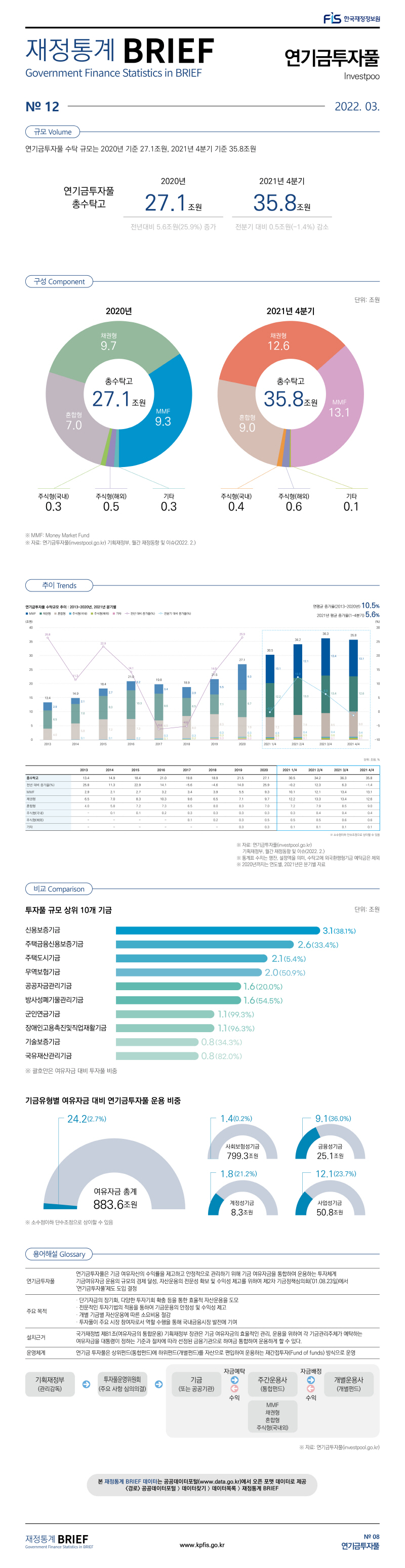 
재정통계 BRIEF 22-3-12. 연기금투자풀															
															
토픽주제	영문명														
연기금투자풀	Investpool														
															
															
규모	Volume														
															
연기금투자풀 수탁 규모는 2020년 기준 27.1조원, 2021년 4분기 기준 35.8조원															
															
연기금투자풀	2020년	2021년 4분기													
총수탁고	27.1 조원	35.8 조원													
	전년대비 5.6조원(25.9%) 증가	전분기 대비 0.5조원(-1.4%) 감소													
															
															
구성	Component														
															
				단위: 조원											
	2020년	%	2021년 4분기	%											
총수탁고	27.1 	100.0	35.8 	100.0											
MMF	9.3 	34.2	13.1 	36.6											
채권형	9.7 	36.0	12.6 	35.2											
혼합형	7.0 	25.9	9.0 	25.2											
주식형(국내)	0.3 	1.2	0.4 	1.0											
주식형(해외)	0.5 	1.7	0.6 	1.7											
기타	0.3 	1.0	0.1 	0.3											
※ 자료: 연기금투자풀(investpool.go.kr)															
           기획재정부, 월간 재정동향 및 이슈(2022. 2.)															
															
															
비교	Comparison														
															
투자풀 규모 상위 10개 기금 															
			단위: 조원, %												
2020년	여유자금	투자풀	여유자금 대비 투자풀 비중(%)												
신용보증기금	8.0	3.1	38.1												
주택금융신용보증기금	7.7	2.6	33.4												
주택도시기금	38.0	2.1	5.4												
무역보험기금	4.0	2.0	50.9												
공공자금관리기금	8.0	1.6	20.0												
방사성폐기물관리기금	2.9	1.6	54.5												
군인연금기금	1.1	1.1	99.3												
장애인고용촉진및직업재활기금	1.2	1.1	96.3												
기술보증기금	2.4	0.8	34.3												
국유재산관리기금	0.9	0.8	82.0												
※ 자료: 기획재정부, 월간 재정동향 및 이슈(2022. 2.)															
※ 2020년 기준															
															
기금유형별 연기금투자풀 운용비중															
			단위: 조원, %												
	여유자금	투자풀	여유자금 대비 투자풀 비중(%)												
총계	883.6	24.2	2.7												
사회보험성기금	799.3	1.4	0.2												
금융성기금	25.1	9.1	36.0												
계정성기금	8.3	1.8	21.2												
사업성기금	50.8	12.1	23.7												
※ 자료: 기획재정부, 월간 재정동향 및 이슈(2022. 2.)															
※ 2020년 기준															
															
															
용어해설	Glossary														
															
연기금투자풀	연기금투자풀은 기금 여유자산의 수익률을 제고하고 안정적으로 관리하기 위해 기금 여유자금을 통합하여 운용하는 투자체계														
	기금여유자금 운용의 규모의 경제 달성, 자산운영의 전문성 확보 및 수익성 제고를 위하여 제2차 기금정책심의회('01.08.23일)에서  '연기금투자풀'제도 도입 결정														
															
주요 목적	· 단기자금의 장기화, 다양한 투자기회 확충 등을 통한 효율적 자산운용을 도모														
	· 전문적인 투자기법의 적용을 통하여 기금운용의 안정적 및 수익성 제고														
	· 개별 기금별 자산운용에 따른 소요비용 절감														
	· 투자풀이 주요 시장 참여자로서 역할 수행을 통해 국내금융시장 발전에 기여														
															
설치근거	국가재정법 제81조(여유자금의 통합운용) 기획재정부 장관은 기금 여유자금의 효율적인 관리, 운용을 위하여 각 기금관리주체가 예탁하는 여유자금을 대통령이 정하는 기준과 절차에 따라 선정된 금융기관으로 하여금 통합하여 운용하게 할 수 있다.														
															
운영체계	연기금 투자풀은 상위펀드(통합펀드)에 하위펀드(개별펀드)를 자산으로 편입하여 운용하는 재간접투자(Fund of funds) 방식으로 운영														
															
															
					자금예탁		자금배정								
기획재정부	→	투자풀운영위원회	→	기금	→	주간운용사	→	개별운용사							
(관리감독)		(주요 사항 심의의결)		(또는 공공기관)	←	(통합펀드)	←	(개별펀드)							
					수익	ㅣ	수익								
						MMF									
						채권형									
						혼합형									
						주식형(국내외)									
															
※ 자료: 연기금투자풀(investpool.go.kr)															
															
															
추이	Trends														
															
연기금투자풀 수탁규모 추이 : 2013~2020년, 2021년 분기별															
												단위: 조원			
	2013	2014	2015	2016	2017	2018	2019	2020	2021 1/4	2021 2/4	2021 3/4	2021 4/4			연평균 증가율(2013~2020년)
총수탁고	 13.4 	 14.9 	 18.4 	 21.0 	 19.8 	 18.9 	 21.5 	 27.1 	 30.5 	 34.2 	 36.3 	 35.8 			10.5%
전년 대비 증가율(%)	 25.8 	 11.3 	 22.9 	 14.1 	-5.6 	-4.6 	 14.0 	 25.9 	-0.2 	 12.3 	 6.3 	-1.4 			
MMF	 2.9 	 2.1 	 2.7 	 3.2 	 3.4 	 3.9 	 5.5 	 9.3 	 10.1 	 12.1 	 13.4 	 13.1 			2021년 평균 증가율(1~4분기)
채권형	 6.5 	 7.0 	 8.3 	 10.3 	 9.6 	 6.5 	 7.1 	 9.7 	 12.2 	 13.3 	 13.4 	 12.6 			5.6%
혼합형	 4.0 	 5.8 	 7.2 	 7.3 	 6.5 	 8.0 	 8.3 	 7.0 	 7.2 	 7.9 	 8.5 	 9.0 			
주식형(국내)	 - 	 0.1 	 0.1 	 0.2 	 0.3 	 0.3 	 0.3 	 0.3 	 0.3 	 0.4 	 0.4 	 0.4 			
주식형(해외)	  -    	  -    	  -    	 - 	 0.1 	 0.2 	 0.3 	 0.5 	 0.5 	 0.5 	 0.6 	 0.6 			
기타	  -    	  -    	  -    	  -    	  -    	 - 	 0.3 	 0.3 	 0.1 	 0.1 	 0.1 	 0.1 			
※ 소수점이하 단수조정으로 상이할 수 있음															
※ 자료: 연기금투자풀(investpool.go.kr)															
           기획재정부, 월간 재정동향 및 이슈(2022. 2.)															
※ 통계표 수치는 평잔, 설정액을 의미, 수탁고에 외국환평형기금 예탁금은 제외															
※ 2020년까지는 연도별, 2021년은 분기별 자료															

