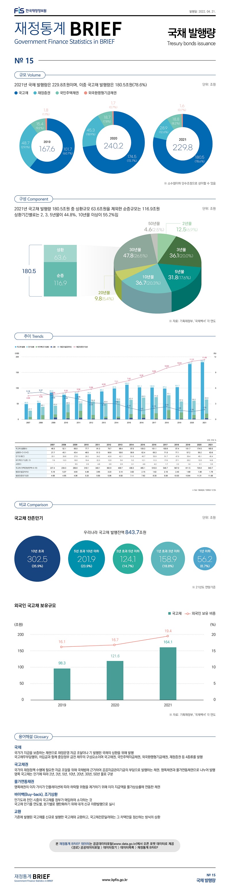 
재정통계 BRIEF 22-4-015. 국채 발행량															
															
토픽주제	영문명														
국채 발행량	Tresury bonds issuance														
															
															
규모	Volume														
															
2021년 국채 발행량은 229.8원이며, 이중 국고채 발행량은 180.5조원(78.6%)															
		단위: 조원													
2019															
국고채	101.7	60.7%													
재정증권	48.7	29.1%													
국민주택채권	15.4	9.2%													
외국환평형기금채권	1.8	1.1%													
국채(총합)	167.6														
															
2020															
국고채	174.5	72.7%													
재정증권	45.3	18.9%													
국민주택채권	18.7	7.8%													
외국환평형기금채권	1.7	0.7%													
국채(총합)	240.2														
															
2021															
국고채	180.5	78.6%													
재정증권	28.9	12.6%													
국민주택채권	18.8	8.2%													
외국환평형기금채권	1.6	0.7%													
국채(총합)	229.8														
															
※ 소수점이하 단수조정으로 상이할 수 있음															
															
															
구성	Component														
															
2021년 국고채 발행량 180.5조원 중 상환규모 63.6조원을 제외한 순증규모는 116.9조원															
상환기간별로는 2, 3, 5년물이 44.8%, 10년물 이상이 55.2%임															
															
		단위: 조원													
국고채 총 발행액	180.5														
상환	63.6														
순증	116.9														
															
2년물	12.5	6.9%													
3년물	36.1	20.0%													
5년물	31.8	17.6%													
10년물	36.7	20.3%													
20년물	9.8	5.4%													
30년물	47.8	26.5%													
50년물	4.6	2.5%													
															
※ 자료: 기획재정부, '국채백서' 각 연도															
															
															
비교	Comparison														
															
국고채 잔존만기															
우리나라 국고채 발행잔액 843.7조원															
	단위: 조원														
10년 초과	302.5	35.9%													
5년 초과 10년 이하	201.9	23.9%													
3년 초과 5년 이하	124.1	14.7%													
1년 초과 3년 이하	158.9	18.8%													
1년 이하	56.2	6.7%													
															
※ 21년도 연말기준															
															
외국인 국고채 보유규모															
	2019	2020	2021												
국고채	98.3	121.6	164.1	(조원)											
외국인 보유 비중	16.1	16.7	19.4	(%)											
															
※ 자료: 기획재정부, '국채백서' 각 연도															
															
															
용어해설	Glossary														
															
국채	국가가 지급을 보증하는 채권으로 재정운영 자금 조달이나 기 발행된 국채의 상환을 위해 발행														
	국고채무부담행위, 차입금과 함께 중앙정부 금전 채무의 구성요소이며 국고채권, 국민주택자금채권, 외국환평형기금채권, 재정증권 등 4종류를 발행														
국고채권	국가의 재정정책 수행에 필요한 자금 조달을 위해 국채법에 근거하여 공공자금관리기금의 부담으로 발행하는 채권. 명목채권과 물가연동채권으로 나누어 발행														
	명목 국고채는 만기에 따라 2년, 3년, 5년, 10년, 20년, 30년, 50년 물로 구분														
물가연동채권	명목채권의 이자 가치가 인플레이션에 따라 하락할 위험을 제거하기 위해 이자 지급액을 물가상승률에 연동한 채권														
바이백(Buy-back), 조기상환	만기도래 전인 시중의 국고채를 정부가 매입하여 소각하는 것														
	국고채 만기를 연도별, 분기별로 평탄화하기 위해 대개 신규 차환발행으로 실시														
교환	기존에 발행된 국고채를 신규로 발행한 국고채와 교환하고, 국고채전문딜러와는 그 차액만을 정산하는 방식의 상환														
															
															
추이	Trends														
	단위: 조원, %														
	2007	2008	2009	2010	2011	2012	2013	2014	2015	2016	2017	2018	2019	2020	2021
국고채 발행(A)	48.3	52.1	85.0	77.7	81.3	79.7	88.4	97.5	109.3	101.1	100.8	97.4	101.7	174.5	180.5
상환(B=C+D+E)	27.7	40.1	43.4	48.5	51.3	56.8	50.6	59.9	62.4	69.3	71.0	77.1	57.2	59.2	63.6
만기상환(C)	20.1	26.8	27.9	26.2	24.2	42.8	42.1	51.6	45.7	53.9	51.7	47.9	35.4	45.1	45.4
바이백(조기상환, D)	7.6	13.3	10.0	19.4	22.3	12.0	5.6	5.2	12.1	11.3	17.6	27.1	20.2	12.0	14.9
교환(E)	-	-	5.5	2.9	4.8	2.0	2.9	3.1	4.6	4.2	1.7	2.2	1.6	2.1	3.3
국고채 잔액(전년잔액+A-B)	227.4	239.3	280.9	310.1	340.1	362.9	400.7	438.3	485.1	516.9	546.7	567.0	611.5	726.8	843.7
평균조달금리(%)	5.18	5.37	4.64	4.48	3.95	3.23	3.14	3.02	2.15	1.62	2.10	2.43	1.68	1.38	1.79
평균잔존만기(년)	4.68	4.85	4.96	5.33	5.56	5.96	6.50	7.11	7.62	8.30	9.06	10.03	10.64	11.31	11.66
															
※ 자료: 기획재정부, '국채백서' 각 연도															

