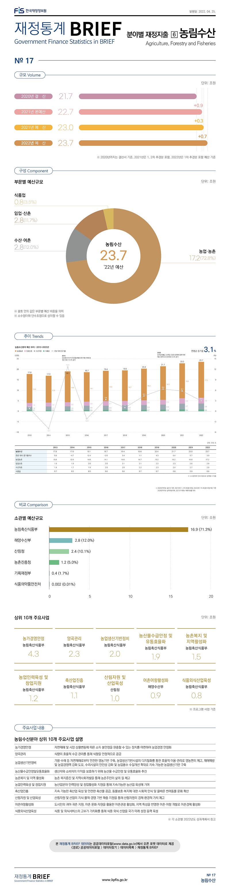 
재정통계 BRIEF 22-4-17. 농림수산														
														
토픽주제	영문명													
농림수산	Agriculture, Forestry and Fisheries													
														
이번 호는 재정지출 16대 분야 중 농림수산예산을 살펴봄														
														
														
규모	Volume													
														
	단위: 조원													
2020년 결  산	21.7													
2021년 본예산	22.7	0.9 												
2021년 예  산	23.0	0.3 												
2022년 예  산	23.7	0.7 												
※ 2020년까지는 결산서 기준, 2021년은 1, 2차 추경분 포함, 2022년은 1차 추경분 포함 예산 기준														
														
														
														
구성	Component													
														
2022년 예산 기준	단위: 조원	%												
농림수산	 23.7 	100.0												
농업·농촌	 17.2 	72.8												
수산·어촌	 2.8 	12.0												
임업·산촌	 2.8 	11.7												
식품업	 0.8 	3.5												
														
※ 소수점이하 단수조정으로 상이할 수 있음														
※ 괄호 안의 값은 부문별 예산 비중을 의미														
														
비교	Comparison													
														
소관별 예산규모				상위 10개 주요사업										
	단위: 조원	%		주요사업	소관	단위: 조원								
농림축산식품부	16.9	71.3		농가경영안정	농림축산식품부	4.3								
해양수산부	2.8	12.0		양곡관리	농림축산식품부	2.3								
산림청	2.4	10.1		농업생산기반정비	농림축산식품부	2.0								
농촌진흥청	1.2	5.0		농산물수급안정 및 유통효율화	농림축산식품부	1.9								
기획재정부	0.4	1.7		농촌복지 및 지역활성화	농림축산식품부	1.5								
식품의약품안전처	0.002	0.01		농업인력육성 및 창업지원	농림축산식품부	1.2								
				축산업진흥	농림축산식품부	1.1								
※ 괄호 안의 값은 부문별 예산 비중을 의미				산림자원 및 산업육성	산림청	1.0								
				어촌어항활성화	해양수산부	0.9								
				식품외식산업육성	농림축산식품부	0.8								
														
				※ 프로그램 사업 기준										
														
용어해설	Glossary													
														
농림수산분야 상위 10개 주요사업 설명														
														
농가경영안정	자연재해 및 시장 상황변동에 따른 소득 불안정을 완충할 수 있는 장치를 마련하여 농업경영 안정화													
양곡관리	식량의 효율적 수급 관리를 통해 식량을 안정적으로 공급													
농업생산기반정비	가뭄·수해 등 자연재해로부터 안전한 영농기반 구축, 농업생산기반시설의 디지털화를 통한 효율적 이용·관리로 영농편의 제고, 재해예방 및 농업경쟁력 강화 도모, 수리시설의 안전성 강화 및 농업용수 수질개선 확대로 지속 가능한 농업생산기반 구축													
농산물수급안정및유통효율화	생산자와 소비자의 이익을 보호하기 위해 농산물 수급안정 및 유통효율화 추진													
농촌복지 및 지역활성화	농촌 복지증진 및 지역사회개발을 통해 농촌주민의 삶의 질 제고													
농업인력육성 및 창업지원	농산업분야 인력양성 및 창업활성화 지원을 통해 지속가능한 농산업 육성에 기여													
축산업진흥	지속 가능한 축산업 육성 및 안전한 축산물 공급, 동물보호·복지에 대한 사회적 인식 및 올바른 반려동물 문화 확산													
산림자원 및 산업육성	산림자원 및 산업의 지식ㆍ물적ㆍ경영 기반 확충 지원을 통해 산림자원의 경제ㆍ환경적 가치 제고													
어촌어항활성화	도시민의 귀어·귀촌 지원, 어촌 문화·자원을 활용한 어촌관광 활성화, 지역 특성을 반영한 어촌·어항 개발로 어촌경제 활성화													
식품외식산업육성	식품 및 외식서비스의 고부가 가치화를 통해 식품·외식 산업을 국가 미래 성장 동력 육성													
														
※ 각 소관별 2022년도 성과계획서 참고														
														
														
														
														
														
추이	Trends													
										단위: 조원, %				
	2013	2014	2015	2016	2017	2018	2019	2020	2021	2022				
농림수산	17.8	17.0	19.1	18.7	19.4	19.6	20.4	21.7	23.0	23.7		최근 10년간 연평균 증가율		
전년 대비 증가율(%)	0.8	-4.7	12.4	-2.0	3.4	1.1	4.3	6.4	5.7	3.0		3.1%		
농업농촌	13.8	12.9	14.8	14.1	14.6	14.7	15.2	16.2	16.8	17.2				
임업산촌	1.9	1.9	2.0	2.0	2.1	2.1	2.2	2.3	2.6	2.8				
수산어촌	1.4	1.7	1.9	2.0	2.0	2.2	2.3	2.4	2.7	2.8				
식품업	0.7	0.5	0.5	0.6	0.6	0.7	0.7	0.8	0.9	0.8				
※ 소수점이하 단수조정으로 상이할 수 있음														
※  2020년까지는 결산서 기준, 2021년은 1, 2차 추경분 포함, 2022년은 1차 추경분 포함 예산 기준														
    2020년까지는 실적자료이며, 2021년 이후는 계획자료를 의미														

