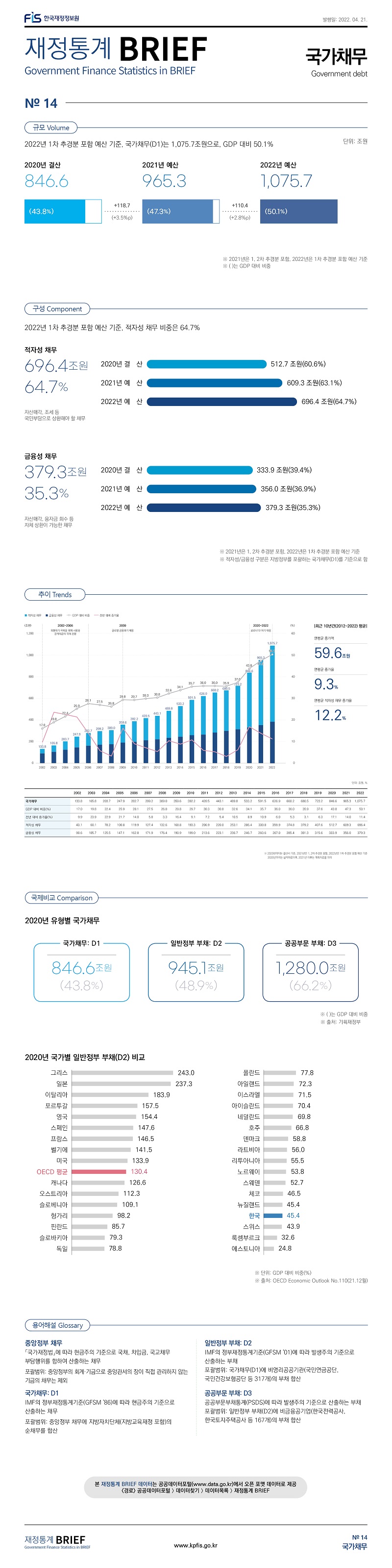 
재정통계 BRIEF 22-4-014. 국가채무																					
																					
토픽주제	영문명																				
국가채무	Government debt																				
																					
																					
규모	Volume																				
2022년 1차 추경분 포함 예산 기준, 국가채무(D1)는 1,075.7조원으로, GDP 대비 50.1%																					
																					
		단위: 조원																			
2020년 결산	846.6	43.8%																			
	+118.7 	(+3.5%p)																			
2021년 예산	965.3	47.3%																			
	+110.4	(+2.8%p)																			
2022년 예산	1,075.7	50.1%																			
																					
※ 2021년은 1, 2차 추경분 포함, 2022년은 1차 추경분 포함 예산 기준																					
※ ( )는 GDP 대비 비중																					
																					
																					
구성	Component																				
2022년 1차 추경분 포함 예산 기준, 적자성 채무 비중은 64.7%																					
																					
적자성 채무																					
696.4 조원																					
64.7%																					
자산매각, 조세 등 국민부담으로 상환해야 할 채무																					
																					
2020년 결산	512.7 조원	60.6%																			
2021년 예산	609.3 조원	63.1%																			
2022년 예산	696.4 조원	64.7%																			
																					
금융성 채무																					
379.3 조원																					
35.3%																					
자산매각, 융자금 회수 등으로 자체 상환이 가능한 채무																					
																					
2020년 결산	333.9 조원	39.4%																			
2021년 예산	356.0 조원	36.9%																			
2022년 예산	379.3 조원	35.3%																			
																					
※ 적자성/금융성 구분은 지방정부를 포괄하는 국가채무(D1)를 기준으로 함																					
																					
																					
국제비교	Comparison																				
																					
2020년 유형별 국가채무																					
국가채무: D1	846.6 조원	43.8%																			
일반정부 부채: D2	945.1 조원	48.9%																			
공공부문 부채: D3	1,280.0 조원	66.2%																			
																					
※ ( )는 GDP 대비 비중																					
※ 출처: 기획재정부																					
																					
2020년 국가별 일반정부 부채(D2) 비교																					
																					
그리스	243.0																				
일본	237.3																				
이탈리아	183.9																				
포르투갈	157.5																				
영국	154.4																				
스페인	147.6																				
프랑스	146.5																				
벨기에	141.5																				
미국	133.9																				
OECD 평균	130.4																				
캐나다	126.6																				
오스트리아	112.3																				
슬로베니아	109.1																				
헝가리	98.2																				
핀란드	85.7																				
슬로바키아	79.3																				
독일	78.8																				
폴란드	77.8																				
아일랜드	72.3																				
이스라엘	71.5																				
아이슬란드	70.4																				
네덜란드	69.8																				
호주	66.8																				
덴마크	58.8																				
라트비아	56.0																				
리투아니아	55.5																				
노르웨이	53.8																				
스웨덴	52.7																				
체코	46.5																				
뉴질랜드	45.4																				
한국	45.4																				
스위스	43.9																				
룩셈부르크	32.6																				
에스토니아	24.8																				
																					
※ 단위: GDP 대비 비중(%)																					
※ 출처: OECD Economic Outlook No.110(21.12월)																					
																					
																					
용어해설	Glossary																				
																					
중앙정부 채무	「국가재정법」에 따라 현금주의 기준으로 국채, 차입금, 국고채무 부담행위를 합하여 산출하는 채무																				
	포괄범위: 중앙정부의 회계·기금이며, 중앙관서의 장이 직접 관리하지 않는 기금의 채무는 제외																				
국가채무: D1	IMF의 정부재정통계기준(GFSM '86)에 따라 현금주의 기준으로 산출하는 채무																				
	포괄범위: 중앙정부 채무에 지방자치단체(지방교육재정 포함)의 순채무를 합산																				
일반정부 부채: D2	IMF의 정부재정통계기준(GFSM '01)에 따라 발생주의 기준으로 산출하는 부채																				
	포괄범위: 국가채무(D1)에 비영리공공기관(국민연금공단, 국민건강보험공단 등 317개)의 부채를 합산																				
공공부문 부채: D3	공공부문부채통계(PSDS)에 따라 발생주의 기준으로 산출하는 부채																				
	포괄범위: 일반정부 부채(D2)에 비금융공기업(한국전력공사, 한국토지주택공사 등 167개)의 부채를 합산																				
																					
																					
추이	Trends																				
																					
2002-2006	외환위기 극복을 위해 사용된 공적자금의 국채 전환																				
2009	글로벌 금융위기 대응																				
2020-2022	코로나19 위기 대응																				
																					
|최근 10년간(2012~2022) 평균|																					
연평균 증가액	59.6 조원																				
연평균 증가율	9.3%																				
연평균 적자성 채무 증가율	12.2%																				
																					
	단위: 조원, %																				
	2002	2003	2004	2005	2006	2007	2008	2009	2010	2011	2012	2013	2014	2015	2016	2017	2018	2019	2020	2021	2022
국가채무	133.8	165.8	203.7	247.9	282.7	299.2	309.0	359.6	392.2	420.5	443.1	489.8	533.2	591.5	626.9	660.2	680.5	723.2	846.6	965.3	1075.7
GDP 대비 비중(%)	17.0	19.8	22.4	25.9	28.1	27.5	26.8	29.8	29.7	30.3	30.8	32.6	34.1	35.7	36.0	36.0	35.9	37.6	43.8	47.3	50.1
전년 대비 증가율(%)	9.9	23.9	22.9	21.7	14.0	5.8	3.3	16.4	9.1	7.2	5.4	10.5	8.9	10.9	6.0	5.3	3.1	6.3	17.1	14.0	11.4
적자성 채무	43.1	60.1	78.2	100.8	119.9	127.4	132.6	168.8	193.3	206.9	220.0	253.1	286.4	330.8	359.9	374.8	379.2	407.6	512.7	609.3	696.4
금융성 채무	90.6	105.7	125.5	147.1	162.8	171.9	176.4	190.9	199.0	213.6	223.1	236.7	246.7	260.6	267.0	285.4	301.3	315.6	333.9	356.0	379.3
																					
	※ 2020 이전은 결산, 2021년은 2차추경포함예산 기준, 2022년은 1차추경포함예산 기준																				

