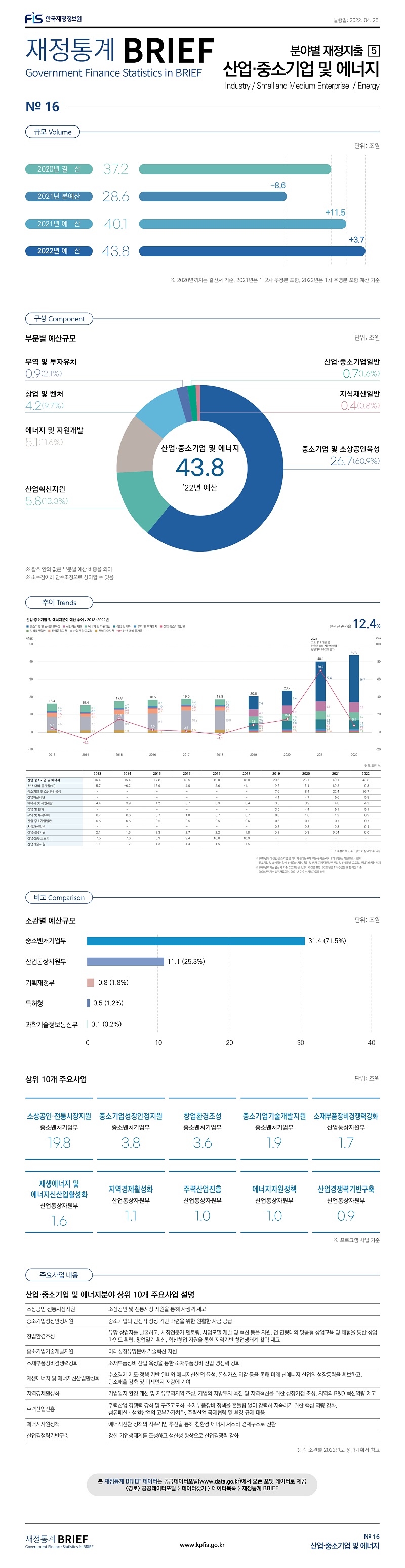 
재정통계 BRIEF 22-4-16. 산업·중소기업 및 에너지														
														
토픽주제	영문명													
산업·중소기업 및 에너지	Industry / Small and Medium Enterprise / Energy													
														
이번 호는 재정지출 16대 분야 중 산업·중소기업 및 에너지예산을 살펴봄														
														
														
규모	Volume													
														
	단위: 조원													
2020년 결  산	37.2													
2021년 본예산	28.6	-8.6 												
2021년 예  산	40.1	11.5 												
2022년 예  산	43.8	3.7 												
※ 2020년까지는 결산서 기준, 2021년은 1, 2차 추경분 포함, 2022년은 1차 추경분 포함 예산 기준														
														
														
														
구성	Component													
														
2022년 예산 기준	단위: 조원	%												
산업·중소기업 및 에너지	43.8	100.0												
중소기업 및 소상공인육성	 26.7 	60.9												
산업혁신지원	 5.8 	13.3												
에너지 및 자원개발	 5.1 	11.6												
창업 및 벤처	 4.2 	9.7												
무역 및 투자유치	 0.9 	2.1												
산업·중소기업일반	 0.7 	1.6												
지식재산일반	 0.4 	0.8												
														
※ 소수점이하 단수조정으로 상이할 수 있음														
※ 괄호 안의 값은 부문별 예산 비중을 의미														
														
														
비교	Comparison													
														
소관별 예산규모				상위 10개 주요사업										
	단위: 조원	%		주요사업	소관	단위: 조원								
중소벤처기업부	31.4	71.5		소상공인·전통시장지원	중소벤처기업부	19.8								
산업통상자원부	11.1	25.3		중소기업성장안정지원	중소벤처기업부	3.8								
기획재정부	0.8	1.8		창업환경조성	중소벤처기업부	3.6								
특허청	0.5	1.2		중소기업기술개발지원	중소벤처기업부	1.9								
과학기술정보통신부	0.1	0.2		소재부품장비경쟁력강화	산업통상자원부	1.7								
				재생에너지 및 에너지신산업활성화	산업통상자원부	1.6								
				지역경제활성화	산업통상자원부	1.1								
※ 괄호 안의 값은 부문별 예산 비중을 의미				주력산업진흥	산업통상자원부	1.0								
				에너지자원정책	산업통상자원부	1.0								
				산업경쟁력기반구축	산업통상자원부	0.9								
														
				※ 프로그램 사업 기준										
														
주요사업내용														
														
산업·중소기업 및 에너지분야 상위 10개 주요사업 설명														
														
소상공인·전통시장지원	소상공인 및 전통시장 지원을 통해 자생력 제고													
중소기업성장안정지원	중소기업의 안정적 성장 기반 마련을 위한 원활한 자금 공급													
창업환경조성	유망 창업자를 발굴하고, 시장전문가 멘토링, 사업모델 개발 및 혁신 등을 지원, 전 연령대의 맞춤형 창업교육 및 체험을 통한 창업 마인드 확립, 창업열기 확산, 혁신창업 지원을 통한 지역기반 창업생태계 활력 제고													
중소기업기술개발지원	미래성장유망분야 기술혁신 지원													
소재부품장비경쟁력강화	소재부품장비 산업 육성을 통한 소재부품장비 산업 경쟁력 강화													
재생에너지및에너지신산업활성화	수소경제 제도‧정책 기반 완비와 에너지신산업 육성, 온실가스 저감 등을 통해 미래 신에너지 산업의 성장동력을 확보하고, 탄소배출 감축 및 미세먼지 저감에 기여													
지역경제활성화	기업입지 환경 개선 및 자유무역지역 조성, 기업의 지방투자 촉진 및 지역혁신을 위한 성장거점 조성, 지역의 R&D 혁신역량 제고													
주력산업진흥	주력산업 경쟁력 강화 및 구조고도화, 소재부품장비 정책을 흔들림 없이 강력히 지속하기 위한 핵심 역량 강화, 섬유패션ㆍ생활산업의 고부가가치화, 주력산업 국제협력 및 환경 규제 대응													
에너지자원정책	에너지전환 정책의 지속적인 추진을 통해 친환경･에너지 저소비 경제구조로 전환													
산업경쟁력기반구축	강한 기업생태계를 조성하고 생산성 향상으로 산업경쟁력 강화													
														
※ 각 소관별 2022년도 성과계획서 참고														
														
														
추이	Trends													
														
	2013	2014	2015	2016	2017	2018	2019	2020	2021	2022				
산업·중소기업 및 에너지	16.4 	15.4 	17.8 	18.5 	19.0 	18.8 	20.6 	23.7 	40.1 	43.8 		최근 10년간 연평균 증가율		
전년 대비 증가율(%)	5.7 	-6.2 	15.9 	4.0 	2.6 	-1.1 	9.5 	15.4 	69.2 	9.3 		12.4%		
중소기업및소상공인육성	-	-	-	-	-	-	7.6 	8.4 	22.4 	26.7 				
산업혁신지원	-	-	-	-	-	-	4.1 	4.7 	5.6 	5.8 				
에너지및자원개발	4.4 	3.9 	4.2 	3.7 	3.3 	3.4 	3.5 	3.9 	4.8 	4.2 				
창업및벤처	-	-	-	-	-	-	3.5 	4.4 	5.1 	5.1 				
무역및투자유치	0.7 	0.6 	0.7 	1.0 	0.7 	0.7 	0.8 	1.0 	1.2 	0.9 				
산업·중소기업일반	0.5 	0.5 	0.5 	0.5 	0.5 	0.6 	0.6 	0.7 	0.7 	0.7 				
지식재산일반	-	-	-	-	-	-	0.3 	0.3 	0.3 	0.4 				
산업금융지원	2.1 	1.6 	2.3 	2.7 	2.2 	1.8 	0.2 	0.3 	0.04 	0.0 				
산업진흥·고도화	7.5 	7.6 	8.9 	9.4 	10.8 	10.9 	-	-	-	-				
산업기술지원	1.1 	1.2 	1.3 	1.3 	1.5 	1.5 	-	-	-	-				
※ 소수점이하 단수조정으로 상이할 수 있음														
※ 2019년부터 산업·중소기업 및 에너지 분야는 6개 부문(구기준)에서 8개 부문(신기준)으로 세분화														
   중소기업 및 소상공인육성, 산업혁신지원, 창엄 및 벤처, 지식재산일반 신설 및 산업진흥·고도화, 산업기술지원 삭제														
※  2020년까지는 결산서 기준, 2021년은 1, 2차 추경분 포함, 2022년은 1차 추경분 포함 예산 기준														
    2020년까지는 실적자료이며, 2021년 이후는 계획자료를 의미														

