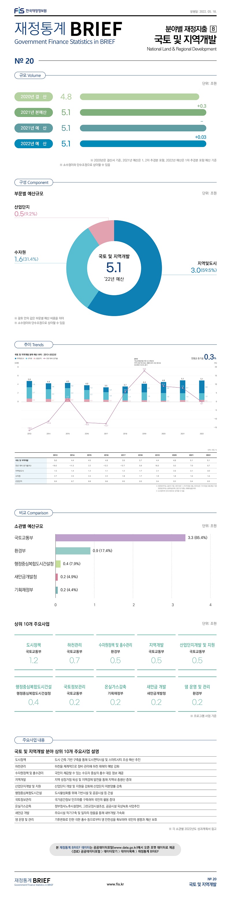 
재정통계 BRIEF 22-5-20. 국토 및 지역개발													
													
토픽주제	영문명												
국토 및 지역개발	National Land & Regional Development												
													
													
													
													
규모	Volume												
													
	단위: 조원												
2020년 결  산	4.8												
2021년 본예산	5.1	 +0.3 											
2021년 예  산	5.1	  -  											
2022년 예  산	5.1	 +0.03 											
※ 2020년은 결산서 기준, 2021년 예산은 1, 2차 추경분 포함, 2022년 예산은 1차 추경분 포함 예산 기준													
※ 소수점이하 단수조정으로 상이할 수 있음													
													
													
구성	Component												
													
2022년 예산 기준													
	단위: 조원	%											
국토 및 지역개발	5.1	100.0											
지역및도시	 3.0 	59.5											
수자원	 1.6 	31.4											
산업단지	 0.5 	9.2											
※ 괄호 안의 값은 부문별 예산 비중을 의미													
※ 소수점이하 단수조정으로 상이할 수 있음													
													
													
비교	Comparison												
													
소관별 예산규모				상위 10개 주요사업									
	단위: 조원	%				단위: 조원							
국토교통부	3.3	65.4		주요사업	소관								
환경부	0.9	17.4		도시정책	국토교통부	1.2							
행정중심복합도시건설청	0.4	7.9		하천관리	국토교통부	0.7							
새만금개발청	0.2	4.9		수자원정책 및 홍수관리	환경부	0.5							
기획재정부	0.2	4.4		지역개발	국토교통부	0.5							
※ 괄호 안의 값은 부문별 예산 비중을 의미				산업단지개발 및 지원	국토교통부	0.5							
				행정중심복합도시건설	행정중심복합도시건설청	0.4							
				국토정보관리	국토교통부	0.2							
				온실가스감축	기획재정부	0.2							
				새만금 개발	새만금개발청	0.2							
				댐 운영 및 관리	환경부	0.2							
				※ 프로그램 사업 기준									
													
													
주요사업내용													
													
국토 및 지역개발 분야 상위 10개 주요사업 설명													
													
도시정책	도시·건축 기반 구축을 통해 도시편익시설 및 스마트시티 조성·확산 추진												
하천관리	하천을 체계적으로 정비·관리해 하천 재해의 예방 강화												
수자원정책 및 홍수관리	국민이 체감할 수 있는 수요자 중심의 홍수 대응 정보 제공												
지역개발	지역 성장거점 육성 및 지역경제 발전을 통해 지역내 총생산 증대												
산업단지개발및지원	산업단지 개발 및 지원을 강화해 산업단지 미분양률 감축												
행정중심복합도시건설	도시활성화를 위해 기반시설 및 공공시설 등 건설												
국토정보관리	국가공간정보 인프라를 구축하여 국민의 활용 증대												
온실가스감축	정부청사노후시설정비, 그린교정시설조성, 공공시설 옥상녹화 사업추진												
새만금 개발	주요시설 적기구축 및 일자리 창출을 통해 내부개발을 가속화												
댐 운영 및 관리	기후변화로 인한 극한홍수 등으로부터 댐 안전성을 확보하여 국민의 생명과 재산 보호												
※ 각 소관별 2022년도 성과계획서 참고													
													
													
추이	Trends												
										단위: 조원, %			
	2013	2014	2015	2016	2017	2018	2019	2020	2021	2022			
국토 및 지역개발	5.0	4.4	4.5	4.0	3.5	3.7	4.4	4.8	5.1	5.1		연평균 증가율	
전년 대비 증가율(%)	-16.6	-11.3	2.2	-12.2	-12.7	5.9	18.3	9.3	7.0	0.7		0.3%	
지역및도시	1.5	1.4	1.2	1.1	1.2	1.7	2.1	2.6	3.1	3.0			
수자원	2.7	2.3	2.4	2.2	1.8	1.7	1.9	1.8	1.6	1.6			
산업단지	0.8	0.7	0.8	0.6	0.5	0.3	0.4	0.3	0.4	0.5			
※ 2020년까지는 결산서 기준, 2021년은 1, 2차 추경분 포함, 2022년은 1차 추경분 포함 예산 기준													
    2020년까지는 실적자료이며, 2021년 이후는 계획자료를 의미													
※ 소수점이하 단수조정으로 상이할 수 있음													

