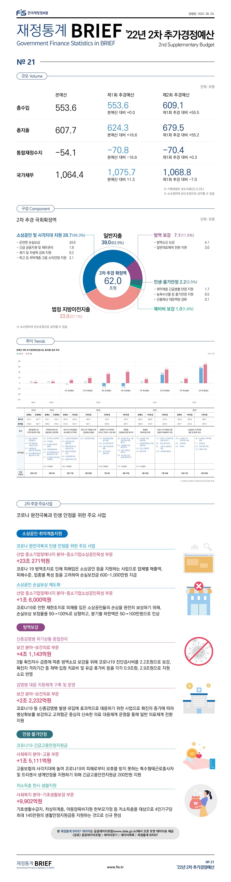 
재정통계 BRIEF 22-5-21. 제2회 추가경정예산																	
																	
토픽주제	영문명																
제2회 추가경정예산	2nd Supplementary Budget																
																	
																	
규모	Volume																
																	
																	
	단위 : 조원																
	본예산	1차추경	본예산 대비	2차추경	1차 추경 대비												
총수입	553.6	553.6	0.0	609.1	55.5												
총지출	607.7	624.3	16.6	679.5	55.2												
통합재정수지	-54.1	-70.8	-16.6	-70.4	0.3												
국가채무	1064.4	1075.7	11.3	1068.8	-7.0												
																	
※ 기획재정부 보도자료(22.5.29.)																	
※ 소수점이하 단수조정으로 상이할 수 있음																	
																	
																	
구성	Component																
																	
			단위: 조원	%													
2차 추경 국회확정액			62.0	100.0													
일반지출	소상공인·취약계층 지원		28.7	46.3													
		온전한 손실보상	24.6														
		긴급 금융지원 및 채무관리	1.8														
		재기 및 자생력 강화 지원	0.2														
		특고 등 취약계층 고용·소득안정 지원	2.1														
	방역 보강		7.1	11.5													
		방역소요 보강	4.1														
		일반의료체계 전환 지원	3.0														
	민생·물가안정		2.2	3.5													
		취약계층 긴급생활 안정 지원	1.7														
		농축수산물 등 물가안정 지원	0.5														
		산불재난 대응역량 강화	0.1														
	예비비 보강		1.0	1.6													
법정 지방이전지출			23.0	37.1													
																	
※ 소수점이하 단수조정으로 상이할 수 있음																	
																	
																	
추이	Trends																
																	
본예산 대비 추가경정예산(총수입, 총지출) 증감 추이																	
	2017 본예산	2017 추경예산	2018 본예산	2018 추경예산	2019 본예산	2019 추경예산	2020 본예산	2020 1차추경	2020 2차추경	2020 3차추경	2020 4차추경	2021 본예산	2021 1차추경	2021 2차추경	2022 본예산	2022 1차추경	2022 2차추경
총수입	414.3	423.1	447.2	447.7	476.1	476.4	481.8	481.6	482.2	470.7	470.7	482.6	483	514.6	553.6	 553.6 	609.1
총지출	400.5	410.1	428.8	432.7	469.6	475.4	512.3	523.1	531.1	546.9	554.7	558.0	572.9	604.9	607.7	 624.3 	679.5
목적	일자리 창출 및 일자리 여건 개선		청년일자리 및 구조조정지역 지원		미세먼지저감 및 민생경제 긴급지원			코로나19 파급영향 최소화와 조기극복	코로나19 극복을 위한 긴급재난지원금	경제위기 조기극복과 포스트 코로나 시대 대비	맞춤형 긴급재난지원 패키지		맞춤형 피해지원 대책	코로나19 극복을 위한 상생과 피해회복 지원	소상공인·사각지대 지원 및 방역 보강		
주요내용		0.8 중소기업모태조합(출자)
0.7 주택구입·전세자금(융자)
0.1 국립대학시설확충
0.1 4차산업혁명파트너자금(출자)
0.1 장애인 활동지원
0.1 고용창출장려금		2.5  중소기업모태 조합(출자) 
0.1  연구개발성과 기업이전 촉진 
0.1  기술혁신형 창업기업 지원사업 
0.1 전기자동차보급 및 충전인프라 구축 		0.7  대기개선 추진대책 0.4  구직급여 
0.3  신성장기반자금 (융자) 
0.2  고용창출장려금 0.1  전기자동차보급 및 
충전인프라 구축 0.1  ICT융합스마트공장 
보급확산 		1.7  소상공인지원(융자) 1.0  저소득층 한시 
생활지원 
1.0  예비비(의료기관 손실보상 등) 
0.5  일자리 안정자금 지원 
0.4  고용창출장려금 0.4  감염병 대응 지원 	12.2 긴급재난지원금 	11.4 세입경정을 통한 경기대응 
10.4 경기보강 패키지 10.0 고용·사회안전망 
확충 
5.0   위기기업 등 금융지원 	3.8 소상공인·중소 기업 긴급 피해 지원 패키지 
2.2  긴급돌봄 지원 패키지 등 
1.4  긴급 고용안정 패키지 
0.4  저소득층 긴급 생계지원 패키지 		7.3  소상공인 긴급 피해지원 1.1  고용취약계층 등 긴급 
피해지원 
2.5  긴급 고용대책 
4.2  방역 대책 	17.3 코로나 19 피해지원(3종 패키지)
4.9 백신·방역 보강
2.5 고용 및 민생안정 지원
12.6 지역경제 활성화		13.5 소상공인 및 사각지대 지원
2.8 방역지원
0.6 예비비	28.7 소상공인·취약계층 지원
7.1 방역보강
2.2 민생·물가안정
1.0 예비비 보강
						3.6  국채발행 		10.3 국채발행 		24.8 국채발행 	7.5  국채발행 		9.9  국채발행 				
국회의결일		7월 22일		5월 21일		8월 2일		3월 17일	4월 30일	7월 3일	9월 22일 		3월 25일 	7월 26일		2월 21일	5월 29일
																	
※ 추경예산은 본예산과 추경예산 증가분의 합계를 의미함																	

