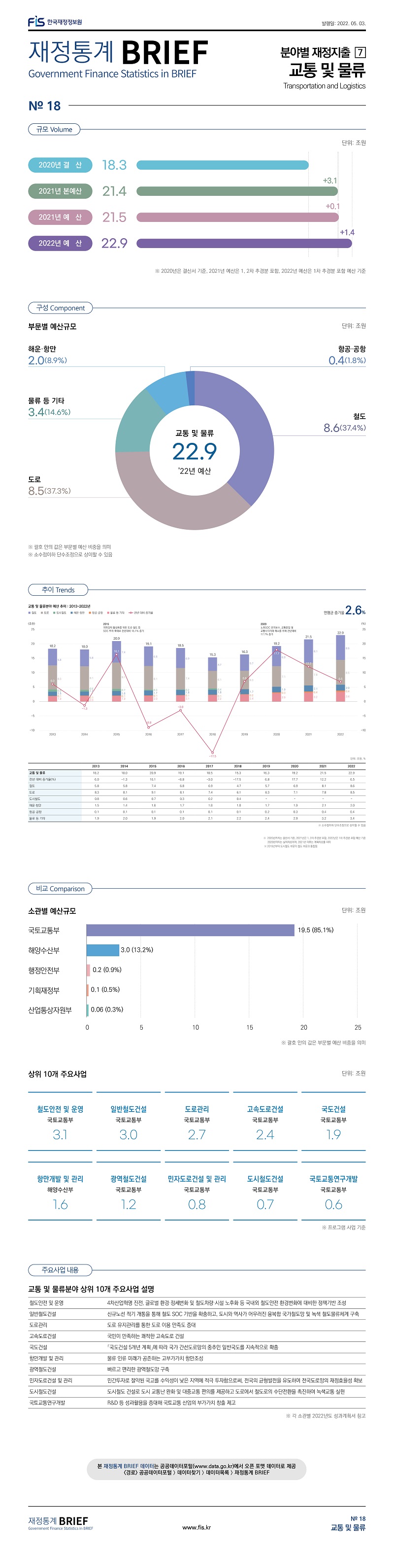
재정통계 BRIEF 22-5-18 교통 및 물류													
													
토픽주제	영문명												
교통 및 물류	Transportation and Logistics												
													
이번 호는 재정지출 16대 분야 중 교통 및 물류예산을 살펴봄													
													
													
규모	Volume												
													
	단위: 조원												
2020년 결  산	18.3												
2021년 본예산	21.4	+3.1											
2021년 예  산	21.5	+0.1											
2022년 예  산	22.9	+1.4											
※ 2020년은 결산서 기준, 2021년 예산은 1, 2차 추경분 포함, 2022년 예산은 1차 추경분 포함 예산 기준													
													
													
													
구성	Component												
													
2022년 예산 기준													
		단위: 조원, %											
교통 및 물류	22.9	(100%)											
철도	 8.6 	(37.4%)											
도로	 8.5 	(37.3%)											
물류등기타	 3.4 	(14.6%)											
해운·항만	 2.0 	(8.9%)											
항공·공항	 0.4 	(1.8%)											
※ 괄호 안의 값은 부문별 예산 비중을 의미													
※ 소수점이하 단수조정으로 상이할 수 있음													
													
													
비교	Comparison												
													
소관별 예산규모				상위 10개 주요사업									
		단위: 조원, %				단위: 조원							
국토교통부	19.5	(85.1%)		주요사업	소관								
해양수산부	3.0	(13.2%)		철도안전 및 운영	국토교통부	3.1							
행정안전부	0.2	(0.9%)		일반철도건설	국토교통부	3.0							
기획재정부	0.1	(0.5%)		도로관리	국토교통부	2.7							
산업통상자원부	0.06	(0.3%)		고속도로건설	국토교통부	2.4							
				국도건설	국토교통부	1.9							
				항만개발 및 관리	해양수산부	1.6							
※ 괄호 안의 값은 부문별 예산 비중을 의미				광역철도건설	국토교통부	1.2							
				민자도로건설 및 관리	국토교통부	0.8							
				도시철도건설	국토교통부	0.7							
				국토교통연구개발	국토교통부	0.6							
				※ 프로그램 사업 기준									
													
													
주요사업내용													
													
교통 및 물류분야 상위 10개 주요사업 설명													
													
철도안전및운영	4차산업혁명 진전, 글로벌 환경·정세변화 및 철도차량·시설 노후화 등 국내외 철도안전 환경변화에 대비한 정책기반 조성												
일반철도건설	신규노선 적기 개통을 통해 철도 SOC 기반을 확충하고, 도시와 역사가 어우러진 융복합 국가철도망 및 녹색 철도물류체계 구축												
도로관리	도로 유지관리를 통한 도로 이용 만족도 증대												
고속도로건설	국민이 만족하는 쾌적한 고속도로를 건설												
국도건설	 ｢국도건설 5개년 계획｣에 따라 국가 간선도로망의 중추인 일반국도를 지속적으로 확충												
항만개발 및 관리	물류 인류 미래가 공존하는 고부가가치 항만조성												
광역철도건설	빠르고 편리한 광역철도망을 구축												
민자도로건설및관리	민간투자로 절약된 국고를 수익성이 낮은 지역에 적극 투자함으로써, 전국의 균형발전를 유도하여 전국도로망의 재정효율성 확보												
도시철도건설	도시철도 건설로 도시 교통난 완화 및 대중교통 편의를 제공하고 도로에서 철도로의 수단전환을 촉진하여 녹색교통 실현												
국토교통연구개발	R&D 등 성과활용을 증대해 국토교통 산업의 부가가치 창출 제고												
※ 각 소관별 2022년도 성과계획서 참고													
													
													
추이	Trends												
													
	2013	2014	2015	2016	2017	2018	2019	2020	2021	2022			
교통 및 물류	18.2 	18.0 	20.9 	19.1 	18.5 	15.3 	16.3 	19.2 	21.5 	22.9 		연평균 증가율	
전년 대비 증가율(%)	6.0 	-1.3 	16.1 	-8.8 	-3.0 	-17.5 	6.8 	17.7 	12.2 	6.5 		2.6%	
철도	5.8 	5.8 	7.4 	6.8 	6.9 	4.7 	5.7 	6.9 	8.1 	8.6 			
도로	8.3 	8.1 	9.1 	8.1 	7.4 	6.1 	6.3 	7.1 	7.8 	8.5 			
도시철도	0.8 	0.6 	0.7 	0.3 	0.2 	0.4 	-	-	-	-			
해운·항만	1.5 	1.4 	1.6 	1.7 	1.8 	1.8 	1.7 	1.9 	2.1 	2.0 			
항공·공항	0.1 	0.1 	0.1 	0.1 	0.1 	0.1 	0.2 	0.3 	0.4 	0.4 			
물류 등 기타	1.9 	2.0 	1.9 	2.0 	2.1 	2.2 	2.4 	2.9 	3.2 	3.4 			
※ 소수점이하 단수조정으로 상이할 수 있음													
※  2020년까지는 결산서 기준, 2021년은 1, 2차 추경분 포함, 2022년은 1차 추경분 포함 예산 기준													
    2020년까지는 실적자료이며, 2021년 이후는 계획자료를 의미													
※ 2019년부터 도시철도 부문이 철도 부문과 통합됨													

