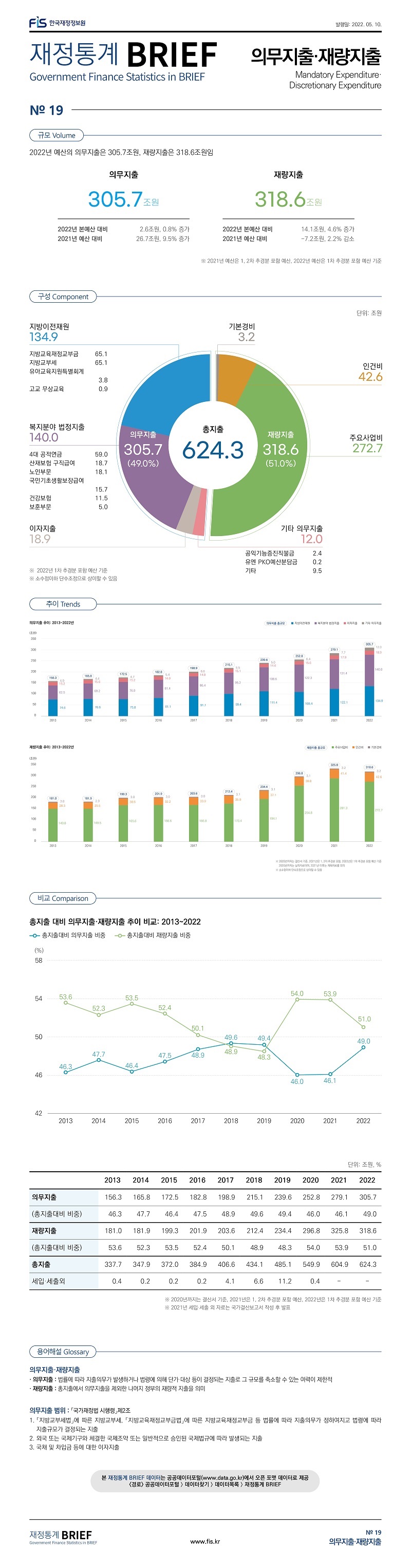 
재정통계 BRIEF 22-5-19. 의무지출·재량지출										
										
토픽주제	영문명									
의무지출·재량지출	Mandatory Expenditure·Discretionary Expenditure									
										
										
규모	Volume									
										
2022년 예산의 의무지출은 305.7조원, 재량지출은 318.6조원임										
										
	2022년 예산	2022년 본예산 대비	증감율	2021년 예산 대비	증감율					
의무지출	305.7조원	2.6조원 증가	0.8% 증가	26.7조원 증가	9.5% 증가					
재량지출	318.6조원	14.1조원 증가	4.6% 증가	7.2조원 감소	2.2% 감소					
										
※ 2021년 예산은 1, 2차 추경분 포함 예산, 2022년 예산은 1차 추경분 포함 예산 기준										
										
										
구성	Component									
				단위: 조원						
										
의무지출				305.7		재량지출		318.6		
				(49.0%)				(51.0%)		
	지방이전재원			134.9			주요사업비	272.7		
		지방교육재정교부금		65.1			인건비	42.6		
		지방교부세		65.1			기본경비	3.2		
		유아교육지원특별회계		3.8						
		고교 무상교육		0.9						
	복지분야 법정지출			140.0						
		4대 공적연금		59.0						
		산재보험 구직급여		18.7						
		노인부문		18.1						
		국민기초생활보장급여		15.7						
		건강보험		11.5						
		보훈부문		5.0						
		아동수당, 보육료 및 기타		11.9						
	이자지출			18.9						
	기타 의무지출			12.0						
		공익기능증진직불금		2.4						
		유엔 PKO예산분담금		0.2						
		기타		9.5						
총지출				624.3						
										
※  2022년 1차 추경분 포함 예산 기준										
※ 소수점이하 단수조정으로 상이할 수 있음										
										
										
비교	Comparison									
										
총지출 대비 의무지출·재량지출 추이 비교: 2013~2022										
										
										단위: 조원, %
	2013	2014	2015	2016	2017	2018	2019	2020	2021	2022
의무지출	156.3	165.8	172.5	182.8	198.9	215.1	239.6	252.8	279.1	305.7
(총지출대비 비중)	46.3	47.7	46.4	47.5	48.9	49.6	49.4	46.0	46.1	49.0
재량지출	181.0	181.9	199.3	201.9	203.6	212.4	234.4	296.8	325.8	318.6
(총지출대비 비중)	53.6	52.3	53.5	52.4	50.1	48.9	48.3	54.0	53.9	51.0
총지출	337.7	347.9	372.0	384.9	406.6	434.1	485.1	549.9	604.9	624.3
세입·세출외	0.4	0.2	0.2	0.2	4.1	6.6	11.2	0.4	-	-
										
※ 2020년까지는 결산서 기준, 2021년은 1, 2차 추경분 포함 예산, 2022년은 1차 추경분 포함 예산 기준										
※ 2021년 세입·세출 외 자료는 국가결산보고서 작성 후 발표										
										
용어해설	Glossary									
										
의무지출·재량지출	· 의무지출: 법률에 따라 지출의무가 발생하거나 법령에 의해 단가·대상 등이 결정되는 지출로 그 규모를 축소할 수 있는 여력이 제한적 									
	· 재량지출: 총지출에서 의무지출을 제외한 나머지 정부의 재량적 지출을 의미									
의무지출 범위 : 「국가재정법 시행령」제2조	1. 「지방교부세법」에 따른 지방교부세, 「지방교육재정교부금법」에 따른 지방교육재정교부금 등 법률에 따라 지출의무가 정하여지고 법령에 따라 지출규모가 결정되는 지출									
	2. 외국 또는 국제기구와 체결한 국제조약 또는 일반적으로 승인된 국제법규에 따라 발생되는 지출									
	3. 국채 및 차입금 등에 대한 이자지출									
										
										
추이	Trends									
										
의무지출 추이: 2013~2022년										
										(단위: 조원)
	2013	2014	2015	2016	2017	2018	2019	2020	2021	2022
지방이전재원	74.6	76.6	75.8	81.1	91.1	99.4	111.4	108.4	122.1	134.9
복지분야법정지출	62.5	69.2	76.9	81.4	86.4	95.2	108.6	122.3	131.4	140.0
이자지출	15.2	15.6	15.2	14.9	14.8	15.1	14.6	15.6	17.9	18.9
기타 의무지출	4.0	4.4	4.7	5.4	6.6	5.5	5.0	6.4	7.7	12.0
합계	156.3	165.8	172.5	182.8	198.9	215.1	239.6	252.8	279.1	305.7
										
재량지출 추이: 2013~2022년										
										(단위: 조원)
	2013	2014	2015	2016	2017	2018	2019	2020	2021	2022
주요사업비	149.8	149.5	165.6	166.6	166.8	173.4	194.1	254.8	281.3	272.7
인건비	28.3	29.5	30.6	32.2	33.9	35.9	37.1	38.8	41.4	42.6
기본경비	3.0	2.9	3.0	3.0	3.0	3.1	3.1	3.1	3.2	3.2
합계	181.0	181.9	199.3	201.9	203.6	212.4	234.4	296.8	325.8	318.6
										
※ 2020년까지는 결산서 기준, 2021년은 1, 2차 추경분 포함, 2022년은 1차 추경분 포함 예산 기준										
2020년까지는 실적자료이며, 2021년 이후는 계획자료를 의미										
※ 소수점이하 단수조정으로 상이할 수 있음										

