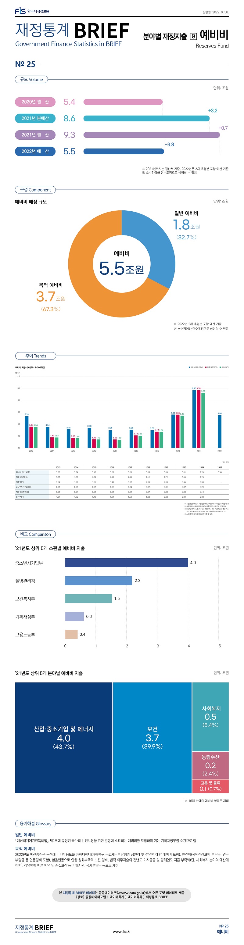 
재정통계 BRIEF 22-06-25 예비비										
										
토픽주제	영문명									
예비비	Reserves Fund									
										
										
										
										
규모	Volume									
										
	단위: 조원									
2020년 결  산	5.4									
2021년 본예산	8.6	 3.2 								
2021년 결  산	9.3	 0.7 								
2022년 예  산	5.5	-3.8 								
※ 2021년까지는 결산서 기준, 2022년은 2차 추경분 포함 예산 기준										
※ 소수점이하 단수조정으로 상이할 수 있음										
										
										
구성	Component									
										
예비비 배정 규모										
	단위: 조원	%								
예비비	5.5	100.0								
일반 예비비	1.8	32.7								
목적 예비비	3.7	67.3								
※ 2022년 2차 추경분 포함 예산 기준										
※ 소수점이하 단수조정으로 상이할 수 있음										
										
										
비교	Comparison									
										
'21년도 소관별 상위 5개 예비비 지출										
										
단위	조원									
중소벤처기업부	4.0									
질병관리청	2.2									
보건복지부	1.5									
기획재정부	0.6									
고용노동부	0.4									
										
'21년도 분야별 상위 5개 예비비 지츨										
										
단위	조원	%								
산업·중소기업및에너지	4.0	43.7								
보건	3.7	39.9								
사회복지	0.5	5.4								
농림수산	0.2	2.4								
교통및물류	0.1	0.7								
※ 16대 분야중 예비비 항목은 제외										
										
										
용어해설	Glossary									
										
일반 예비비	｢예산회계에관한특례법｣ 제2조에 규정된 국가의 안전보장을 위한 활동에 소요되는 예비비를 포함하며 이는 기획재정부를 소관으로 함									
목적 예비비	2022년도 예산총칙은 목적예비비의 용도를 재해대책비(재해복구 국고채무부담행위 상환액 및 전염병 예방･대책비 포함), 인건비(국민건강보험 부담금, 연금부담금 등 연동경비 포함),									
	환율변동으로 인한 원화부족액 보전 경비, 법적 의무지출의 전년도 미지급금 및 당해연도 지급 부족액(단, 사회복지 분야의 예산에 한함), 감염병에 따른 방역 및 손실보상 등 피해지원, 국제부담금 등으로 제한									
										
추이	Trends									
										단위: 조원
	2013	2014	2015	2016	2017	2018	2019	2020	2021	2022
예비비 예산액(A)	5.33	3.54	3.16	3.38	3.00	3.05	3.00	5.61	9.7	5.5
지출결정액(B)	3.57	1.86	1.69	1.46	1.43	2.12	2.72	5.60	9.7	-
지출액(C)	3.54	1.83	1.65	1.43	1.37	2.03	2.69	5.45	9.3	-
다음연도 이월액(D)	0.01	0.01	0.02	0.01	0.04	0.02	0.01	0.07	0.29	-
지출결정잔액(E)	0.02	0.01	0.02	0.02	0.02	0.07	0.03	0.08	0.13	-
불용액(F)	1.37	1.26	1.49	1.94	1.59	1.00	0.30	0.09	0.08	-
※ 지출결정잔액(E) = 지출결정액(B)-지출액(C)-다음연도 이월액(D)										
※ 불용액(F) = 예비비 예산액(A)-지출액(C)-다음연도 이월액(D)										
※ 2021년까지는 결산서 기준, 2022년은 2차 추경분 포함 예산 기준										
    2021년까지는 실적자료이며, 2022년 이후는 계획자료를 의미										
※ 소수점이하 단수조정으로 상이할 수 있음										

