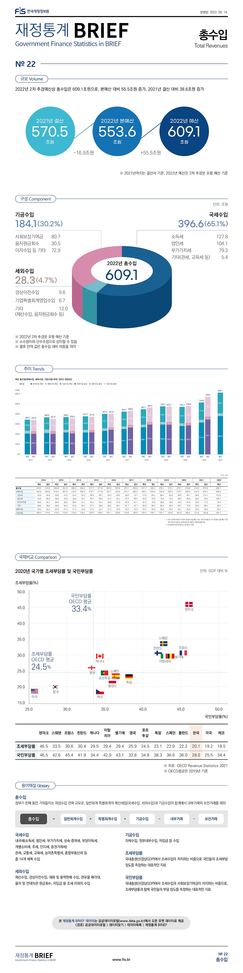 
재정통계 BRIEF 22-6-22 총수입																						
																						
토픽주제	영문명																					
총수입	Total Revenues																					
																						
																						
규모	Volume																					
																						
2022년 2차 추경예산상 총수입은 609.1조원으로, 본예산 대비 55.5조원 증가, 2021년 결산 대비 38.6조원 증가																						
																						
2021년 결산	570.5 조원																					
	-16.9조원																					
2022년 본예산	553.6조원																					
	+55.5조원																					
2022년 예산	609.1조원																					
																						
※ 2021년까지는 결산서 기준, 2022년 예산은 2차 추경분 포함 예산 기준																						
																						
																						
구성	Component																					
																						
		단위: 조원	%																			
2022년 총수입		609.1	(100.0%)																			
국세수입		396.6	(65.1%)																			
	소득세	127.8																				
	법인세	104.1																				
	부가가치세	79.3																				
	기타(관세, 교육세 등)	5.4																				
세외수입		28.3	(4.7%)																			
	경상이전수입	9.6																				
	기업특별회계영업수입	6.7																				
	기타(재산수입, 융자원금회수 등)	12.0																			`	
기금수입		184.1	(30.2%)																			
	사회보장기여금	80.7																				
	융자원금회수	30.5																				
	이자수입 등 기타	72.9																				
																						
※ 2022년 2차 추경분 포함 예산 기준																						
※ 소수점이하 단수조정으로 상이할 수 있음																						
※ 괄호 안의 값은 총수입 대비 비중을 의미																						
																						
																						
국제비교	Comparison																					
																						
2020년 국가별 조세부담률 및 국민부담률																						
		단위: GDP 대비 %																				
국가	조세부담률	국민부담률																				
덴마크	46.5	46.5																				
스웨덴	33.5	42.6																				
프랑스	30.6	45.4																				
핀란드	30.4	41.9																				
캐나다	29.5	34.4																				
이탈리아	29.4	42.9																				
벨기에	29.4	43.1																				
영국	25.9	32.8																				
포르투갈	24.5	34.8																				
독일	23.1	38.3																				
스페인	22.9	36.6																				
폴란드	22.2	36.0																				
한국	20.1	28.0																				
미국	19.2	25.5																				
체코	18.5	34.4																				
’19년 OECD 평균	24.5	33.4																				
																						
※ 자료: OECD Revenue Statistics 2021																						
※ OECD평균은 2019년 기준																						
																						
																						
용어해설	Glossary																					
																						
총수입	정부가 한해 동안 거둬들이는 재정수입 전체 규모로, 일반회계·특별회계의 예산세입(국세수입, 세외수입)과 기금수입의 합계에서 내부거래와 보전거래를 제외																					
총수입=일반회계수입+특별회계수입+기금수입-내부거래-보전거래																						
국세수입	내국세(소득세, 법인세, 부가가치세, 상속·증여세, 부당이득세,																					
	개별소비세, 주세, 인지세, 증권거래세)																					
	관세, 교통세, 교육세, 농어촌특별세, 종합부동산세 등																					
	총 14개 세목 수입																					
세외수입	재산수입, 경상이전수입, 재화 및 용역판매 수입, 관유물 매각대,																					
	융자 및 전대차관 원금회수, 차입금 등 조세 이외의 수입																					
기금수입	자체수입, 정부내부수입, 차입금 등 수입																					
조세부담률	국내총생산(경상GDP)에서 조세수입이 차지하는 비중으로 국민들의 조세부담 정도를 측정하는 대표적인 지표																					
국민부담률	국내총생산(경상GDP)에서 조세수입과 사회보장기여금이 차지하는 비중으로, 조세부담률과 함께 국민들의 부담 정도를 측정하는 대표적인 지표																					
																						
																						
추이	Trends																					
																						
최근 총수입(국세수입, 세외수입, 기금수입)추이: 2012~2022년																						
	단위: 조원																					
		2012		2013		2014		2015		2016		2017		2018		2019		2020		2021		2022
		예산 	결산	예산 	결산	예산 	결산	예산	결산	예산	결산	예산	결산	예산	결산	예산	결산	예산 	결산	예산 	결산	예산
총수입		343.5	341.8	360.8	351.9	369.3	356.4	377.7	371.8	401.0	401.8	423.1	430.6	447.7	465.3	476.1	473.1	470.7	478.8	514.6	570.5	609.1
국세수입		205.8	203.0	210.4	201.9	216.5	205.5	215.7	217.9	232.7	242.6	251.1	265.4	268.1	293.6	294.8	293.5	279.7	285.5	314.3	344.1	396.6
	소득세	45.8	45.8	49.8	47.8	54.4	53.3	58.8	60.7	63.3	68.5	69.6	75.1	72.9	84.5	80.4	83.6	88.5	93.1	99.5	114.1	127.8
	법인세	44.5	45.9	46.0	43.9	46.0	42.7	44.1	45.0	51.4	52.1	57.3	59.2	63.0	70.9	79.3	72.2	58.5	55.5	65.5	70.4	104.1
	부가가치세	56.8	55.7	56.6	56.0	58.5	57.1	55.4	54.2	59.8	61.8	62.6	67.1	67.3	70.0	68.8	70.8	64.6	64.9	69.3	71.2	79.3
	기타	58.6	55.6	58.0	54.3	57.6	52.4	57.4	58.0	58.3	60.1	61.7	64.1	64.9	68.2	66.3	66.9	68.1	72.0	80.0	88.4	85.4
세외수입		28.3	25.3	36.9	27.3	27.3	24.6	27.6	23.7	27.2	23.5	26.4	25.5	26.7	26.0	26.6	25.3	29.1	26.9	29.3	30.5	28.3
기금수입		109.5	113.3	119.3	122.6	125.6	126.2	133.6	130.2	141.1	135.6	145.6	139.5	152.4	145.1	154.7	154.0	161.9	166.2	171.0	195.8	184.1
																						
	※ 2021년까지 예산은 마지막 추경분 포함 예산 기준, 2022년 예산은 2차 추경분 포함 예산 기준																					
	모든 연도의 결산은 실적자료이며, 예산은 계획자료를 의미																					
	※ 소수점이하 단수조정으로 상이할 수 있음																					

