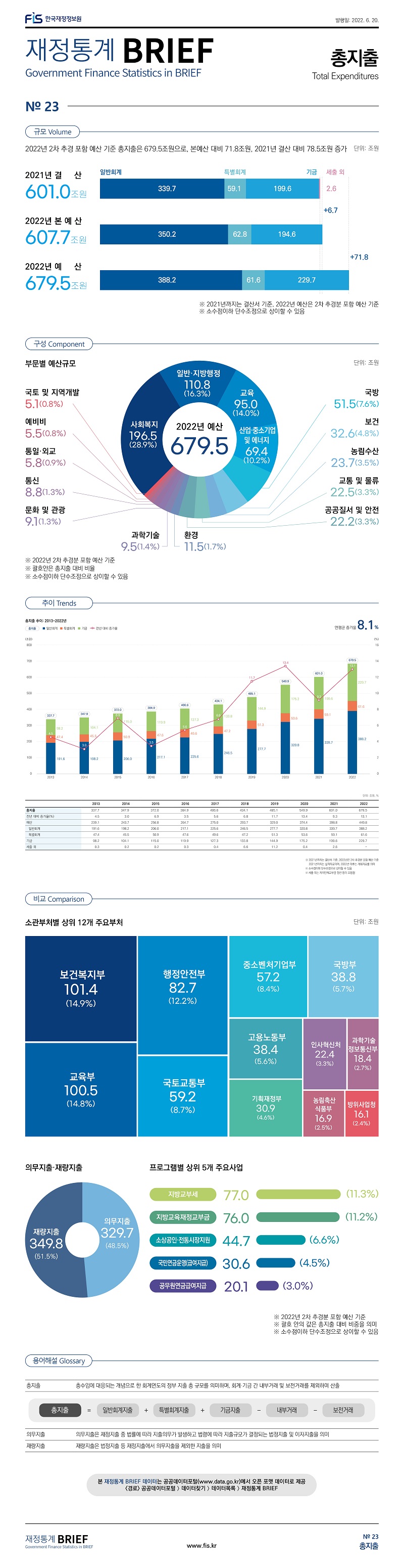 
재정통계 BRIEF 22-06-23 총지출										
										
토픽주제	영문명									
총지출	Total Expenditures									
										
										
규모	Volume									
										
2022년 2차추경포함 예산 기준 총지출은 679.5조원으로, 본예산 대비 71.8조원, 2021년 결산 대비 78.5조원 증가										
										
					단위: 조원					
	총 규모	일반회계	특별회계	기금	세출 외					
2021년 결     산	601.0조원	339.7	59.1	199.6	2.6					
차이	+6.7									
2022년 본 예 산	607.7조원	350.2	62.8	194.6	-					
차이	+71.8									
2022년 예     산	679.5조원	388.2	61.6	229.7	-					
										
※ 2021년까지는 결산서 기준, 2022년 예산은 2차 추경분 포함 예산 기준
										
※ 소수점이하 단수조정으로 상이할 수 있음										
										
										
구성	Component									
										
부문별 예산규모										
	단위: 조원	%								
분야	2022년 예산									
총합계	679.5	 (100.0%) 								
 사회복지 	196.5	 (28.9%) 								
 일반·지방행정 	110.8	 (16.3%) 								
 교육 	95.0	 (14.0%) 								
 산업·중소기업 및 에너지 	69.4	 (10.2%) 								
 국방 	51.5	 (7.6%) 								
 보건 	32.6	 (4.8%) 								
 농림수산 	23.7	 (3.5%) 								
 교통 및 물류 	22.5	 (3.3%) 								
 공공질서 및 안전 	22.2	 (3.3%) 								
 환경 	11.5	 (1.7%) 								
 과학기술 	9.5	 (1.4%) 								
 문화 및 관광 	9.1	 (1.3%) 								
 통신 	8.8	 (1.3%) 								
 통일·외교 	5.8	 (0.9%) 								
 예비비 	5.5	 (0.8%) 								
 국토 및 지역개발 	5.1	 (0.8%) 								
										
※ 2022년 2차 추경분 포함 예산 기준
										
※ 괄호안은 총지출 대비 비율										
※ 소수점이하 단수조정으로 상이할 수 있음										
										
										
비교	Comparison									
										
소관부처별 상위 12개 주요부처										
소관부처별	단위: 조원	%								
보건복지부	101.4	(14.9%)								
교육부	100.5	(14.8%)								
행정안전부	82.7	(12.2%)								
국토교통부	59.2	(8.7%)								
중소벤처기업부	57.2	(8.4%)								
국방부	38.8	(5.7%)								
고용노동부	38.4	(5.6%)								
기획재정부	30.9	(4.6%)								
인사혁신처	22.4	(3.3%)								
과학기술정보통신부	18.4	(2.7%)								
농림축산식품부	16.9	(2.5%)								
방위사업청	16.1	(2.4%)								
										
의무지출·재량지출										
의무지출	329.7	(48.5%)								
재량지출	349.8	(51.5%)								
										
프로그램별 상위 5개 주요사업										
지방교부세	77.0	(11.3%)								
지방교육재정교부금	76.0	(11.2%)								
소상공인·전통시장지원	44.7	(6.6%)								
국민연금운영(급여지급)	30.6	(4.5%)								
공무원연금급여지급	20.1	(3.0%)								
										
※ 2022년 2차 추경분 포함 예산 기준
										
※ 괄호안은 총지출 대비 비율										
※ 소수점이하 단수조정으로 상이할 수 있음										
										
										
용어해설	Glossary									
										
총지출	총수입에 대응되는 개념으로 한 회계연도의 정부 지출 총 규모를 의미하며, 회계·기금 간 내부거래 및 보전거래를 제외하여 산출									
총지출=일반회계지출+특별회계지출+기금지출-내부거래-보전거래										
의무지출	의무지출은 재정지출 중 법률에 따라 지출의무가 발생하고 법령에 따라 지출규모가 결정되는 법정지출 및 이자지출을 의미									
재량지출	재량지출은 법정지출 등 재정지출에서 의무지출을 제외한 지출을 의미									
										
										
추이	Trends									
										
총지출 추이(2013~2022년)										
										
연평균 증가율	8.1%									
										
	2013	2014	2015	2016	2017	2018	2019	2020	2021	2022
총지출	337.7	347.9	372.0	384.9	406.6	434.1	485.1	549.9	601.0	 679.5 
전년 대비 증가율(%)	4.5	3.0	6.9	3.5	5.6	6.8	11.7	13.4	9.3	13.1
예산	239.1	243.7	256.8	264.7	275.2	293.7	329.0	374.4	398.8	449.8
일반회계	191.6	198.2	206.0	217.1	225.6	246.5	277.7	320.8	339.7	388.2
특별회계	47.4	45.5	50.9	47.6	49.6	47.2	51.3	53.6	59.1	61.6
기금	98.2	104.1	115.0	119.9	127.3	133.8	144.9	175.2	199.6	229.7
세출 외	0.3	0.2	0.2	0.3	4.0	6.6	11.2	0.4	2.6	-
										
※ 2021년까지는 결산서 기준, 2022년은 2차 추경분 포함 예산 기준										
2021년까지는 실적자료이며, 2022년 이후는 계획자료를 의미										
※ 소수점이하 단수조정으로 상이할 수 있음										
※ 세출 외는 자치단체교부금 정산 등이 포함됨										

