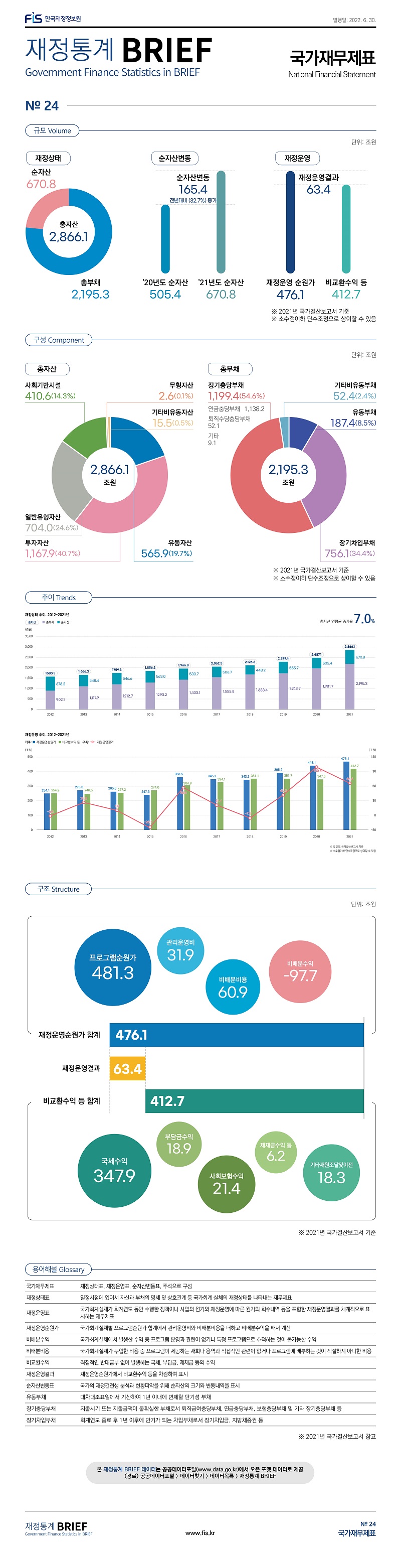 
재정통계 BRIEF 22-06-24. 국가재무제표													
													
토픽주제	영문명												
국가재무제표	National Financial Statement												
													
													
													
													
규모	Volume												
								단위: 조원					
	재정상태			순자산변동			재정운영						
	금액			금액	증감율%			금액					
총자산	 2,866.1 		순자산변동	165.4	32.7%		재정운영순원가	476.1					
총부채	 2,195.3 		'21년도 순자산	670.8			비교환수익 등	412.7					
순자산	 670.8 		'20년도 순자산	505.4			재정운영결과	63.4					
※ 2021년 국가결산보고서 기준													
※ 소수점이하 단수조정으로 상이할 수 있음													
													
													
구성	Component												
													
총자산				총부채									
	금액	%			금액	%							
합계	 2,866.1 	100		합계	2,195.3	100							
유동자산	 565.9 	19.7		유동부채	187.4	8.5							
투자자산	 1,167.9 	40.7		장기차입부채	756.1	34.4							
일반유형자산	 704.0 	24.6		장기충당부채	1,199.4	54.6							
사회기반시설	 410.6 	14.3		연금충당부채	1,138.2								
무형자산	 2.6 	0.1		퇴직수당충당부채	52.1								
기타비유동자산	 15.5 	0.5		기타	9.1								
※ 2021년 국가결산보고서 기준				기타비유동부채	52.4	2.4							
※ 소수점이하 단수조정으로 상이할 수 있음													
													
													
구조	Structure												
													
재정운영순원가				비교환수익 등				재정운영결과					
	금액				금액				금액				
합계	476.1			합계	412.7			합계	63.4				
프로그램순원가	481.3			국세수익	347.9								
관리운영비	31.9			부담금수익	18.9								
비배분비용	60.9			사회보험수익	21.4								
(-) 비배분수익	-97.7			제재금수익 등	6.2								
※ 2021년 국가결산보고서 기준				기타재원조달및이전	18.3								
													
													
													
용어해설	Glossary												
													
국가재무제표	재정상태표, 재정운영표, 순자산변동표, 주석으로 구성												
													
재정상태표	일정시점에 있어서 자산과 부채의 명세 및 상호관계 등 국가회계 실체의 재정상태를 나타내는 재무제표												
													
재정운영표	국가회계실체가 회계연도 동안 수행한 정책이나 사업의 원가와 재정운영에 따른 원가의 회수내역 등을 포함한 재정운영결과를 체계적으로 표시하는 재무제표												
재정운영순원가	국가회계실체별 프로그램순원가 합계에서 관리운영비와 비배분비용을 더하고 비배분 수익을 빼서 계산												
비배분수익	국가회계실체에서 발생한 수익 중 프로그램 운영과 관련이 없거나 특정 프로그램으로 추적하는 것이 불가능한 수익												
비배분비용	국가회계실체가 투입한 비용 중 프로그램이 제공하는 재화나 용역과 직접적인 관련이 없거나 프로그램에 배부하는 것이 적절하지 아니한 비용												
비교환수익	직접적인 반대급부 없이 발생하는 국세, 부담금, 제재금 등의 수익												
재정운영결과	재정운영순원가에서 비교환수익 등을 차감하여 표시												
													
순자산변동표	국가의 재정건전성 분석과 현황파악을 위해 순자산의 크기와 변동내역을 표시												
													
유동부채	대차대조표일에서 기산하여 1년 이내에 변제할 단기성 부채												
장기충당부채	지출시기 또는 지출금액이 불확실한 부채로서 퇴직급여충당부채, 연금충당부채, 보험충당부채 및 기타 장기충당부채 등을 말한다.												
장기차입부채	회계연도 종료 후 1년 이후에 만기가 되는 차입부채로서 장기차입금, 지방채증권등을 말한다.												
※ 2021년 국가결산보고서 참고													
													
													
추이	Trends												
										단위: 조원			
구 분	2012	2013	2014	2015	2016	2017	2018	2019	2020	2021		총자산 연평균 증가율	
총자산	 1,580.3 	 1,666.3 	 1,759.3 	 1,856.2 	 1,966.8 	 2,062.5 	 2,126.6 	 2,299.4 	 2,487.1 	 2,866.1 		7.0%	
총부채	 902.1 	 1,117.9 	 1,212.7 	 1,293.2 	 1,433.1 	 1,555.8 	 1,683.4 	 1,743.7 	 1,981.7 	 2,195.3 			
순자산	 678.2 	 548.4 	 546.6 	 563.0 	 533.7 	 506.7 	 443.2 	 555.7 	 505.4 	 670.8 			
													
										단위: 조원			
구 분	2012	2013	2014	2015	2016	2017	2018	2019	2020	2021			
재정운영결과	-0.8	28.8	7.8	-26.7	58.6	21.1	-7.8	43.5	100.6	63.4			
재정운영순원가	254.1	275.3	265	247.3	363.5	345.2	343.3	395.2	448.1	476.1			
비교환수익 등	254.9	246.5	257.2	274	304.9	324.1	351.1	351.7	347.5	412.7			
※ 각 연도 국가결산보고서 기준													
※ 소수점이하 단수조정으로 상이할 수 있음													

