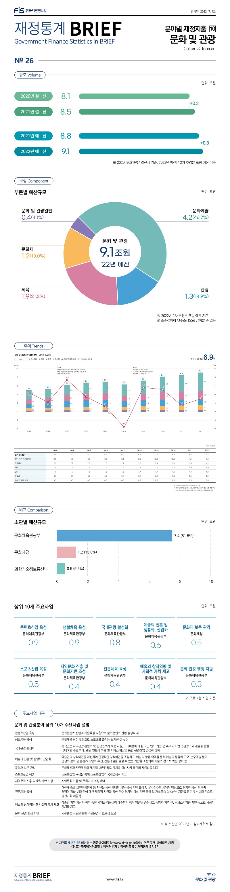 
재정통계 BRIEF 22-07-26 문화 및 관광														
														
토픽주제	영문명													
문화 및 관광	Culture & Tourism													
														
이번 호는 재정지출 16대 분야 중 문화 및 관광 예산을 살펴봄														
														
														
규모	Volume													
														
	단위: 조원													
2020년 결  산	8.1													
2021년 결  산	8.5	0.3 												
2021년 예  산	8.8													
2022년 예  산	9.1	-0.3 												
※ 2020, 2021년은 결산서 기준, 2022년 예산은 2차 추경분 포함 예산 기준														
※ 소수점이하 단수조정으로 상이할 수 있음														
														
														
구성	Component													
														
부문별 예산규모														
	단위: 조원	%												
문화 및 관광	9.1	100.0												
문화예술	 4.2 	46.7												
관광	 1.3 	14.9												
체육	 1.9 	21.3												
문화재	 1.2 	13.0												
문화및관광일반	 0.4 	4.1												
※ 괄호 안의 값은 부문별 예산 비중을 의미														
※ 소수점이하 단수조정으로 상이할 수 있음														
														
														
비교	Comparison													
														
소관별 예산규모														
	단위: 조원	%		상위 10개 주요사업										
문화체육관광부	7.4	81.5		주요사업	소관	단위: 조원								
문화재청	1.2	13.0		콘텐츠산업 육성	문화체육관광부	0.9								
과학기술정보통신부	0.5	5.5		생활체육 육성	문화체육관광부	0.9								
				국내관광 활성화	문화체육관광부	0.8								
※ 괄호 안의 값은 부문별 예산 비중을 의미				예술의 진흥 및 생활화, 산업화	문화체육관광부	0.6								
				문화재 보존 관리	문화재청	0.5								
				스포츠산업 육성	문화체육관광부	0.5								
				지역문화 진흥 및 문화기반 조성	문화체육관광부	0.4								
				전문체육 육성	문화체육관광부	0.4								
				예술의 창작역량 및 사회적 가치 제고	문화체육관광부	0.4								
				문화·관광 행정 지원	문화체육관광부	0.3								
														
				※ 프로그램 사업 기준										
														
주요사업내용														
														
문화 및 관광분야 상위 10개 주요사업 설명														
														
콘텐츠산업 육성	문화콘텐츠 산업과 기술육성 지원으로 문화콘텐츠 산업 경쟁력 제고													
생활체육 육성	생활체육 참여 활성화로 스포츠를 즐기는 활기찬 삶 실현													
국내관광 활성화	특색있는 지역관광 콘텐츠 및 관광인프라 육성 지원, 국내여행에 대한 국민 인식 개선 및 수요자 지향적 관광소재 개발을 통한 국내여행 수요 확대, 관광 인프라 확충 및 서비스 향상을 통한 관광산업 경쟁력 강화													
예술의 진흥 및 생활화, 산업화	예술인의 창작여건을 개선하여 안정적인 창작여건을 조성하고, 예술의 향유 확대를 통해 예술의 생활화 도모, 순수예술 분야 경쟁력 강화 및 콘텐츠 다양화 추진, 전통예술을 즐길 수 있는 기반을 조성하여 예술의 창조적 역량 강화 등													
문화재 보존 관리	문화유산과 자연유산의 체계적 보존관리로 가치를 확산시켜 국민의 자긍심 제고													
스포츠산업 육성	스포츠산업 육성을 통해 스포츠산업의 국제경쟁력 제고													
지역문화 진흥 및 문화기반 조성	지역문화 진흥 및 문화기반 조성 확대													
전문체육 육성	대한체육회, 회원종목단체 등 지원을 통한 국내외 체육 육성 기반 조성 및 우수선수의 체계적 양성으로 경기력 향상 및 국제 경쟁력 강화, 체육인에 대한 재정적 지원을 통한 선수 경기력 향상 기반 조성 및 저소득층 학생선수 지원을 통한 우수 체육인으로 발전기회 제공 등													
예술의 창작역량 및 사회적 가치 제고	예술인 지위 향상과 복지 증진 체계를 강화하여 예술인의 창작 역량을 증진하고 중앙과 지역 간, 문화소외계층 지원 등으로 사회적 가치를 제고													
문화·관광 행정 지원	기관행정 지원을 통한 기관운영의 효율성 도모													
※ 각 소관별 2022년도 성과계획서 참고														
														
														
추이	Trends													
														
	2013	2014	2015	2016	2017	2018	2019	2020	2021	2022				
문화 및 관광	5.0 	5.2 	6.2 	6.7 	6.9 	6.3 	7.2 	8.1 	8.5 	9.1 		연평균 증가율		
전년 대비 증가율(%)	10.9 	5.5 	18.2 	8.5 	3.1 	-8.8 	13.9 	12.8 	4.1 	7.4 		6.9%		
문화예술	2.1 	2.1 	2.3 	2.5 	2.7 	2.6 	3.1 	3.6 	3.8 	4.2 				
체육	1.0 	1.0 	1.3 	1.5 	1.5 	1.2 	1.5 	1.7 	1.9 	1.9 				
관광	1.0 	1.2 	1.6 	1.6 	1.6 	1.4 	1.4 	1.5 	1.4 	1.3 				
문화재	0.6 	0.6 	0.7 	0.7 	0.8 	0.8 	0.9 	1.0 	1.1 	1.2 				
문화및관광일반	0.3 	0.3 	0.3 	0.3 	0.3 	0.3 	0.3 	0.3 	0.3 	0.4 				
※ 소수점이하 단수조정으로 상이할 수 있음														
※ 2021년까지는 결산서 기준, 2022년은 2차 추경분 포함 예산 기준														
    2021년까지는 실적자료이며, 2022년 이후는 계획자료를 의미														


