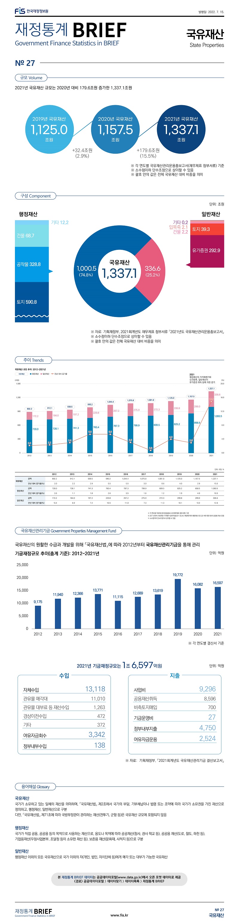 
재정통계 BRIEF 22-7-27 국유재산																		
																		
토픽주제	영문명																	
국유재산	State Properties																	
																		
																		
규모	Volume																	
																		
2021년 국유재산 규모는 2020년 대비 179.6조원 증가한 1,337.1조원																		
																		
	금액(조원)	전년 대비 증가액(조원)	전년 대비 증가율(%)															
2019년 국유재산	 1,125.0 																	
2020년 국유재산	 1,157.5 	 32.4 	(2.9%)															
2021년 국유재산	 1,337.1 	 179.6 	(15.5%)															
※ 각 연도별 국유재산관리운용총보고서(재무제표 첨부서류) 기준																		
※ 소수점이하 단수조정으로 상이할 수 있음																		
※ 괄호 안의 값은 전년대비 증가율																		
																		
구성	Component																	
																		
		단위: 조원	%															
국유재산		1,337.1 	(100.0%)															
행정재산		1,000.5 	(74.8%)															
	토지	590.8 																
	공작물	328.8 																
	건물	68.7 																
	기타(입목죽, 선박·항공기 등)	12.2 																
일반재산		336.6 	(25.2%)															
	유가증권	292.9 																
	토지	39.3 																
	건물	2.2 																
	입목죽	2.1 																
	기타(기계기구, 공작물 등)	0.2 																
※ 자료:  기획재정부, 2021회계년도 재무제표 첨부서류 「2021년도 국유재산관리운용총보고서」																		
※ 소수점이하 단수조정으로 상이할 수 있음																		
※ 괄호 안의 값은 국유재산 대비 비중을 의미																		
																		
																		
국유재산관리기금	Government Properties Management Fund																	
																		
국유재산의 원활한 수급과 개발을 위해 「국유재산법」에 따라 2012년부터 국유재산관리기금을 통해 관리																		
																		
기금재정규모 추이(총계 기준): 2012~2021년																		
	단위: 억원																	
연도	기금운용 규모																	
2012	 9,175 																	
2013	 11,940 																	
2014	 12,366 																	
2015	 13,771 																	
2016	 11,115 																	
2017	 12,689 																	
2018	 13,619 																	
2019	 19,772 																	
2020	 16,082 																	
2021	 16,597 																	
※ 각 연도별 결산서 기준																		
																		
2021년 기금재정규모는 1조 6,597억원																		
		단위: 억원																
수입	자체수입	 13,118 																
	관유물 매각대	 11,010 																
	관유물 대부료 등 재산수입	 1,263 																
	경상이전수입	 472 																
	기타	 372 																
	여유자금회수	 3,342 																
	정부내부수입	 138 																
지출	사업비	 9,296 																
	공용재산취득	 8,596 																
	비축토지매입	 700 																
	기금운영비	 27 																
	정부내부지출	 4,750 																
	여유자금운용	 2,524 																
※ 자료: 기획재정부, 「2021회계년도 국유재산관리기금 결산보고서」																		
																		
																		
용어해설	Glossary																	
																		
국유재산	국가가 소유하고 있는 일체의 재산을 의미하며, 「국유재산법」 제2조에서 국가의 부담, 기부채납이나 법령 또는 조약에 따라 국가가 소유권을 가진 재산으로 정의하고, 행정재산, 일반재산으로 구분																	
	다만, 「국유재산법」 제71조에 따라 국방부장관이 관리하는 재산(전투기, 군함 등)은 국유재산 규모에 포함되지 않음																	
행정재산	국가가 직접 공용, 공공용 등의 목적으로 사용하는 재산으로, 용도나 목적에 따라 공공재산(청사, 관사 학교 등), 공공용 재산(도로, 철도, 하천 등),																	
	기업용재산(우정사업본부, 조달청 등이 소유한 재산 등), 보존용 재산(문화재, 사적지 등)으로 구분																	
일반재산	행정재산 이외의 모든 국유재산으로 국가 이외의 자(개인, 법인, 자치단체 등)에게 매각 또는 대부가 가능한 국유재산																	
																		
																		
추이	Trends																	
																		
국유재산 규모 추이: 2012~2021년																		
	단위: 조원, %																	
		2012	2013	2014	2015	2016	2017	2018	2019	2020	2021							
국유재산	금액	 892.2 	 912.1 	 938.5 	 990.2 	 1,044.4 	 1,075.8 	 1,081.8 	 1,125.0 	 1,157.5 	 1,337.1 							
	증가율(%)	 2.0 	 2.2 	 2.9 	 5.5 	 5.5 	 3.0 	 0.6 	 4.0 	 2.9 	 15.5 							
행정재산	금액	 720.0 	 728.1 	 741.3 	 760.4 	 787.3 	 799.9 	 809.5 	 825.2 	 858.5 	 1,000.5 							
	증가율(%)	 2.6 	 1.1 	 1.8 	 2.6 	 3.5 	 1.6 	 1.2 	 1.9 	 4.0 	 16.5 							
일반재산	금액	 172.2 	 184.0 	 197.2 	 229.8 	 257.2 	 275.9 	 272.3 	 299.8 	 299.0 	 336.6 							
	증가율(%)	 -0.4 	 6.9 	 7.2 	 16.5 	 11.9 	 7.3 	 -1.3 	 10.1 	 -0.3 	 12.6 							
											 2021: 행정재산의 가격재평가와 신규등록, 일반재산의 유가증권 취득 등에 의한 증가 							
	※ 각 연도별 국유재산관리운용총보고서(재무제표 첨부서류) 기준																	
	※ 2011년 부터 국유재산 가격평가 업무지침(2011.8.24.) 제정에 따라 행정재산 중 도로·하천·항만 등의 공공용 재산 포함																	
	※ 소수점이하 단수조정으로 상이할 수 있음																	

