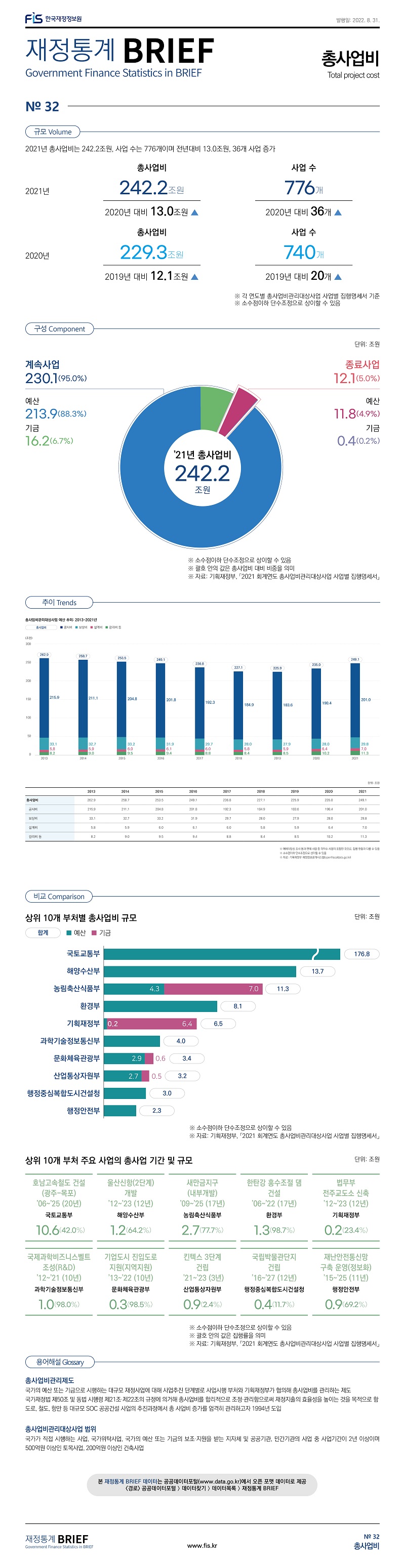 재정통계 BRIEF 22-8-32 총사업비									
									
토픽주제	영문명								
총사업비	Total project cost								
									
									
규모	Volume								
									
2021년 총사업비는 242.2조원, 사업 수는 776개이며 전년대비 13.0조원, 36개 사업 증가									
	단위: 조원	개							
	총사업비	사업 수							
2021년	242.2	776 							
	2020년 대비 13.0조원 ▲	2020년 대비 36개 ▲							
2020년 	229.3	740 							
	2019년 대비 12.1조원 ▲	2019년 대비 20개 ▲							
※ 각 연도별 총사업비관리대상사업 사업별 집행명세서 기준									
※ 소수점이하 단수조정으로 상이할 수 있음									
									
									
구성	Component								
									
	 단위: 조원 	%							
계속사업	 230.1 	(95.0%)							
예산	 213.9 	(88.3%)							
기금	 16.2 	(6.7%)							
종료사업	 12.1 	(5.0%)							
예산	 11.8 	(4.9%)							
기금	 0.4 	(0.2%)							
※ 소수점이하 단수조정으로 상이할 수 있음									
※ 괄호 안의 값은 총사업비 대비 비중을 의미									
※ 자료:  기획재정부, 「2021 회계연도 총사업비관리대상사업 사업별 집행명세서」									
									
									
비교	Comparison								
									
상위 10개 부처별 총사업비 규모									
	단위: 조원								
	예산	기금	합계						
국토교통부	 176.8 	 - 	 176.8 						
해양수산부	 13.7 	 - 	 13.7 						
농림축산식품부	 4.3 	 7.0 	 11.3 						
환경부	 8.1 	 - 	 8.1 						
기획재정부	 0.2 	 6.4 	 6.5 						
과학기술정보통신부	 4.0 	 - 	 4.0 						
문화체육관광부	 2.9 	 0.6 	 3.4 						
산업통상자원부	 2.7 	 0.5 	 3.2 						
행정중심복합도시건설청	 3.0 	 - 	 3.0 						
행정안전부	 2.3 	 - 	 2.3 						
※ 소수점이하 단수조정으로 상이할 수 있음									
※ 자료:  기획재정부, 「2021 회계연도 총사업비관리대상사업 사업별 집행명세서」									
									
상위 10개 부처별 주요 사업의 총사업 기간 및 규모			단위: 조원	%					
소관	세부사업명	사업기간	총사업비	집행률					
국토교통부 	호남고속철도건설(광주-목포)	’06~’25 (20년)	 10.6 	(42.0%)					
해양수산부	울산신항(2단계)개발	’12~’23 (12년) 	 1.2 	(64.2%)					
농림축산식품부	새만금지구(내부개발)	’09~’25 (17년)	 2.7 	(77.7%)					
환경부	한탄강홍수조절댐건설	’06~’22 (17년)	 1.3 	(98.7%)					
기획재정부	법무부 전주교도소 신축	’12~’23 (12년) 	 0.2 	(23.4%)					
과학기술정보통신부	국제과학비즈니스벨트조성(R&D)	’12~’21 (10년) 	 1.0 	(98.0%)					
문화체육관광부	기업도시 진입도로 지원(지역지원)	’13~’22 (10년)	 0.3 	(98.5%)					
산업통상자원부	킨텍스 3단계 건립 	’21~’23 (3년)	 0.9 	(2.4%)					
행정중심복합도시건설청	국립박물관단지 건립	’16~’27 (12년)	 0.4 	(11.7%)					
행정안전부	재난안전통신망 구축 운영(정보화)	’15~’25 (11년)	 0.9 	(69.2%)					
※ 소수점이하 단수조정으로 상이할 수 있음									
※ 괄호 안의 값은 집행률을 의미									
※ 자료:  기획재정부, 「2021 회계연도 총사업비관리대상사업 사업별 집행명세서」									
									
									
용어해설	Glossary								
									
총사업비관리제도	국가의 예산 또는 기금으로 시행하는 대규모 재정사업에 대해 사업추진 단계별로 사업시행 부처와 기획재정부가 협의해 총사업비를 관리하는 제도								
	국가재정법 제50조 및 동법 시행령 제21조·제22조의 규정에 의거해 총사업비를 합리적으로 조정·관리함으로써 재정지출의 효율성을 높이는 것을 목적으로 함								
	도로, 철도, 항만 등 대규모 SOC 공공건설 사업의 추진과정에서 총 사업비 증가를 엄격히 관리하고자 1994년 도입								
총사업비관리대상사업 범위	국가가 직접 시행하는 사업, 국가위탁사업, 국가의 예산 또는 기금의 보조·지원을 받는 지자체 및 공공기관, 민간기관의 사업 중 								
	사업기간이 2년 이상이며 500억원 이상인 토목사업, 200억원 이상인 건축사업								
									
추이	Trends								
									
총사업비관리대상사업 예산 추이: 2013~2021년									
	단위: 조원								
	2013	2014	2015	2016	2017	2018	2019	2020	2021
총사업비	 262.9 	 258.7 	 253.5 	 249.1 	 236.8 	 227.1 	 225.9 	 235.0 	 249.1 
공사비	 215.9 	 211.1 	 204.8 	 201.8 	 192.3 	 184.9 	 183.6 	 190.4 	 201.0 
보상비	 33.1 	 32.7 	 33.2 	 31.9 	 29.7 	 28.0 	 27.9 	 28.0 	 29.8 
설계비	 5.8 	 5.9 	 6.0 	 6.1 	 6.0 	 5.8 	 5.9 	 6.4 	 7.0 
감리비	 6.0 	 6.5 	 7.0 	 7.0 	 6.8 	 6.3 	 6.2 	 6.2 	 6.5 
시설부대비	 2.2 	 2.1 	 1.3 	 1.1 	 0.9 	 0.9 	 0.9 	 1.1 	 1.1 
기타관리금액	 0.01 	 0.4 	 0.3 	 0.2 	 0.2 	 0.2 	 0.2 	 0.2 	 0.2 
예비비	 0.009 	 0.04 	 1.0 	 1.1 	 1.0 	 1.0 	 1.1 	 2.7 	 3.4 
※ 예비타당성 조사 통과･면제 사업 중 미착수 사업이 포함된 것으로, 집행 현황과 다를 수 있음									
※ 소수점이하 단수조정으로 상이할 수 있음									
※ 자료: 기획재정부 재정정보공개시스템(openfiscaldata.go.kr)									
