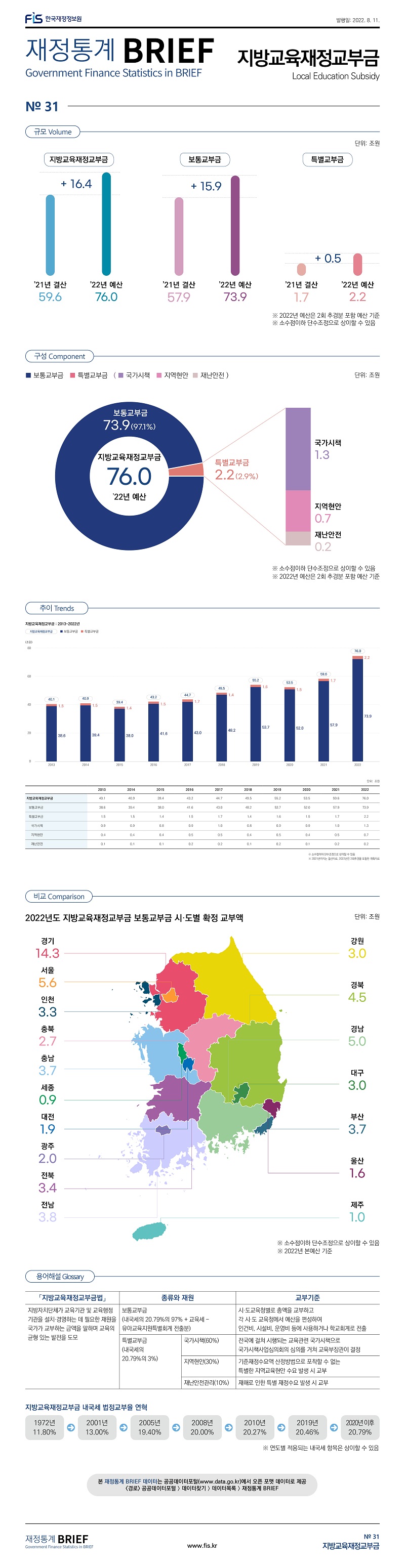 
재정통계 BRIEF 22-08-31 지방교육재정교부금																		
																		
토픽주제	영문명																	
지방교육재정교부금	Local Education Subsidy																	
																		
																		
																		
																		
규모	Volume																	
			단위: 조원															
	'21년 결산(A)	'22년 예산(B)	증감															
지방교육재정교부금	 59.6 	 76.0 	16.4															
보통교부금	 57.9 	 73.9 	15.9															
특별교부금	 1.7 	 2.2 	0.5															
※ 2022년 예산은 2회 추경분 포함 예산 기준																		
※ 소수점이하 단수조정으로 상이할 수 있음																		
																		
																		
구성	Component																	
		단위: 조원, %																
	'22년 예산																	
지방교육재정교부금	 76.0 	100.0																
보통교부금	 73.9 	97.1																
특별교부금	 2.2 	2.9																
국가시책	 1.3 																	
지역현안	 0.7 																	
재난안전	 0.2 																	
※ 소수점이하 단수조정으로 상이할 수 있음																		
																		
																		
																		
비교	Comparison																	
2022년도 보통교부금 시·도별 확정교부 금액																		
																		
	단위: 조원																	
구분	교부액																	
합계	 63.2 																	
경기	 14.3 																	
서울	 5.6 																	
경남	 5.0 																	
경북	 4.5 																	
전남	 3.8 																	
충남	 3.7 																	
부산	 3.7 																	
전북	 3.4 																	
인천	 3.3 																	
강원	 3.0 																	
대구	 3.0 																	
충북	 2.7 																	
광주	 2.0 																	
대전	 1.9 																	
울산	 1.6 																	
제주	 1.0 																	
세종	 0.9 																	
※ 소수점이하 단수조정으로 상이할 수 있음																		
※ 2022년 본예산 기준																		
																		
용어해설	Glossary																	
																		
지방교육재정교부금																		
「지방교육재정교부금법」	종류와 재원		교부기준															
지방자치단체가 교육기관 및 교육행정 기관을 설치·경영하는 데 필요한 재원을 국가가 교부하는 금액을 말하며 교육의 균형 있는 발전을 도모	보통교부금(내국세의 20.79%의 97% + 교육세 - 유아교육지원특별회계 전출분)		 시‧도교육청별로 총액을 교부하고 각 시‧도 
 교육청에서 예산을 편성하여 인건비, 시설비, 
 운영비 등에 사용하거나 학교회계로 전출															
	특별교부금
(내국세의 
20.79%의 3%)	국가시책(60%)	전국에 걸쳐 시행되는 교육관련 국가시책으로 국가시책사업심의회의 심의를 거쳐 교육부장관이 결정															
		지역현안(30%)	기준재정수요액 산정방법으로 포착할 수 없는 특별한 지역교육현안 수요 발생 시 교부															
		재난안전관리(10%)	재해로 인한 특별 재정수요 발생 시 교부															
																		
																		
지방교육재정교부금 내국세 법정교부율 연혁																		
1972년	→	2001년	→	2005년	→	2007년	→	2010년	→	2015년	→	2017년	→	2018년	→	2019년	→	2020년 이후
11.80%		13.00%		19.40%		20.00%		20.27%		20.27%		20.27%		20.27%		20.46%		20.79%
국가가 지방자치단체에 양여하는 금액 제외		국가가 지방자치단체에 양여하는 금액 제외		목적세, 종합부동산세 및 다른 법률에 의하여 특별회계의 재원으로 사용되는 세목의 당해 금액 제외		목적세, 종합부동산세 및 다른 법률에 의하여 특별회계의 재원으로 사용되는 세목의 당해 금액 제외		목적세, 종합부동산세 및 다른 법률에 의하여 특별회계의 재원으로 사용되는 세목의 당해 금액 제외		목적세 및 종합부동산세, 담배에 부과하는 개별소비세 총액의 100분의 20 및 다른 법률에 따라 특별회계의 재원으로 사용되는 세목의 해당 금액 제외		목적세 및 종합부동산세, 담배에 부과하는 개별소비세 총액의 100분의 20 및 다른 법률에 따라 특별회계의 재원으로 사용되는 세목의 해당 금액 제외		목적세 및 종합부동산세, 담배에 부과하는 개별소비세 총액의 100분의 20 및 다른 법률에 따라 특별회계의 재원으로 사용되는 세목의 해당 금액 제외		목적세 및 종합부동산세, 담배에 부과하는 개별소비세 총액의 100분의 20 및 다른 법률에 따라 특별회계의 재원으로 사용되는 세목의 해당 금액 제외		목적세 및 종합부동산세, 담배에 부과하는 개별소비세 총액의 100분의 45 및 다른 법률에 따라 특별회계의 재원으로 사용되는 세목의 해당 금액 제외
※ 지방교육재정교부금법 시행연도 기준																		
																		
																		
																		
																		
추이	Trends																	
																		
										단위: 천명, 조원								
	2013	2014	2015	2016	2017	2018	2019	2020	2021	2022								
지방교육재정교부금	 40.1 	 40.9 	 39.4 	 43.2 	 44.7 	 49.5 	 55.2 	 53.5 	 59.6 	 76.0 								
보통교부금	 38.6 	 39.4 	 38.0 	 41.6 	 43.0 	 48.2 	 53.7 	 52.0 	 57.9 	 73.9 								
특별교부금	 1.5 	 1.5 	 1.4 	 1.5 	 1.7 	 1.4 	 1.6 	 1.5 	 1.7 	 2.2 								
국가시책	 0.9 	 0.9 	 0.8 	 0.9 	 1.0 	 0.8 	 0.9 	 0.9 	 1.0 	 1.3 								
지역현안	 0.4 	 0.4 	 0.4 	 0.5 	 0.5 	 0.4 	 0.5 	 0.4 	 0.5 	 0.7 								
재난안전	 0.1 	 0.1 	 0.1 	 0.2 	 0.2 	 0.1 	 0.2 	 0.1 	 0.2 	 0.2 								
※ 2021년까지는 결산자료, 2022년은 2회추경을 포함한 계획자료, 세입세출외(정산분) 제외																		
※ 소수점이하 단수조정으로 상이할 수 있음																		

