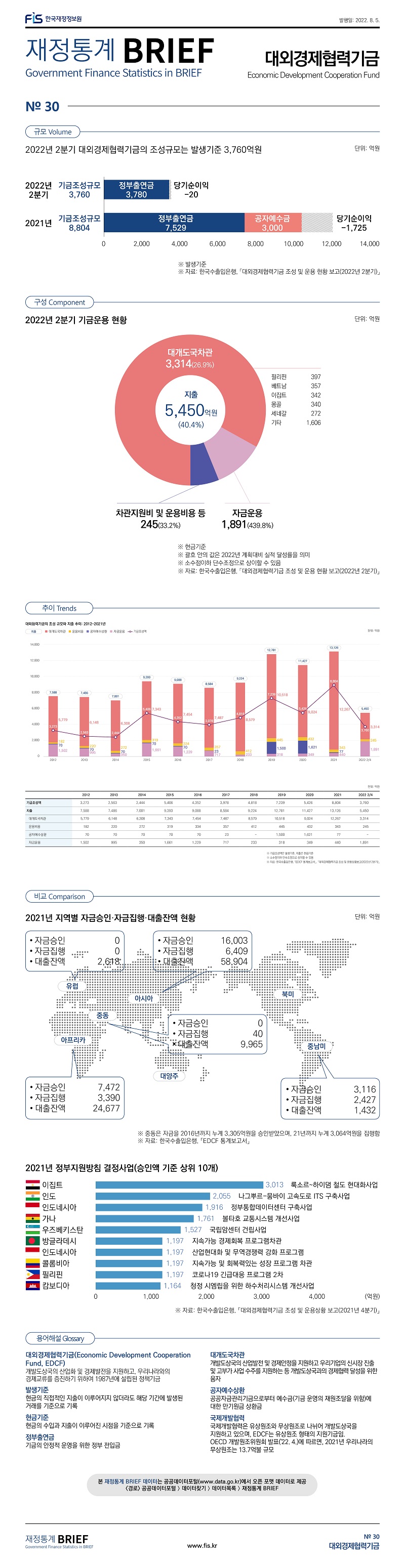 
재정통계 BRIEF 22-8-30 대외경제협력기금											
											
토픽주제	영문명										
대외경제협력기금	Economic Development Cooperation Fund										
											
											
규모	Volume										
											
2022년 2분기 대외경제협력기금의 조성규모는 발생기준 3,760억원											
											
	2022년 2분기	2021년									
기금조성규모	 3,760 	 8,804 									
정부출연금	 3,780 	 7,529 									
공자예수금		 3,000 									
당기순이익	-20 	-1,725 									
※ 발생기준											
※ 자료: 「대외경제협력기금 조성 및 운용상황 보고(2022년 2분기)」											
											
											
구성	Component										
											
2022년 2분기 기금운용 현황											
		단위: 억원									
지출		 5,450 	(40.4%)								
	대개도국차관	 3,314 	(26.9%)								
	필리핀	 397 									
	베트남	 357 									
	이집트	 342 									
	몽골	 340 									
	세네갈	 272 									
	기타	 1,606 									
	자금운용	 430 	(439.8%)								
	차관지원비 및 운용비용 등	 245 	(33.2%)								
※ 현금기준											
※ 괄호 안의 값은 2022년 계획대비 달성률을 의미											
※ 소수점이하 단수조정으로 상이할 수 있음											
※ 자료: 한국수출입은행, 「대외경제협력기금 조성 및 운용상황 보고(2022년 2분기)」											
											
											
비교	Comparison										
											
2021년 지역별 자금승인·자금집행·대출잔액 현황											
	단위: 억원										
	자금승인	자금집행	대출잔액								
아시아	 16,003 	 6,409 	 58,904 								
아프리카	 7,472 	 3,390 	 24,677 								
중남미	 3,116 	 2,427 	 1,432 								
유럽	 - 	 - 	 2,618 								
중동	 - 	 40 	 9,965 								
대양주	 - 	 - 	 - 								
합계	 26,591 	 12,267 	 97,597 								
※ 중동은 자금을 2016년까지 누계 3,305억원을 승인받았으며, 21년까지 누계 3,064억원을 집행함											
※ 자료: 한국수출입은행, 「EDCF 통계보고서」											
											
2021년 정부지원방침 결정사업(승인액 기준 상위 10개)											
	단위: 억원										
국가명	승인액	사업명									
이집트	 3,013 	룩소르~하이댐 철도 현대화사업									
인도	 2,055 	나그뿌르-뭄바이 고속도로 ITS 구축사업									
인도네시아	 1,916 	정부통합데이터센터 구축사업									
가나	 1,761 	볼타호 교통시스템 개선사업									
우즈베키스탄	 1,527 	국립암센터 건립사업									
방글라데시	 1,197 	지속가능 경제회복 프로그램차관									
인도네시아	 1,197 	산업현대화 및 무역경쟁력 강화 프로그램									
콜롬비아	 1,197 	지속가능 및 회복력있는 성장 프로그램 차관									
필리핀	 1,197 	코로나19 긴급대응 프로그램 2차									
캄보디아	 1,164 	청정 시엠립을 위한 하수처리시스템 개선사업									
※ 자료: 한국수출입은행, 「대외경제협력기금 조성 및 운용상황 보고(2021년 4분기)」											
											
											
용어해설	Glossary										
											
대외경제협력기금
(Economic Development Cooperation Fund, EDCF)	개발도상국의 산업화 및 경제발전을 지원하고, 우리나라와의 경제교류를 증진하기 위하여 1987년에 설립된 정책기금										
											
발생기준	현금의 직접적인 지출이 이루어지지 않더라도 해당 기간에 발생된 거래를 기준으로 기록										
현금기준	현금의 수입과 지출이 이루어진 시점을 기준으로 기록										
정부출연금	기금의 안정적 운영을 위한 정부 전입금										
대개도국차관	개발도상국의 산업발전 및 경제안정을 지원하고 우리기업의 신시장 진출 및 고부가 사업 수주를 지원하는 등 개발도상국과의 호혜적 경제협력 달성을 위한 융자										
공자예수상환	공공자금관리기금으로부터 예수금(기금 운영의 재원조달을 위함)에 대한 만기원금 상환금										
국제개발협력	국제개발협력은 유상원조와 무상원조로 나뉘어 개발도상국을 지원하고 있으며, EDCF는 유상원조 형태의 지원기금임.										
	OECD 개발원조위원회 발표(’22. 4.)에 따르면, 2021년 우리나라의 무상원조는 13.7억불 규모										
											
											
추이	Trends										
											
대외협력기금의 조성 규모와 지출 추이: 2012~2021년	단위: 억원										
구분	2012	2013	2014	2015	2016	2017	2018	2019	2020	2021	2022 1/2
기금조성액	 3,273 	 2,563 	 2,444 	 5,406 	 4,352 	 3,978 	 4,818 	 7,239 	 5,426 	 8,804 	 3,760 
지출	 7,588 	 7,486 	 7,001 	 9,393 	 9,088 	 8,584 	 9,224 	 12,781 	 11,427 	 13,126 	 5,450 
대개도국차관	 5,779 	 6,148 	 6,308 	 7,343 	 7,454 	 7,487 	 8,579 	 10,518 	 9,024 	 12,267 	 3,314 
운용비용	 182 	 220 	 272 	 319 	 334 	 357 	 412 	 445 	 432 	 343 	 245 
공자예수상환	 70 	 70 	 70 	 70 	 70 	 23 	 - 	 1,500 	 1,621 	 77 	 - 
자금운용	 1,502 	 995 	 350 	 1,661 	 1,229 	 717 	 233 	 318 	 349 	 440 	 1,891 
※ 기금조성액은 발생기준, 지출은 현금기준											
※ 소수점이하 단수조정으로 상이할 수 있음											
※ 자료: 한국수출입은행, 「EDCF 통계보고서」, 「대외경제협력기금 조성 및 운용상황 보고(2022년 2분기)」											

