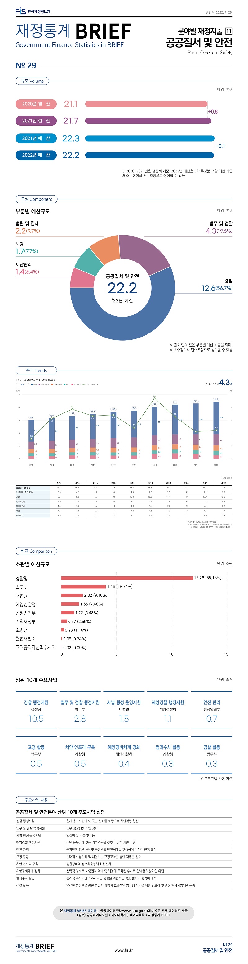 
재정통계 BRIEF 22-07-29 공공질서 및 안전													
													
토픽주제	영문명												
공공질서 및 안전	Public Order and Safety												
													
이번 호는 재정지출 16대 분야 중 공공질서 및 안전 예산을 살펴봄													
													
													
규모	Volume												
													
	단위: 조원												
2020년 결  산	21.1												
2021년 결  산	21.7	0.6 											
2021년 예  산	22.3												
2022년 예  산	22.2	-0.1 											
※ 2020, 2021년은 결산서 기준, 2022년 예산은 2차 추경분 포함 예산 기준													
※ 소수점이하 단수조정으로 상이할 수 있음													
													
													
구성	Component												
													
부문별 예산규모													
	단위: 조원	%											
공공질서 및 안전	22.2	100.0											
경찰	 12.6 	56.7											
법무및검찰	 4.3 	19.6											
법원및헌재	 2.2 	9.7											
해경	 1.7 	7.7											
재난관리	 1.4 	6.4											
※ 괄호 안의 값은 부문별 예산 비중을 의미													
※ 소수점이하 단수조정으로 상이할 수 있음													
													
													
비교	Comparison												
													
소관별 예산규모													
	단위: 조원	%		상위 10개 주요사업									
경찰청	12.26	55.18		주요사업	소관	단위: 조원							
법무부	4.16	18.74		경찰 행정지원	경찰정	10.5							
대법원	2.02	9.10		법무 및 검찰 행정지원	법무부	2.8							
해양경찰청	1.66	7.48		사법행정 운영지원	대법원	1.5							
행정안전부	1.22	5.48		해양경찰 행정지원	해양경찰청	1.1							
기획재정부	0.57	2.55		안전관리	행정안전부	0.7							
소방청	0.26	1.15		교정 활동	법무부	0.5							
헌법재판소	0.05	0.24		치안 인프라 구축	경찰청	0.5							
고위공직자범죄수사처	0.02	0.09		해양 경비체계 강화	해양경찰청	0.4							
				범죄 수사활동	경찰청	0.3							
				검찰 활동	법무부	0.3							
													
				※ 프로그램 사업 기준									
													
주요사업내용													
													
공공질서 및 안전분야 상위 10개 주요사업 설명													
													
경찰 행정지원	합리적 조직관리 및 국민 신뢰를 바탕으로 치안역량을 향상												
법무 및 검찰 행정지원	법무·검찰행정 기반 강화												
사법행정 운영지원	인건비 및 기본경비 등												
해양경찰 행정지원	국민 눈높이에 맞는 기본역량을 갖추기 위한 기반을 마련												
안전관리	국가안전 정책수립 및 국민생활 안전체계를 구축하여 안전한 환경 조성												
교정 활동	현대적 수용관리 및 내실있는 교정교화를 통한 재범률 감소												
치안 인프라 구축	경찰장비와 정보화운영체계를 선진화												
해양 경비체계 강화	전략적 경비로 해양권익 확대 및 해양에 특화된 수사로 완벽한 해상치안을 확립												
범죄 수사활동	본래적 수사기관으로서 국민 생활을 위협하는 각종 범죄에 강력히 대처												
검찰 활동	엄정한 법집행을 통한 법질서 확립과 효율적인 법집행 지원을 위한 인프라 및 선진 형사사법체계 구축												
※ 각 소관별 2022년도 성과계획서 참고													
													
													
추이	Trends												
													
	2013	2014	2015	2016	2017	2018	2019	2020	2021	2022			
공공질서 및 안전	15.2 	15.8 	16.7 	17.5 	18.3 	18.8 	20.2 	21.1 	21.7 	22.2		연평균 증가율	
전년 대비 증가율(%)	0.8 	4.2 	5.7 	4.6 	4.8 	2.6 	7.5 	4.5 	2.7 	 2.3 		4.3%	
경찰	8.5 	8.8 	9.2 	9.8 	10.3 	10.5 	11.1 	11.6 	12.0 	 12.6 			
법무및검찰	3.0 	3.2 	3.3 	3.4 	3.7 	3.9 	3.9 	3.9 	4.1 	 4.3 			
법원및헌재	1.5 	1.6 	1.7 	1.8 	1.9 	1.9 	2.0 	2.0 	2.1 	 2.2 			
해경	1.2 	1.2 	1.2 	1.3 	1.2 	1.3 	1.3 	1.5 	1.5 	 1.7 			
재난관리	1.0 	1.0 	1.3 	1.3 	1.2 	1.2 	1.9 	2.1 	2.0 	 1.4 			
※ 소수점이하 단수조정으로 상이할 수 있음													
※ 2021년까지는 결산서 기준, 2022년은 2차 추경분 포함 예산 기준													
    2021년까지는 실적자료이며, 2022년 이후는 계획자료를 의미													

