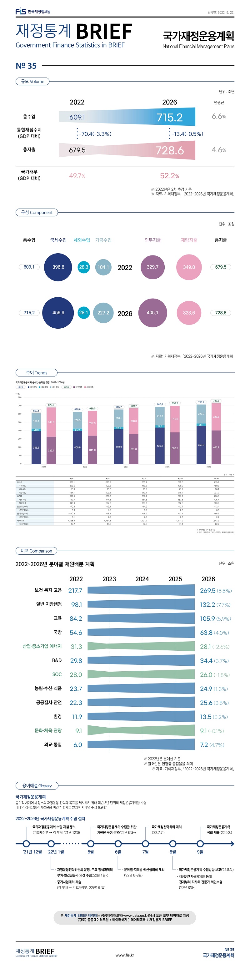 
재정통계 BRIEF 22-9-35 국가재정운용계획								
								
토픽주제	영문명							
국가재정운용계획	National Financial Management Plans							
								
								
규모	Volume							
								
	단위: 조원							
	2022	2023	2024	2025	2026	연평균		
총수입	 609.1 	 625.9 	 655.7 	 685.6 	 715.2 	 6.6% 		
통합재정수지	-70.4 	-13.1 	-14.0 	-13.7 	-13.4 			
(GDP 대비)	 (-3.3%) 	 (-0.6%) 	 (-0.6%) 	 (-0.6%) 	 (-0.5%) 			
총지출	 679.5 	 639.0 	 669.7 	 699.2 	 728.6 	 4.6% 		
국가채무(GDP 대비)	 49.7% 	 49.8% 	 50.6% 	 51.4% 	 52.2% 			
※ 2022년은 2차 추경 기준								
※ 자료: 기획재정부, 「2022~2026년 국가재정운용계획」								
								
								
구성	Component							
구분	2022	2026						
총수입	 609.1 	 715.2 						
기금수입	 184.1 	 227.2 						
세외수입	 28.3 	 28.1 						
국세수입	 396.6 	 459.9 						
총지출	 679.5 	 728.6 						
재량지출	 349.8 	 323.6 						
의무지출	 329.7 	 405.1 						
※ 자료: 기획재정부, 「2022~2026년 국가재정운용계획」								
								
								
비교	Comparison							
								
2022~2026년 분야별 재원배분 계획								
	단위: 조원							
	2022	2023	2024	2025	2026	연평균		
보건ㆍ복지ㆍ고용	 217.7 	 226.6 	 238.6 	 254.4 	 269.5 	 (5.5%) 		
일반ㆍ지방행정	 98.1 	 111.7 	 120.3 	 126.5 	 132.2 	 (7.7%) 		
교육	 84.2 	 96.1 	 100.3 	 101.7 	 105.9 	 (5.9%) 		
국방	 54.6 	 57.1 	 59.5 	 61.8 	 63.8 	 (4.0%) 		
산업ㆍ중소기업ㆍ에너지	 31.3 	 25.7 	 26.6 	 27.4 	 28.1 	 (-2.6%) 		
R&D	 29.8 	 30.7 	 32.0 	 33.2 	 34.4 	 (3.7%) 		
SOC	 28.0 	 25.1 	 25.5 	 25.8 	 26.0 	 (-1.8%) 		
농림ㆍ수산ㆍ식품	 23.7 	 24.2 	 24.5 	 24.7 	 24.9 	 (1.3%) 		
공공질서ㆍ안전	 22.3 	 22.9 	 23.8 	 24.7 	 25.6 	 (3.5%) 		
환경	 11.9 	 12.4 	 12.9 	 13.3 	 13.5 	 (3.2%) 		
문화ㆍ체육ㆍ관광	 9.1 	 8.5 	 8.7 	 8.9 	 9.1 	 (-0.1%) 		
외교ㆍ통일	 6.0 	 6.4 	 6.7 	 7.0 	 7.2 	 (4.7%) 		
※ 2022년은 본예산 기준								
※ 괄호안은 연평균 증감율을 의미								
※ 자료: 기획재정부, 「2022~2026년 국가재정운용계획」								
								
								
용어해설	Glossary							
								
국가재정운용계획	중기적 시계에서 정부의 재정운용 전략과 목표를 제기하기 위해 매년 5년 단위의 재정운용계획 수립.							
	대내외 경제상황과 재정운용 여건 변화를 반영하여 매년 수정·보완함							
2022~2026년 국가재정운용계획 수립 절차								
’21년 12월	ㆍ국가재정운용계획 수립 지침 통보(기획재정부→각 부처, ’21년 12월)							
’22년 1월	ㆍ재정운용전략위원회 운영, 주요 정책과제의 부처·민간전문가 의견 수렴(’22년 1월~)							
	ㆍ중기사업계획 제출(각 부처→기획재정부, ’22년1월 말)							
︙								
5월	ㆍ국가재정운용계획 수립을 위한 지원단 구성·운영(’22년 5월~)							
6월	ㆍ분야별·지역별 예산협의회 개최(’22년 6~8월)							
7월	ㆍ국가재정전략회의 개최(’22.7.7.)							
8월	ㆍ국가재정운용계획 수립방향 보고(’22.8.3.)							
	ㆍ재정정책자문회의를 통해 관계부처·지자체·전문가 의견수렴(’22년 8월~)							
9월	ㆍ국가재정운용계획 국회 제출(’22.9.2.)							
								
								
추이	Trends							
								
국가재정운용계획 총수입·총지출 전망: 2022~2026년								
	단위: 조원, %							
	2022 	2023 	2024 	2025 	2026 			
 총수입 	 609.1 	 625.9 	 655.7 	 685.6 	 715.2 			
 국세수입 	 396.6 	 400.5 	 418.8 	 439.2 	 459.9 			
 세외수입 	 28.3 	 25.2 	 26.9 	 27.7 	 28.1 			
 기금수입 	 184.1 	 200.3 	 210.1 	 218.7 	 227.2 			
 총지출 	 679.5 	 639.0 	 669.7 	 699.2 	 728.6 			
 의무지출 	 329.7 	 341.8 	 361.8 	 382.5 	 405.1 			
 재량지출 	 349.8 	 297.3 	 308.0 	 316.8 	 323.6 			
 통합재정수지 	-70.4 	-13.1 	-14.0 	-13.7 	-13.4 			
 (GDP 대비) 	-3.3 	-0.6 	-0.6 	-0.6 	-0.5 			
 관리재정수지 	-110.8 	-58.2 	-58.6 	-57.4 	-56.6 			
 (GDP 대비) 	-5.1 	-2.6 	-2.5 	-2.3 	-2.2 			
 국가채무 	 1,068.8 	 1,134.8 	 1,201.2 	 1,271.9 	 1,343.9 			
 (GDP 대비) 	 49.7 	 49.8 	 50.6 	 51.4 	 52.2 			
※ 2022년은 2차 추경 기준								
※ 자료: 기획재정부, 「2022~2026년 국가재정운용계획」								

 