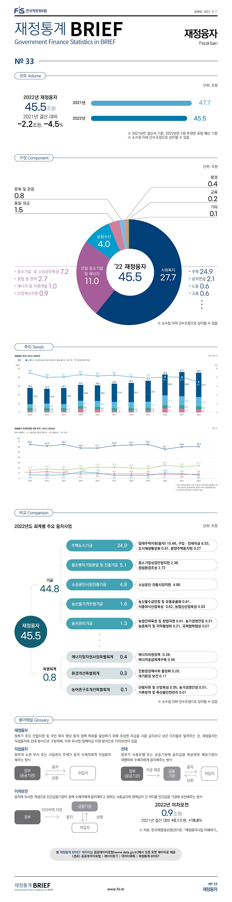 
재정통계 BRIEF 22-8-32 재정융자

토픽주제	영문명
재정융자	Fiscal loan


규모	Volume

	2022예산	2021결산	차이	증가율
재정융자	45.5	47.7	-2.2	-4.5%

※ 2021년까지는 결산서 기준, 2022년은 2회 추경분 포함 예산 기준
※ 소수점 이하 단수조정으로 상이할 수 있음



구성	Component

재정융자				단위: 조원, %
분야	금액	부문	금액	비중
합계	45.5			100.0
사회복지	27.7	주택	24.9	60.8
		공적연금	2.1
		노동	0.6
		고용	0.6
산업·중소기업및에너지	11.0	중소기업및소상공인육성	7.2	24.1
		창업및벤처	2.7
		에너지및자원개발	1.0
		산업혁신지원	0.9
농림수산	4.0			8.8
통일·외교	1.5			3.3
문화및관광	0.8			1.7
환경	0.4			0.8
교육	0.2			0.4
기타	0.1			0.1
※ 소수점 이하 단수조정으로 상이할 수 있음

비교	Comparison

2022년도 회계별 주요 융자사업
재정융자 총 규모	 45.5조원
기금	44.8	주택도시기금	24.9	분양주택등지원	 0.27
				구입ㆍ전세자금	 8.53
				임대주택지원(융자)	 15.48
				도시재생활성화	 0.61
		중소벤처기업창업및진흥기금	5.1	중소기업성장안정지원	 2.38
				창업환경조성	 2.72
		소상공인시장진흥기금	4.8	소상공인·전통시장지원	 4.80
		농산물가격안정기금	1.6	농업신산업육성	 0.03
				식품외식산업육성	 0.62
				농산물수급안정및유통효율화	 0.91
		농지관리기금	1.3	농가경영안정	 0.31
				농업인력육성및창업지원	 0.81
				농촌복지및지역활성화	 0.21
				국제협력협상	 0.01
특별회계	0.8	에너지및자원사업특별회계	0.4	에너지자원정책	 0.28
				에너지공급체계구축	 0.09
		환경개선특별회계	0.3	친환경경제사회 활성화	 0.20
				대기환경 보전	 0.11
		농어촌구조개선특별회계	0.1	농가경영안정	 0.01
				산림자원 및 산업육성	 0.05
				가축방역및축산물안전관리	 0.01

※ 소수점 이하 단수조정으로 상이할 수 있음


용어해설	Glossary

재정융자	정부가 주요 산업지원 및 국민 복지 향상 등의 정책 목표를 달성하기 위해 조성한 자금을 시중 금리보다 낮은 이자율로 빌려주는 것, 재정융자는 직접융자와 전대 방식으로 구분하며, 이와 유사한 정책자금 지원 방식으로 이차보전이 있음
직접융자	정부의 소관 부처 또는 사업관리 주체가 융자 수혜자에게 직접융자해주는 방식
전대	정부가 시중은행 또는 공공기관에 융자금을 제공하면
해당기관이 대행하여 수혜자에게 융자해주는 방식
이차보전	융자와 유사한 개념으로 민간금융기관이 정책 수혜자에게 융자해주고 정부는 시중금리와 정책금리 간 차이를 민간금융 기관에 보전해주는 방식






추이	Trends

재정융자 추이: 2012~2022년
	2012	2013	2014	2015	2016	2017	2018	2019	2020	2021	2022
사회복지	19.2	17.5	19	18.8	18.5	21.6	22.7	24.7	24.6	28.6	27.7
산업·중소기업 및 에너지	4.5	5	4.7	6.3	7	7.4	7.1	7.2	11.7	10.7	11.0
농림수산	3.3	3.6	3.1	3	3	3.1	3.2	3.4	3.6	3.8	4.0
기타	1.9	1.8	1.9	4.4	3.5	1.8	1.8	2	4.8	4.5	2.9
합계	28.9	27.9	28.7	32.4	32	33.9	34.7	37.3	44.6	47.7	45.5
총지출 대비 비중	8.9	8.0	8.1	8.6	8.3	8.5	8.1	7.9	8.1	8.0	6.7

재정융자 중 주요 분야별 비중 추이 : 2012~2022년
	2012	2013	2014	2015	2016	2017	2018	2019	2020	2021	2022
사회복지	66.2	62.8	66.2	58.0	57.7	63.6	65.2	66.3	55.1	60.0	60.8
산업·중소기업 및 에너지	15.7	18.0	16.4	19.3	21.9	21.9	20.3	19.2	26.2	22.5	24.1
농림수산	11.5	12.9	10.7	9.2	9.4	9.1	9.2	9.0	8.1	8.0	8.8
기타	6.6	6.3	6.7	13.5	11.0	5.4	5.3	5.5	10.6	9.4	6.3

※ 2021년까지는 결산서 기준, 2022년은 2회 추경분 포함 예산 기준
 2021년까지는 실적자료이며, 2022년 이후는 계획자료를 의미
※ 소수점 이하 단수조정으로 상이할 수 있음

