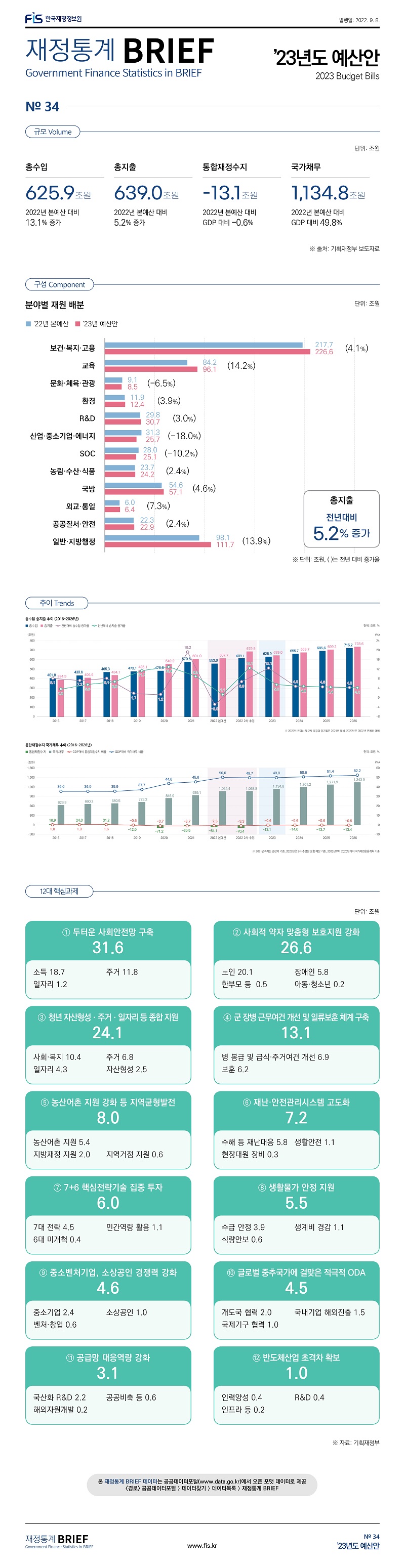 
재정통계 BRIEF 22-9-34 '23년도 예산안															
															
토픽주제	영문명														
'23년도 예산안	2023 Budget Bills														
															
															
규모	Volume														
															
															
				단위: 조원, %											
	총수입	총지출	통합재정수지	국가채무											
규모	 625.9 	 639.0 	-13.1 	 1,134.8 											
2022년 본예산대비	 13.1 	 5.2 	 - 	 - 											
GDP대비	-	 - 	-0.6	49.8											
															
															
															
															
															
구성	Component														
															
분야별 재원 배분															
				단위: 조원, %											
구분	'22년 본예산	 '23년 예산안 	증감	증가율											
총지출	607.7	639.0	31.4	5.2											
보건·복지·고용	217.7	226.6	8.9	4.1											
교육	84.2	96.1	12.0	14.2											
문화·체육·관광	9.1	8.5	-0.6	-6.5											
환경	11.9	12.4	0.5	3.9											
R&D	29.8	30.7	0.9	3.0											
산업·중소기업·에너지	31.3	25.7	-5.6	-18.0											
SOC	28	25.1	-2.8	-10.2											
농림·수산·식품	23.7	24.2	0.6	2.4											
국방	54.6	57.1	2.5	4.6											
외교·통일	6	6.4	0.4	7.3											
공공질서·안전	22.3	22.9	0.5	2.4											
일반·지방행정	98.1	111.7	13.6	13.9											
															
															
															
12대 핵심과제															
			단위: 조원												
①두터운 사회안전망 구축	 31.6 	소득	 18.7 												
		주거	 11.8 												
		일자리	 1.2 												
②사회적 약자 맞춤형 보호지원 강화	 26.6 	 노인 	 20.1 												
		 장애인 	 5.8 												
		 아동·청소년 	 0.2 												
		 한부모 등 	 0.5 												
③청년 자산형성ㆍ주거ㆍ일자리 등 종합 지원	 24.1 	 사회·복지 	 10.4 												
		 주거 	 6.8 												
		 일자리 	 4.3 												
		 자산형성 	 2.5 												
④군 장병 근무여건 개선 및 일류보훈 체계 구축	 13.1 	병 봉급 및 급식·주거여건 개선	 6.9 												
		보훈	 6.2 												
⑤농산어촌 지원 강화 등 지역균형발전	 8.0 	 농산어촌 지원 	 5.4 												
		 지방재정 지원 	 2.0 												
		 지역거점 지원 	 0.6 												
⑥재난·안전관리시스템 고도화	 7.2 	수해 등 재난대응	 5.8 												
		생활안전	 1.1 												
		현장대원 장비	 0.3 												
⑦7+6 핵심전략기술 집중 투자	 6.0 	 7대 전략 	 4.5 												
		민간역량 활용	 1.1 												
		6대 미개척	 0.4 												
⑧생활물가 안정 지원	 5.5 	 수급 안정 	 3.9 												
		 생계비 경감 	 1.1 												
		 식량안보 	 0.6 												
⑨중소벤처기업, 소상공인 경쟁력 강화	 4.6 	중소기업	 2.4 												
		소상공인	 1.0 												
		벤처·창업	 0.6 												
⑩글로벌 중추국가에 걸맞은 적극적 ODA 	 4.5 	개도국 협력	 2.0 												
		국내기업 해외진출	 1.5 												
		국제기구 협력	 1.0 												
⑪공급망 대응역량 강화	 3.1 	국산화 R&D	 2.2 												
		공공비축 등	 0.6 												
		해외자원개발	 0.2 												
⑫반도체산업 초격차 확보를 위해 1조원 투자	 1.0 	 인력양성 	 0.4 												
		 R&D 	 0.4 												
		 인프라 등 	 0.2 												
															
															
추이	Trends														
															
총수입 총지출 추이 (2013~2026년)															단위: 조원, %
	2013	2014	2015	2016	2017	2018	2019	2020	2021	2022본예산	2022 2차 추경	2023	2024	2025	2026
총수입	351.9	356.4	371.8	401.8	430.6	465.3	473.1	478.8	570.5	553.6	609.1	625.9	655.7	685.6	715.2
총지출	337.7	347.9	372.0	384.9	406.6	434.1	485.1	549.9	601.0	607.7	679.5	639.0	669.7	699.2	728.6
전년대비 총수입 증가율	3.0	1.3	4.3	8.1	7.2	8.1	1.7	1.2	19.2	-3.0	6.8	13.1	4.8	4.6	4.3
전년대비 총지출 증가율	4.5	3.0	6.9	3.5	5.6	6.8	11.7	13.4	9.3	1.1	13.1	5.2	4.8	4.4	4.2
※ 2022년 본예산 및 2차 추경의 증가율은 2021년 대비, 2023년은 2022년 본예산 대비															
															
통합재정수지 국가채무 추이 (2013~2026년)															
	2013	2014	2015	2016	2017	2018	2019	2020	2021	2022 본예산	2022 2차 추경	2023	2024	2025	2026
통합재정수지	14.2	8.5	-0.2	16.9	24.0	31.2	-12.0	-71.2	-30.5	-54.1	-70.4	-13.1	-14.0	-13.7	-13.4
국가채무 	489.8	533.2	591.5	626.9	660.2	680.5	723.2	846.9	939.1	1064.4	1068.8	1134.8	1201.2	1271.9	1343.9
GDP대비 통합재정수지 비율	0.9	0.5	0.0	1.0	1.3	1.6	-0.6	-3.7	-3.7	-2.5	-3.3	-0.6	-0.6	-0.6	-0.5
GDP대비 국가채무 비율	32.6	34.1	35.7	36.0	36.0	35.9	37.7	44.0	45.6	50.0	49.7	49.8	50.6	51.4	52.2
※ 2021년까지는 결산서 기준, 2022년은 2차 추경분 포함 예산 기준,  2023년부터 2026년까지 국가재정운용계획 기준															

