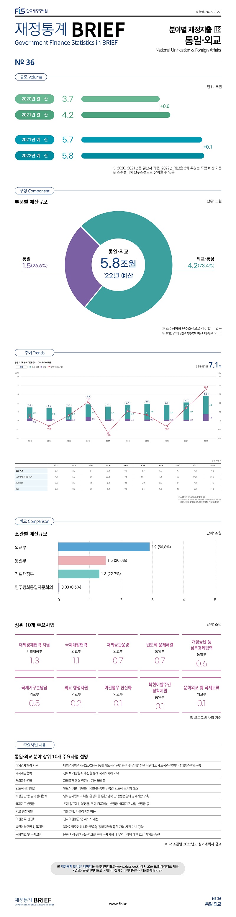 
재정통계 BRIEF 22-09-37 통일·외교													
													
토픽주제	영문명												
통일·외교	National Unification & Foreign Affairs												
													
이번 호는 재정지출 16대 분야 중 통일·외교 예산을 살펴봄													
													
													
규모	Volume												
													
	단위: 조원												
2020년 결  산	3.7												
2021년 결  산	4.2	0.6 											
2021년 예  산	5.7												
2022년 예  산	5.8	0.1 											
※ 2020, 2021년은 결산서 기준, 2022년 예산은 2차 추경분 포함 예산 기준													
※ 소수점이하 단수조정으로 상이할 수 있음													
													
													
구성	Component												
													
부문별 예산규모													
	단위: 조원	%											
통일·외교	5.8	100.0											
외교·통상	 4.2 	73.4											
통일	 1.5 	26.6											
													
※ 소수점이하 단수조정으로 상이할 수 있음													
※ 괄호 안의 값은 부문별 예산 비중을 의미													
													
비교	Comparison												
													
소관별 예산규모													
	단위: 조원	%		상위 10개 주요사업									
	5.8	100.0		주요사업	소관	단위: 조원							
외교부	2.9	50.8		대외경제협력 지원	기획재정부	1.3							
통일부	1.5	26.0		국제개발협력	외교부	1.1							
기획재정부	1.3	22.7		재외공관운영	외교부	0.7							
민주평화통일자문회의	0.03	0.6		인도적 문제해결	통일부	0.7							
				개성공단 등 남북경제협력	통일부	0.6							
				국제기구분담금	외교부	0.5							
				외교 행정지원	외교부	0.2							
				여권업무 선진화	외교부	0.1							
				북한이탈주민 정착지원	통일부	0.1							
				문화외교 및 국제교류	외교부	0.1							
													
				※ 프로그램 사업 기준									
													
주요사업내용													
													
통일·외교 분야 상위 10개 주요사업 설명													
													
대외경제협력 지원	대외경제협력기금(EDCF)을 통해 개도국의 산업발전 및 경제안정을 지원하고 개도국과 긴밀한 경제협력관계 구축												
국제개발협력	전략적 개발원조 추진을 통해 국제사회에 기여												
재외공관운영	재외공간 운영 인건비, 기본경비 등												
인도적 문제해결	인도적 지원 다원화·내실화를 통한 남북간 인도적 문제의 해소												
개성공단 등 남북경제협력	남북경제협력의 복원·활성화를 통한 남북 간 공동번영의 경제기반 구축												
국제기구분담금	유엔 정규예산 분담금, 유엔 PKO예산 분담금, 국제기구 사업 분담금 등												
외교 행정지원	기본경비, 기본경비성 비용												
여권업무 선진화	전자여권발급 및 서비스 개선												
북한이탈주민 정착지원	북한이탈주민에 대한 맞춤형 정착지원을 통한 자립‧자활 기반 강화												
문화외교 및 국제교류	문화·지식·정책 공공외교를 통해 국제사회 내 우리나라에 대한 호감·지지를 증진												
													
													
													
추이	Trends												
													
	2013	2014	2015	2016	2017	2018	2019	2020	2021	2022			
통일·외교	3.1 	2.9 	3.1 	3.8 	3.3 	3.7 	3.9 	3.7 	4.2 	5.8 		연평균 증가율	
전년 대비 증가율(%)	4.4 	-5.8 	6.6 	22.2 	-13.5 	11.4 	7.1 	-6.3 	14.9 	36.2 		7.1%	
외교·통상	2.6 	2.6 	2.8 	2.9 	3.0 	3.2 	3.6 	3.4 	4.0 	4.2 			
통일	0.5 	0.3 	0.3 	0.9 	0.3 	0.5 	0.3 	0.3 	0.3 	1.5 			
※ 소수점이하 단수조정으로 상이할 수 있음													
※ 2021년까지는 결산서 기준, 2022년은 2차 추경분 포함 예산 기준													
    2021년까지는 실적자료이며, 2022년 이후는 계획자료를 의미													

