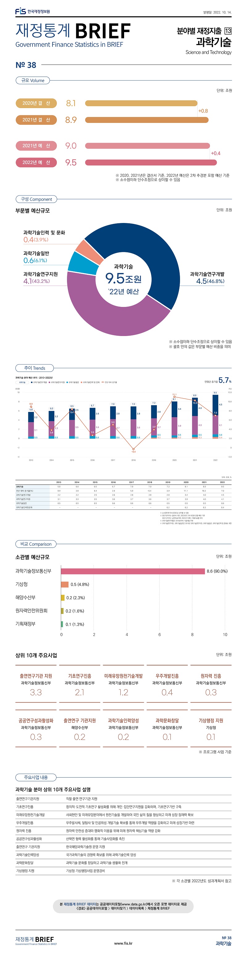 
재정통계 BRIEF 22-10-38 과학기술													
													
토픽주제	영문명												
과학기술	Science and Technology												
													
이번 호는 재정지출 16대 분야 중 과학기술 예산을 살펴봄													
													
													
규모	Volume												
													
	단위: 조원												
2020년 결  산	8.1												
2021년 결  산	8.9												
2021년 예  산	9.0												
2022년 예  산	9.5												
※ 2020, 2021년은 결산서 기준, 2022년 예산은 2차 추경분 포함 예산 기준													
※ 소수점이하 단수조정으로 상이할 수 있음													
													
													
구성	Component												
													
부문별 예산규모													
	단위: 조원	%											
과학기술	9.5	100.0											
과학기술연구개발	4.5	46.8											
과학기술연구지원	4.1	43.2											
과학기술일반	 0.6 	6.1											
과학기술인력및문화	 0.4 	3.9											
													
※ 소수점이하 단수조정으로 상이할 수 있음													
※ 괄호 안의 값은 부문별 예산 비중을 의미													
													
비교	Comparison												
													
소관별 예산규모													
	단위: 조원	%		상위 10개 주요사업									
	9.5	100.0		주요사업	소관	단위: 조원							
과학기술정보통신부	8.6	90.0		출연연구기관지원	과학기술정보통신부	3.3							
기상청	0.5	4.8		기초연구진흥	과학기술정보통신부	2.1							
해양수산부	0.2	2.3		미래유망원천기술개발	과학기술정보통신부	1.2							
원자력안전위원회	0.2	1.6		우주개발진흥	과학기술정보통신부	0.4							
기획재정부	0.1	1.3		원자력 진흥	과학기술정보통신부	0.3							
				공공연구성과활성화	과학기술정보통신부	0.3							
				출연연구 기관지원	해양수산부	0.2							
				과학기술인력양성	과학기술정보통신부	0.2							
				과학문화창달	과학기술정보통신부	0.1							
				기상행정 지원	기상청	0.1							
													
				※ 프로그램 사업 기준									
													
주요사업내용													
													
과학기술 분야 상위 10개 주요사업 설명													
													
출연연구기관지원	직할 출연 연구기관 지원												
기초연구진흥	창의적․도전적 기초연구 활성화를 위해 개인․집단연구지원을 강화하며, 기초연구기반 구축												
미래유망원천기술개발	사회현안 및 미래유망분야에서 원천기술을 개발하여 국민 삶의 질을 향상하고 미래 성장 잠재력 확보												
우주개발진흥	우주발사체, 달탐사 및 인공위성 개발기술 확보를 통해 우주개발 역량을 강화하고 미래 성장기반 마련												
원자력 진흥	원자력 안전성 증대와 평화적 이용을 위해 미래 원자력 핵심기술 역량 강화												
공공연구성과활성화	산학연 협력 활성화를 통해 기술사업화를 촉진												
출연연구 기관지원	한국해양과학기술원 운영 지원												
과학기술인력양성	국가과학기술의 경쟁력 확보를 위해 과학기술인력 양성												
과학문화창달	과학기술 문화를 창달하고 과학기술 생활화 전개												
기상행정 지원	기상청 기상행정사업 운영경비												
													
													
													
추이	Trends												
													
	2013	2014	2015	2016	2017	2018	2019	2020	2021	2022			
과학기술	5.8 	6.0 	6.5 	6.7 	7.0 	7.0 	7.3 	8.1 	8.9 	9.5 		연평균 증가율	
전년 대비 증가율(%)	8.9 	3.8 	8.4 	2.6 	5.0 	-0.4 	3.9 	11.1 	10.3 	7.0 		5.7%	
과학기술연구개발	2.2 	2.2 	2.5 	2.6 	2.8 	2.8 	2.8 	3.4 	4.0 	4.5 			
과학기술연구지원	3.1 	3.3 	3.5 	3.6 	3.7 	3.6 	3.7 	3.9 	4.0 	4.1 			
과학기술일반	0.5 	0.5 	0.5 	0.6 	0.6 	0.6 	0.5 	0.5 	0.5 	0.6 			
과학기술인력및문화	-	-	-	-	-	-	0.2 	0.2 	0.3 	0.4 			
※ 소수점이하 단수조정으로 상이할 수 있음													
※ 2021년까지는 결산서 기준, 2022년은 2차 추경분 포함 예산 기준													
    2021년까지는 실적자료이며, 2022년 이후는 계획자료를 의미													
※ 과학기술연구개발은 2018년까지 기술개발 부문 													
※ 과학기술연구지원, 과학기술일반은 2019년 과학기술연구지원, 과학기술일반, 과학기술인력 및 문화로 개편													

