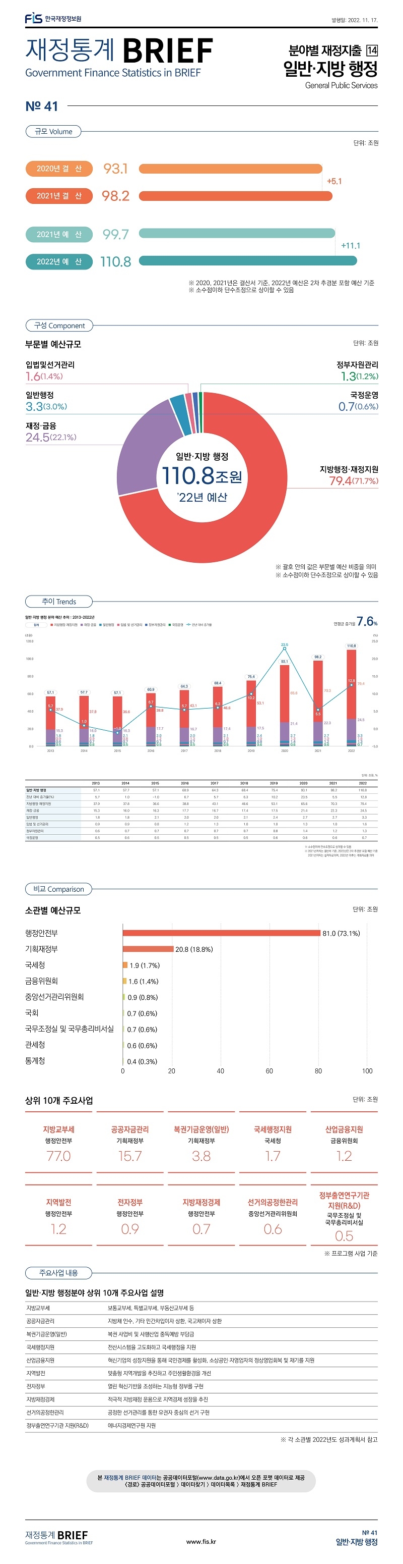  
재정통계 BRIEF 22-11-41 일반·지방 행정													
													
토픽주제	영문명												
일반·지방 행정	General Public Services												
													
이번 호는 재정지출 16대 분야 중 교육 예산을 살펴봄													
													
													
규모	Volume												
													
	단위: 조원												
2020년 결  산	93.1												
2021년 결  산	98.2	5.1 											
2021년 예  산	99.7												
2022년 예  산	110.8	11.1 											
※ 2020, 2021년은 결산서 기준, 2022년 예산은 2차 추경분 포함 예산 기준													
※ 소수점이하 단수조정으로 상이할 수 있음													
													
													
구성	Component												
													
부문별 예산규모													
	단위: 조원	%											
일반·지방 행정	110.8 	100.0											
지방행정·재정지원	79.4 	71.7											
재정·금융	24.5 	22.1											
일반행정	3.3 	3.0											
입법및선거관리	1.6 	1.4											
정부자원관리	1.3 	1.2											
국정운영	0.7 	0.6											
													
※ 괄호 안의 값은 부문별 예산 비중을 의미													
※ 소수점이하 단수조정으로 상이할 수 있음													
													
													
비교	Comparison												
													
상위 10개 소관별 예산규모													
	단위: 조원	%		상위 10개 주요사업									
행정안전부	81.0 	73.1		주요사업	소관	단위: 조원							
기획재정부	20.8 	18.8		지방교부세	행정안전부	77.0							
국세청	1.9 	1.7		공공자금관리	기획재정부	15.7							
금융위원회	1.6 	1.4		복권기금운영(일반)	기획재정부	3.8							
중앙선거관리위원회	0.9 	0.8		국세행정지원	국세청	1.7							
국회	0.7 	0.6		산업금융지원	금융위원회	1.2							
국무조정실 및 국무총리비서실	0.7 	0.6		지역발전	행정안전부	1.2							
관세청	0.6 	0.6		전자정부	행정안전부	0.9							
통계청	0.4 	0.3		지방재정경제	행정안전부	0.7							
				선거의공정한관리	중앙선거관리위원회	0.6							
				정부출연연구기관 지원(R&D)	국무조정실 및 국무총리비서실	0.5							
													
※ 괄호 안의 값은 부문별 예산 비중을 의미													
				※ 프로그램 사업 기준									
주요사업내용													
													
일반·지방 행정분야 상위 10개 주요사업 설명													
													
지방교부세	보통교부세, 특별교부세, 부동산교부세 등												
공공자금관리	지방채 인수, 기타 민간차입이자 상환, 국고채이자 상환												
복권기금운영(일반)	복권 사업비 및 사행산업 중독예방 부담금												
국세행정지원	전산시스템을 고도화하고 국세행정을 지원												
산업금융지원	혁신기업의 성장지원을 통해 국민경제를 활성화, 소상공인·자영업자의 정상영업회복 및 재기를 지원												
지역발전	맞춤형 지역개발을 추진하고 주민생활환경을 개선												
전자정부	열린 혁신기반을 조성하는 지능형 정부를 구현												
지방재정경제	적극적 지방재정 운용으로 지역경제 성장을 추진												
선거의공정한관리	공정한 선거관리를 통한 유권자 중심의 선거 구현												
정부출연연구기관 지원(R&D)	에너지경제연구원 지원												
													
※ 각 소관별 2022년도 성과계획서 참고													
													
													
													
추이	Trends												
													
	2013	2014	2015	2016	2017	2018	2019	2020	2021	2022			
일반·지방 행정	57.1 	57.7 	57.1 	60.9 	64.3 	68.4 	75.4 	93.1 	98.2 	110.8 		연평균 증가율	
전년 대비 증가율(%)	5.7 	1.0 	-1.0 	6.7 	5.7 	6.3 	10.2 	23.5 	5.5 	12.8 		7.6%	
지방행정·재정지원	37.9 	37.8 	36.6 	38.8 	43.1 	46.6 	53.1 	65.6 	70.3 	79.4 			
재정·금융	15.3 	16.0 	16.3 	17.7 	16.7 	17.4 	17.5 	21.4 	22.3 	24.5 			
일반행정	1.8 	1.8 	2.1 	2.0 	2.0 	2.1 	2.4 	2.7 	2.7 	3.3 			
입법및선거관리	0.9 	0.9 	0.8 	1.2 	1.3 	1.0 	1.0 	1.3 	1.0 	1.6 			
정부자원관리	0.6 	0.7 	0.7 	0.7 	0.7 	0.7 	0.8 	1.4 	1.2 	1.3 			
국정운영	0.5 	0.6 	0.5 	0.5 	0.5 	0.5 	0.6 	0.6 	0.6 	0.7 			
※ 소수점이하 단수조정으로 상이할 수 있음													
※ 2021년까지는 결산서 기준, 2022년은 2차 추경분 포함 예산 기준													
    2021년까지는 실적자료이며, 2022년 이후는 계획자료를 의미													

