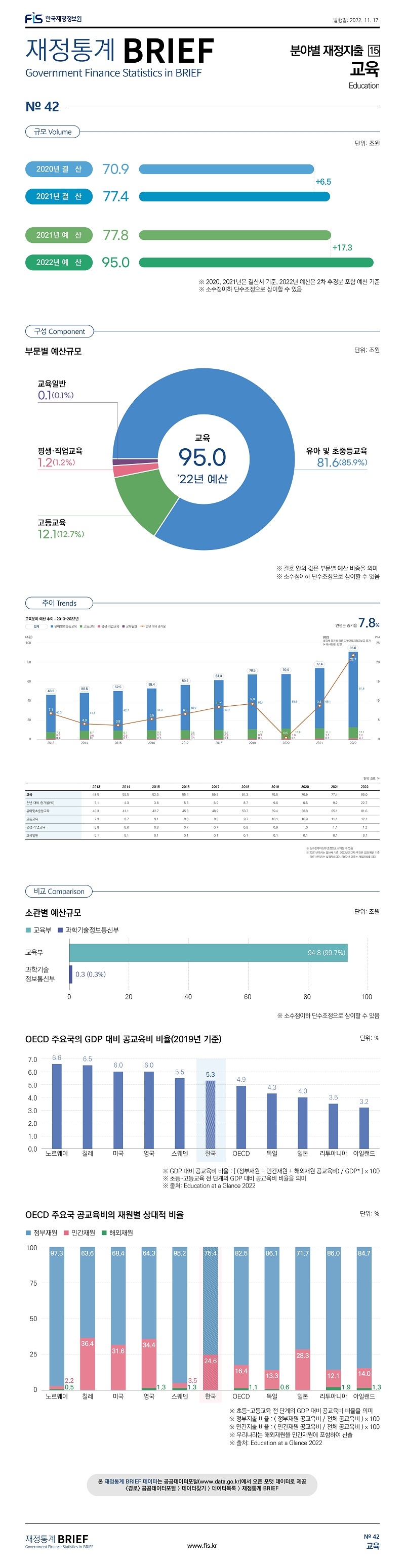 
재정통계 BRIEF 22-11-42 교육													
													
토픽주제	영문명												
교육	Education												
													
이번 호는 재정지출 16대 분야 중 교육 예산을 살펴봄													
													
													
규모	Volume												
													
	단위: 조원												
2020년 결  산	70.9												
2021년 결  산	77.4	6.5 											
2021년 예  산	77.8												
2022년 예  산	95.0	17.3 											
※ 2020, 2021년은 결산서 기준, 2022년 예산은 2차 추경분 포함 예산 기준													
※ 소수점이하 단수조정으로 상이할 수 있음													
													
													
구성	Component												
													
부문별 예산규모													
	단위: 조원	%											
교육	95.0 	100.0											
유아및초중등교육	81.6 	85.9											
고등교육	12.1 	12.7											
평생·직업교육	1.2 	1.2											
교육일반	0.1 	0.1											
													
※ 괄호 안의 값은 부문별 예산 비중을 의미													
※ 소수점이하 단수조정으로 상이할 수 있음													
													
													
비교	Comparison												
													
소관별 예산규모													
													
	단위: 조원	%											
교육	95.0 	100.0 											
교육부	94.8 	99.7 											
과학기술정보통신부	0.3 	0.3 											
													
※ 소수점이하 단수조정으로 상이할 수 있음													
													
													
OECD 주요국의 GDP 대비 공교육비 비율(2019년 기준)													
													
	단위: %												
구분	비율												
노르웨이	6.6 												
칠레	6.5 												
미국	6.0 												
영국	6.0 												
스웨덴	5.5 												
한국	5.3 												
OECD	4.9 												
독일	4.3 												
일본	4.0 												
리투아니아	3.5 												
아일랜드	3.2 												
													
※ GDP 대비 공교육비 비율 : { (정부재원 + 민간재원 + 해외재원 공교육비) / GDP* } x 100													
※ 초등~고등교육 전 단계의 GDP 대비 공교육비 비율을 의미													
※ 출처: Education at a Glance 2022													
													
OECD 주요국 공교육비의 재원별 상대적 비율													
													
구분	정부재원	민간재원	해외재원										
노르웨이	97.3 	2.2 	0.5 										
칠레	63.6 	36.4 	0.0 										
미국	68.4 	31.6 	0.0 										
영국	64.3 	34.4 	1.3 										
스웨덴	95.2 	3.5 	1.3 										
한국	75.4 	24.6 	0.0 										
OECD	82.5 	16.4 	1.1 										
독일	86.1 	13.3 	0.6 										
일본	71.7 	28.3 	0.0 										
리투아니아	86.0 	12.1 	1.9 										
아일랜드	84.7 	14.0 	1.3 										
													
※ 초등~고등교육 전 단계의 GDP 대비 공교육비 비율을 의미													
※ 정부지출 비율 : ( 정부재원 공교육비 / 전체 공교육비 ) x 100													
※ 민간지출 비율 : ( 민간재원 공교육비 / 전체 공교육비 ) x 100													
※ 우리나라는 해외재원을 민간재원에 포함하여 산출													
※ 출처: Education at a Glance 2022													
													
													
													
추이	Trends												
													
	2013	2014	2015	2016	2017	2018	2019	2020	2021	2022			
교육	48.5 	50.5 	52.5 	55.4 	59.2 	64.3 	70.5 	70.9 	77.4 	95.0 		연평균 증가율	
전년 대비 증가율(%)	7.1 	4.3 	3.8 	5.5 	6.9 	8.7 	9.6 	0.5 	9.2 	22.7 		7.8%	
유아및초중등교육	40.3 	41.1 	42.7 	45.3 	48.9 	53.7 	59.4 	58.8 	65.1 	81.6 			
고등교육	7.3 	8.7 	9.1 	9.3 	9.5 	9.7 	10.1 	10.9 	11.1 	12.1 			
평생·직업교육	0.8 	0.6 	0.6 	0.7 	0.7 	0.8 	0.9 	1.0 	1.1 	1.2 			
교육일반	0.1 	0.1 	0.1 	0.1 	0.1 	0.1 	0.1 	0.1 	0.1 	0.1 			
※ 소수점이하 단수조정으로 상이할 수 있음													
※ 2021년까지는 결산서 기준, 2022년은 2차 추경분 포함 예산 기준													
    2021년까지는 실적자료이며, 2022년 이후는 계획자료를 의미													

 
