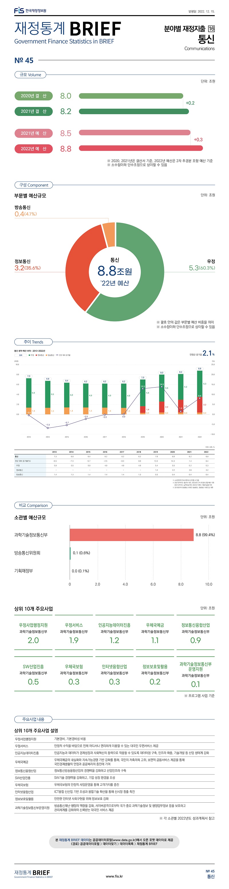 재정통계 BRIEF 22-12-45 통신													
													
토픽주제	영문명												
통신	Communications												
													
이번 호는 재정지출 16대 분야 중 통신 예산을 살펴봄													
													
													
규모	Volume												
													
	단위: 조원												
2020년 결  산	 8.0 												
2021년 결  산	 8.2 	0.1 											
2021년 예  산	 8.5 												
2022년 예  산	 8.8 	0.3 											
※ 2020, 2021년은 결산서 기준, 2022년 예산은 2차 추경분 포함 예산 기준													
※ 소수점이하 단수조정으로 상이할 수 있음													
													
													
구성	Component												
													
부문별 예산규모													
	단위: 조원	%											
합계	 8.8 	100.0											
우정	 5.3 	60.3											
정보통신	 3.2 	35.6											
방송통신	 0.4 	4.1											
													
													
※ 괄호 안의 값은 부문별 예산 비중을 의미													
※ 소수점이하 단수조정으로 상이할 수 있음													
													
													
비교	Comparison												
													
상위 10개 소관별 예산규모													
	단위: 조원	%		상위 10개 주요사업									
합계	 8.8 	100.0		주요사업	소관	단위: 조원							
과학기술정보통신부	 8.8 	99.4		우정사업행정지원	과학기술정보통신부	2.0							
방송통신위원회	 0.1 	0.6		우정서비스	과학기술정보통신부	1.9							
기획재정부	 0.0 	0.1		인공지능데이터진흥	과학기술정보통신부	1.2							
				우체국예금	과학기술정보통신부	1.1							
※ 괄호 안의 값은 소관별 예산 비중을 의미				정보통신융합산업	과학기술정보통신부	0.9							
				SW산업진흥	과학기술정보통신부	0.5							
				우체국보험	과학기술정보통신부	0.3							
				인터넷융합산업	과학기술정보통신부	0.3							
				정보보호및활용	과학기술정보통신부	0.2							
				과학기술정보통신부운영지원	과학기술정보통신부	0.1							
													
													
				※ 프로그램 사업 기준									
주요사업내용													
													
통신분야 상위 10개 주요사업 설명													
													
우정사업행정지원	기본경비, 기본경비성 비용												
우정서비스	안정적 수익을 바탕으로 언제 어디서나 편리하게 이용할 수 있는 대국민 우편서비스 제공												
인공지능데이터진흥	인공지능과 데이터가 경제성장과 사회혁신의 동력으로 작용할 수 있도록 데이터댐 구축, 인프라 확충, 기술개발 등 산업 생태계 강화												
우체국예금	우체국예금의 내실화와 지속가능경영 기반 강화를 통해, 국민의 저축의욕 고취, 보편적 금융서비스 제공을 통해 국민경제생활의 안정과 공공복리의 증진에 기여												
정보통신융합산업	정보통신방송융합산업의 경쟁력을 강화하고 산업인프라 구축												
SW산업진흥	SW기술 경쟁력을 강화하고, 기업 성장 환경을 조성												
우체국보험	우체국보험의 안정적 사업운영을 통해 고객가치를 증진												
인터넷융합산업	ICT융합 신산업 기반 조성과 융합기술 확산을 통해 신시장 창출 촉진												
정보보호및활용	안전한 인터넷 사회구현을 위해 정보보호 강화												
과학기술정보통신부운영지원	방송통신재난·행정의 역량을 강화, 사이버공격으로부터 국가 중요 과학기술정보 및 행정업무정보 등을 보호하고 관리체계를 강화하여 신뢰받는 대국민 서비스 제공												
													
※ 각 소관별 2022년도 성과계획서 참고													
													
													
													
추이	Trends												
													
	2013	2014	2015	2016	2017	2018	2019	2020	2021	2022			
통신	 7.3 	 6.8 	 6.4 	 6.2 	 6.2 	 6.2 	 7.0 	 8.0 	 8.2 	 8.8 		연평균 증가율	
전년 대비 증가율(%)	-0.5 	-7.3 	-5.7 	-2.5 	-0.3 	-0.0 	 13.3 	 14.3 	 1.4 	 8.4 		2.1%	
우정	 5.9 	 5.5 	 5.0 	 4.9 	 4.9 	 4.9 	 5.4 	 5.5 	 5.2 	 5.3 			
정보통신	 - 	 - 	 - 	 - 	 - 	 - 	 1.4 	 2.2 	 2.6 	 3.2 			
방송통신	 1.4 	 1.3 	 1.4 	 1.4 	 1.4 	 1.3 	 0.3 	 0.4 	 0.4 	 0.4 			
※ 소수점이하 단수조정으로 상이할 수 있음													
※ 2021년까지는 결산서 기준, 2022년은 2차 추경분 포함 예산 기준													
    2021년까지는 실적자료이며, 2022년 이후는 계획자료를 의미													
