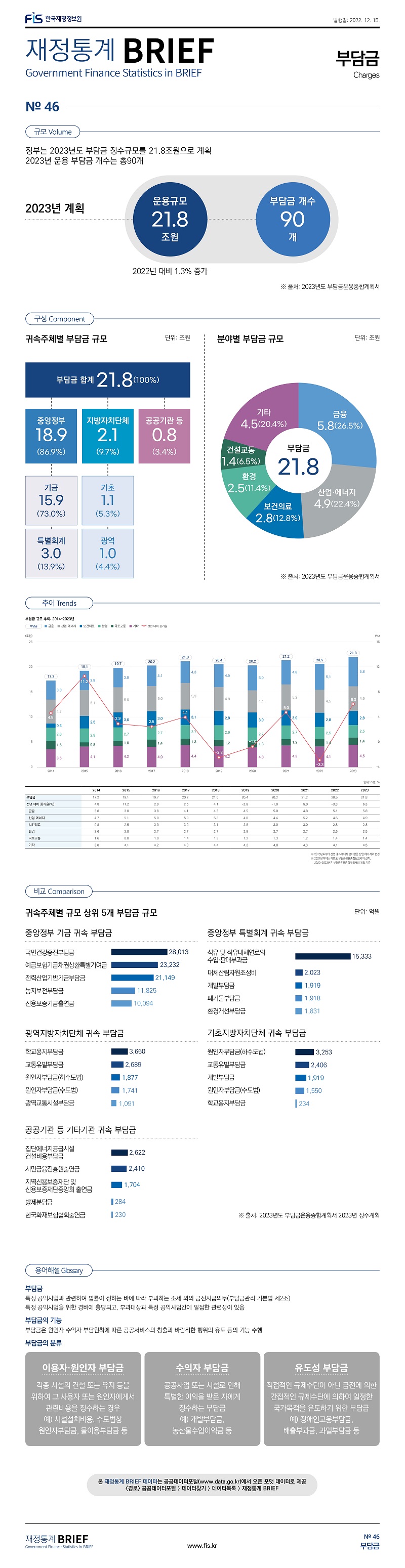 재정통계 BRIEF 22-12-46 부담금															
															
토픽주제	영문명														
부담금	Charges														
															
															
															
규모	Volume														
															
정부는 2023년도 부담금 징수규모를 21.8조원으로 계획															
2023년 운용 부담금 개수는 총90개															
															
2023년 계획		조원		개											
	윤용규모	21.8	부담금 개수	90											
※ 출처: 2023년도 부담금운용종합계획서 															
															
구성	Component														
															
귀속주체별 부담금 규모			조원	%		분야별 부담금 규모		조원	%						
부담금 합계			21.8	100.0		부담금 합계		21.8	100.0						
	중앙정부		18.9	86.9			금융	5.8	26.5						
		기금	15.9	73			산업·에너지	4.9	22.4						
		특별회계	3.0	13.9			보건의료	2.8	12.8						
	지방 자치단체		2.1	9.7			환경	2.5	11.4						
		기초	1.1	5.3			건설교통	1.4	6.5						
		광역	1.0	4.4			기타	4.5	20.4						
	공공기관 등		0.8	3.4											
※ 출처: 2023년도 부담금운용종합계획서 															
															
															
비교	Comparison														
															
귀속주체별 규모 상위 5개 부담금 규모															
															
중앙정부 기금 귀속 부담금				억원		중앙정부 특별회계 귀속 부담금					억원				
	국민건강증진부담금			 28,013 			석유 및 석유대체연료의
수입·판매부과금				 15,333 				
	예금보험기금채권상환특별기여금			 23,232 			대체산림자원조성비				 2,023 				
	전력산업기반기금부담금			 21,149 			개발부담금				 1,919 				
	농지보전부담금			 11,825 			폐기물부담금				 1,918 				
	신용보증기금출연금			 10,094 			환경개선부담금				 1,831 				
															
광역지방자치단체 귀속 부담금				억원		기초지방자치단체 귀속 부담금					억원				
	학교용지부담금			 3,660 			원인자부담금(하수도법)				 3,253 				
	교통유발부담금			 2,689 			교통유발부담금				 2,406 				
	원인자부담금(하수도법)			 1,877 			개발부담금				 1,919 				
	원인자부담금(수도법)			 1,741 			원인자부담금(수도법) 				 1,550 				
	광역교통시설부담금			 1,091 			학교용지부담금				 234 				
															
공공기관 등 기타기관 귀속 부담금				억원											
	집단에너지공급시설 건설비용부담금			 2,622 											
	서민금융진흥원출연금			 2,410 											
	지역신용보증재단 및 신용보증재단중앙회 출연금			 1,704 											
	방제분담금			 284 											
	한국화재보험협회출연금			 230 											
※ 출처: 2023년도 부담금운용종합계획서 2023년 징수계획 															
															
용어해설	Glossary														
															
부담금	특정 공익사업과 관련하여 법률이 정하는 바에 따라 부과하는 조세 외의 금전지급의무(부담금관리 기본법 제2조)														
	특정 공익사업을 위한 경비에 충당되고, 부과대상과 특정 공익사업간에 밀접한 관련성이 있음														
															
부담금의 기능	부담금은 원인자·수익자 부담원칙에 따른 공공서비스의 창출과 바람직한 행위의 유도 등의 기능 수행														
															
부담금의 분류	이용자·원인자 부담금: 각종 시설의 건설 또는 유지 등을 위하여 그 사용자 또는 원인자에게서 관련비용을 징수하는 경우 예) 시설설치비용, 수도법상 원인자부담금, 물이용부담금 등														
	수익자 부담금: 공공사업 또는 시설로 인해 특별한 이익을 받은 자에게 
징수하는 부담금 예) 개발부담금, 
농산물수입이익금 등													
	유도성 부담금: 직접적인 규제수단이 아닌 금전에 의한 간접적인 규제수단에 의하여 일정한 국가목적을 유도하기 위한 부담금 예) 장애인고용부담금, 배출부과금, 
과밀부담금 등												
															
															
															
추이	Trends														
															
부담금 규모 추이: 2014~2023년															
	2014	2015	2016	2017	2018	2019	2020	2021	2022	2023					
부담금	17.2	19.1	19.7	20.2	21.0	20.4	20.2	21.2	20.5	21.8					
전년대비증가율	4.8	11.2	2.9	2.5	4.1	-2.8	-1.0	5.0	-3.3	6.3					
금융	3.8	3.8	3.8	4.1	4.3	4.5	5.0	4.8	5.1	5.8					
산업·에너지	4.7	5.1	5.0	5.0	5.3	4.8	4.4	5.2	4.5	4.9					
보건의료	0.8	2.5	3.0	3.0	3.1	2.8	3.0	3.0	2.8	2.8					
환경	2.6	2.8	2.7	2.7	2.7	2.9	2.7	2.7	2.5	2.5					
국토교통	1.6	0.8	1.0	1.4	1.3	1.2	1.3	1.2	1.4	1.4					
기타	3.6	4.1	4.2	4.0	4.4	4.2	4.0	4.3	4.1	4.5					
※ 2015년도부터 산업·중소에너지 분야명은 산업·에너지로 변경 															
※ 2021년까지는 각연도 부담금운용종합보고서의 실적, 2022~2023년은 부담금운용종합계획서의 계획 기준															
