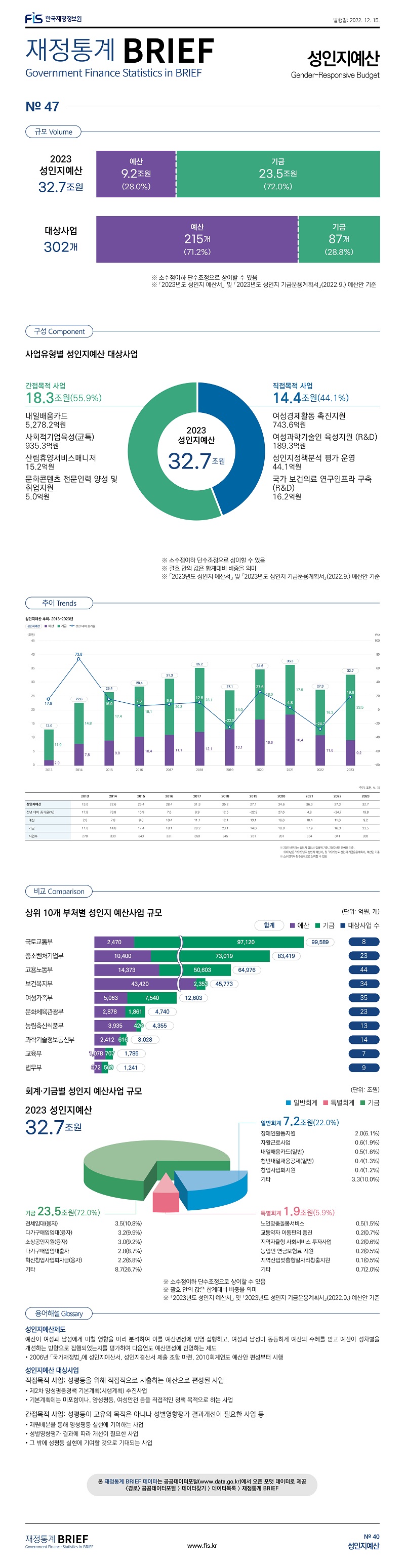 재정통계 BRIEF 22-11-47 성인지예산											
											
토픽주제	영문명										
성인지예산	Gender-Responsive Budget										
											
											
규모	Volume										
			(단위: 개, 조원, %)								
	대상사업 수	예산규모	비중								
합계	 302 	 32.7 	 100.0 								
예산	 215 	 9.2 	 28.0 								
기금	 87 	 23.5 	72.0 								
※ 소수점이하 단수조정으로 상이할 수 있음											
※ ｢2023년도 성인지 예산서｣ 및 ｢2023년도 성인지 기금운용계획서｣(2022.9.) 기준											
											
											
구성	Component										
사업유형별 성인지예산 대상사업											
			(단위: 개, 조원, 억원, %)								
	대상사업 수	예산규모	비중								
 합계 	 302 	 32.7 	100.0								
 직접목적 사업 	 96 	 14.4 	44.1								
	여성경제활동 촉진지원	 743.6 	억원								
	여성과학기술인 육성지원 (R&D)	 189.3 	억원								
	성인지정책분석 평가 운영	 44.1 	억원								
	국가 보건의료 연구인프라 구축(R&D)	 16.2 	억원								
 간접목적 사업 	 206 	 18.3 	55.9								
	내일배움카드	 5,278.2 	억원								
	사회적기업육성(균특)	 935.3 	억원								
	산림휴양서비스매니저	 15.2 	억원								
	문화콘텐츠 전문인력 양성 및 취업지원	 5.0 	억원								
※ 소수점이하 단수조정으로 상이할 수 있음											
※ 괄호 안의 값은 합계대비 비중을 의미											
※ ｢2023년도 성인지 예산서｣ 및 ｢2023년도 성인지 기금운용계획서｣(2022.9.) 기준											
											
											
비교	Comparison										
상위 10개 부처별 성인지 예산사업 규모											
								(단위: 개, 억원, %)			
			예산		기금		예산규모 합계				
	부처	대상사업 수		예산규모 대비 비중		예산규모 대비 비중		전체 예산규모 대비 비중			
1	국토교통부	8	2,470	2.5	97,120	97.5	 99,589 	30.4			
2	중소벤처기업부	23	10,400	12.5	73,019	87.5	 83,419 	25.5			
3	고용노동부	44	14,373	22.1	50,603	77.9	 64,976 	19.9			
4	보건복지부	34	43,420	94.9	2,353	5.1	 45,773 	14.0			
5	여성가족부	35	5,063	40.2	7,540	59.8	 12,603 	3.9			
6	문화체육관광부	23	2,878	60.7	1,861	39.3	 4,740 	1.4			
7	농림축산식품부	13	3,935	90.4	420	9.6	 4,355 	1.3			
8	과학기술정보통신부	14	2,412	79.7	616	20.3	 3,028 	0.9			
9	교육부	7	1,078	60.4	707	39.6	 1,785 	0.5			
10	법무부	9	672	54.2	569	45.8	 1,241 	0.4			
※ 괄호 안의 값은 합계대비 비중을 의미											
※ ｢2023년도 성인지 예산서｣ 및 ｢2023년도 성인지 기금운용계획서｣(2022.9.) 기준											
											
회계〮기금별 성인지 예산사업 규모											
			(단위:개, 조원, %)								
	대상사업 수	예산규모	비중								
합계	302	32.7	100.0								
예산	215	9.2	28.0								
일반회계	169	7.2	22.0								
	장애인활동지원(보건복지부)	2.0	6.1								
	자활근로사업(보건복지부)	0.6	1.9								
	내일배움카드(일반)(고용노동부)	0.5	1.6								
	청년내일채움공제(일반)(고용노동부)	0.4	1.3								
	창업사업화지원(중소벤처기업부)	0.4	1.2								
	기타	3.3	10.0								
특별회계	46	1.9	5.9								
	노인맞춤돌봄서비스(보건복지부 국가균형발전특별회계)	0.5	1.5								
	교통약자 이동편의 증진(국토교통부 교통시설특별회계)	0.2	0.7								
	지역자율형 사회서비스 투자사업(보건복지부 국가균형발전특별회계)	0.2	0.6								
	농업인 연금보험료 지원(농림축산식품부 농어촌구조개선특별회계)	0.2	0.5								
	지역산업맞춤형일자리창출지원(고용노동부 국가균형발전특별회계)	0.1	0.5								
	기타	0.7	2.0								
기금	87	23.5	72.0								
	전세임대(융자)(국토교통부 주택도시기금)	3.5	10.8								
	다가구매입임대(융자)(국토교통부 주택도시기금)	3.2	9.9								
	소상공인지원(융자)(중소벤처기업부 소상공인시장진흥기금)	3.0	9.2								
	다가구매입임대출자(국토교통부 주택도시기금)	2.8	8.7								
	혁신창업사업화자금(융자)(중소벤처기업부 중소벤처기업창업및진흥기금)	2.2	6.8								
	기타	8.7	26.7								
※ 소수점이하 단수조정으로 상이할 수 있음											
※ 괄호 안의 값은 합계대비 비중을 의미											
※ 「2023년도 성인지 예산서」 및 「2023년도 성인지 기금운용계획서」(2022.9.) 예산안 기준
											
											
											
용어해설	Glossary										
											
성인지예산제도	예산이 여성과 남성에게 미칠 영향을 미리 분석하여 이를 예산편성에 반영·집행하고, 여성과 남성이 동등하게 예산의 수혜를 받고 예산이 성차별을										
	개선하는 방향으로 집행되었는지를 평가하여 다음연도 예산편성에 반영하는 제도										
	• 2006년 「국가재정법」에 성인지예산서, 성인지결산서 제출 조항 마련, 2010회계연도 예산안 편성부터 시행										
성인지예산서 작성 대상사업	직접목적 사업	성평등을 위해 직접적으로 지출하는 예산으로 편성된 사업									
		• 제2차 양성평등정책 기본계획(시행계획) 추진사업									
		• 기본계획에는 미포함이나, 양성평등, 여성안전 등을 직접적인 정책 목적으로 하는 사업									
	간접목적 사업	성평등이 고유의 목적은 아니나 성별영향평가 결과개선이 필요한 사업 등									
		• 재원배분을 통해 양성평등 실현에 기여하는 사업									
		• 성별영향평가 결과에 따라 개선이 필요한 사업									
		• 그 밖에 성평등 실현에 기여할 것으로 기대되는 사업									
											
											
추이	Trends										
											
성인지예산 추이: 2013~2023년											
											단위: 조원, %, 개
	2013	2014	2015	2016	2017	2018	2019	2020	2021	2022	2023
성인지 예산	13.0	22.6	26.4	28.4	31.3	35.2	27.1	34.6	36.3	27.3	32.7
전년 대비 증가율(%)	17.8	73.8	16.9	7.6	9.9	12.5	-22.9	27.6	4.8	-24.7	19.8
예산	2.0	7.8	9.0	10.4	11.1	12.1	13.1	16.6	18.4	11.0	9.2
기금	11.0	14.8	17.4	18.1	20.2	23.1	14.0	18.0	17.9	16.3	23.5
사업수	278	339	343	331	350	345	261	281	304	341	302
※ 2021년까지는 성인지 결산서 집행액 기준, 2022년은 본예산 기준, 2023년은 ｢2023년도 성인지 예산서｣ 및 ｢2023년도 성인지 기금운용계획서｣ 예산안 기준											
※ 소수점이하 단수조정으로 상이할 수 있음											
