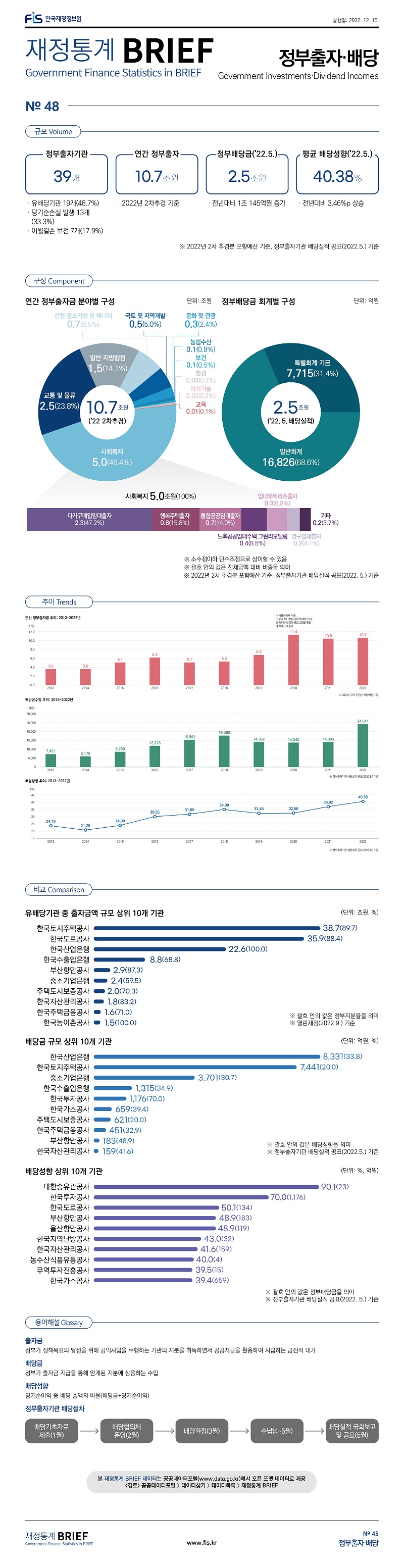 재정통계 BRIEF 22-12-48 정부출자·배당											
											
토픽주제	영문명										
정부출자배당	Government Investments·Dividend Incomes										
											
											
규모	Volume										
											
정부출자기관	연간 정부출자	정부배당금('22.5.)	평균 배당성향('22.5.)								
39개	 10.7조원 	 2.5조원 	 40.38% 								
· 유배당기관 19개(48.7%)
· 당기순손실 발생 13개(33.3%)
· 이월결손 보전 7개(17.9%)	· 2022년 2차추경 기준	· 전년대비 1조 145억원 증가	· 전년대비 3.46%p 상승								
			※ 2022년 2차 추경분 포함예산 기준, 정부출자기관 배당실적 공표(2022.5.) 기준								
											
											
구성	Component										
											
연간 출자사업 분야별 구성	(단위: 조원)				(단위: 조원)						
구분	금액	%			금액	%					
연간 정부출자(’22년 2차추경)	10.7	100.0		사회복지 총합계	5.0	100					
사회복지	5.0	46.4		다가구매입임대출자	2.3	47.2					
교통및물류	2.5	23.8		행복주택출자	0.8	15.8					
일반·지방행정	1.5	14.1		통합공공임대출자	0.7	14.0					
산업·중소기업 및 에너지	0.7	6.5		노후공공임대주택 그린리모델링	0.4	8.5					
국토 및 지역개발	0.5	5.0		임대주택리츠출자	0.3	6.8					
문화 및 관광	0.3	2.4		영구임대출자	0.2	4.1					
농림수산	0.1	0.8		기타 	0.2	3.7					
보건	0.1	0.5									
환경	0.03	0.3									
과학기술	0.02	0.2									
교육	0.01	0.1									
											
정부배당금 회계별 구성											
		(단위: 억원)									
	정부배당금	%									
정부배당금(’22.5.배당실적)	24,541	100.0									
일반회계	16,826	68.6									
특별회계·기금	7,715	31.4									
※ 소수점이하 단수조정으로 상이할 수 있음											
※ 괄호 안의 값은 전체금액 대비 비중을 의미											
※ 자료: 정부출자기관 배당실적 공표(2022. 5.), 열린재정(2022. 9. 기준)											
											
											
비교	Comparison										
											
유배당기관 중 출자금액 규모 상위 10개 기관		(단위: 조원, %)		배당금 규모 상위 10개 기관		(단위: 억원, %)		배당성향 상위 10개 기관		(단위: %, 억원)	
	정부출자금	정부지분율			정부배당금	배당성향			배당성향	정부배당금	
한국토지주택공사	38.7	89.7		한국산업은행	 8,331 	 33.8 		대한송유관공사	 90.1 	 23 	
한국도로공사	35.9	88.4		한국토지주택공사	 7,441 	 20.0 		한국투자공사	 70.0 	 1,176 	
한국산업은행	22.6	100.0		중소기업은행	 3,701 	 30.7 		한국도로공사	 50.1 	 134 	
한국수출입은행	8.8	68.8		한국수출입은행	 1,315 	 34.9 		부산항만공사	 48.9 	 183 	
부산항만공사	2.9	87.3		한국투자공사	 1,176 	 70.0 		울산항만공사	 48.9 	 119 	
중소기업은행	2.4	59.5		한국가스공사	 659 	 39.4 		한국지역난방공사	 43.0 	 32 	
주택도시보증공사	2.0	70.3		주택도시보증공사	 621 	 20.0 		한국자산관리공사	 41.6 	 159 	
한국자산관리공사	1.8	83.2		한국주택금융공사	 451 	 32.9 		농수산식품유통공사	 40.0 	 4 	
한국주택금융공사	1.6	71.0		부산항만공사	 183 	 48.9 		무역투자진흥공사	 39.5 	 15 	
한국농어촌공사	1.5	100.0		한국자산관리공사	 159 	 41.6 		한국가스공사	 39.4 	 659 	
※ 괄호 안의 값은 정부지분율을 의미				※ 괄호 안의 값은 배당성향을 의미				※ 괄호 안의 값은 정부배당금을 의미			
※ 열린재정(2022.9.) 기준				※ 정부출자기관 배당실적 공표(2022.5.) 기준				※ 정부출자기관 배당실적 공표(2022.5.) 기준			
											
											
용어해설	Glossary										
											
출자금	정부가 정책목표의 달성을 위해 공익사업을 수행하는 기관의 지분을 취득하면서 공공자금을 활용하여 지급하는 금전적 대가										
배당금	정부가 출자금 지급을 통해 얻게된 지분에 상응하는 수입										
배당성향	당기순이익 중 배당 총액의 비율(배당금÷당기순이익)										
정부출자기관 배당절차											
배당기초자료 제출(1월)	→	배당협의체 운영(2월)	→	배당확정(3월)	→	수납(4~5월)	→	배당실적 국회보고 및 공표(5월)			
											
											
추이	Trends										
											
										(단위: 조원, 억원, %)	
	2013	2014	2015	2016	2017	2018	2019	2020	2021	2022	
연간 정부출자금 추이	3.6	3.6	5.1	6.2	5.1	5.3	6.8	11.4	10.5	10.7	
배당금수입 추이	7,421	6,179	8,769	12,213	15,562	18,060	14,382	14,040	14,396	24,541	
배당성향 추이	24.19	21.28	24.38	30.25	31.89	34.98	32.48	32.58	36.92	40.38	
※ 소수점이하 단수조정으로 상이할 수 있음											
※ 2022년 2차 추경분 포함예산 기준											
※ 정부출자기관 배당실적 공표(2022.5.) 기준											
