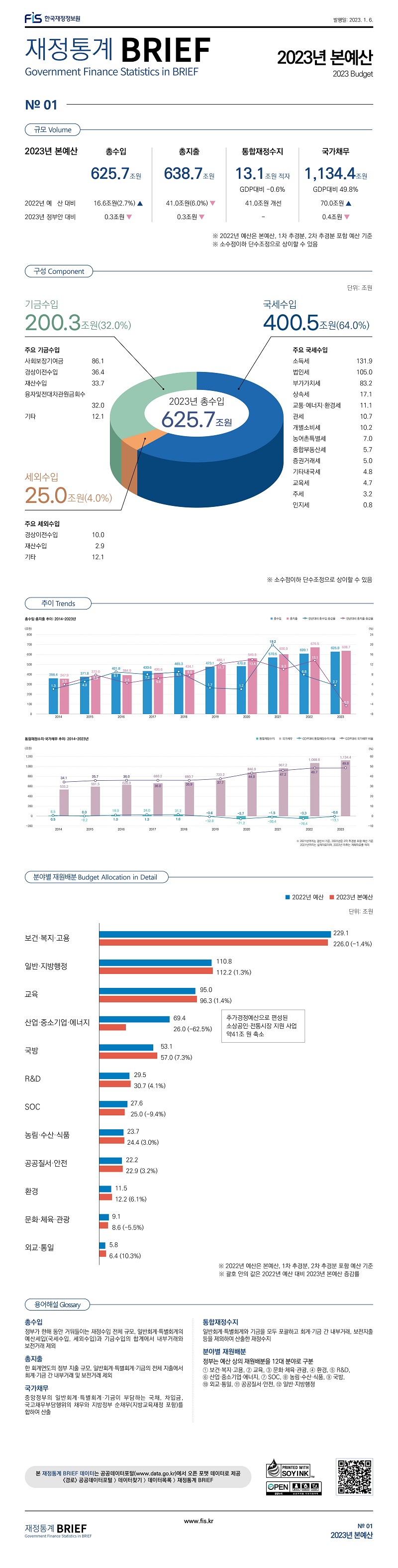 
재정통계 BRIEF 23-1-01 '23년 본예산											
											
토픽주제	영문명										
2023년 본예산	2023 Budget										
											
											
규모	Volume										
											
2023년 재정규모는 총수입 625.7조원, 총지출 638.7조원											
											
					(단위:조원, %)						
	2023년 본예산	증감									
		2022년 예 산 대비	%	2023년 정부안 대비	%			2022년 예 산	2023년 정부안	2023년 본예산	
총수입	625.7	16.6	2.7	-0.3	-0.0005		총수입	609.1	625.9	625.7	
총지출	638.7	-41.0	-6.0	-0.3	-0.0005		총지출	679.7	639.0	638.7	
통합재정수지	-13.1	41.0		0.0			통합재정수지	-54.1	-13.1	-13.1	
GDP대비 %	-0.6						GDP대비 %	-2.5	-0.6	-0.6	
국가채무	1134.4	70.0		-0.4			국가채무	1064.4	1134.8	1134.4	
GDP대비 %	49.8						GDP대비 %	50	49.8	49.8	
											
※ 2022년 예산은 본예산, 1차 추경분, 2차 추경분 포함 예산 기준											
※ 소수점이하 단수조정으로 상이할 수 있음											
											
구성	Component										
			(단위:조원, %)								
		2023년 본예산	%								
총수입		625.7	100.0								
국세수입		400.5	64.0								
주요 국세수입	소득세	131.9									
	법인세	105.0									
	부가가치세	83.2									
	상속세	17.1									
	교통·에너지·환경세	11.1									
	관세	10.7									
	개별소비세	10.2									
	농어촌특별세	7.0									
	종합부동산세	5.7									
	증권거래세	5.0									
	기타내국세	4.8									
	교육세	4.7									
	주세	3.2									
	인지세	0.8									
세외수입		25.0	4.0								
주요 세외수입	경상이전수입	10.0									
	재산수입	2.9									
	기타	12.1									
기금수입		200.3	32.0								
주요 기금수입	사회보장기여금	86.1									
	경상이전수입	36.4									
	재산수입	33.7									
	융자및전대차관원금회수	32.0									
	기타	12.1									
											
※ 소수점이하 단수조정으로 상이할 수 있음											
											
											
분야별 재원배분	Budget Allocation in Detail										
											
			단위:조원								
구분	2022년 예 산	2023년 본예산	전년대비 증감율 %								
1. 보건·복지·고용	229.1	226.0	-1.4								
2. 교육	95.0	96.3	1.4								
3. 문화·체육·관광	9.1	8.6	-5.5								
4. 환경	11.5	12.2	6.1								
5. R&D	29.5	30.7	4.1								
6. 산업·중소기업·에너지	69.4	26.0	-62.5								
7. SOC	27.6	25.0	-9.4								
8. 농림·수산·식품	23.7	24.4	3.0								
9. 국방	53.1	57.0	7.3								
10. 외교·통일	5.8	6.4	10.3								
11. 공공질서·안전	22.2	22.9	3.2								
12. 일반·지방행정	110.8	112.2	1.3								
											
※ 2022년 예산은 본예산, 1차 추경분, 2차 추경분 포함 예산 기준											
											
											
용어해설	Glossary										
											
총수입		정부가 한해 동안 거둬들이는 재정수입 전체 규모, 일반회계·특별회계의 예산세입(국세수입, 세외수입)과 기금수입의 합계에서 내부거래와 보전거래 제외									
총지출		한 회계연도의 정부 지출 규모, 일반회계·특별회계·기금의 전체 지출에서 회계·기금 간 내부거래 및 보전거래 제외									
통합재정수지		일반회계·특별회계와 기금을 모두 포괄하고 회계·기금 간 내부거래, 보전지출 등을 제외하여 산출한 재정수지									
국가채무		중앙정부의 일반회계·특별회계·기금이 부담하는 국채, 차입금, 국고채무부담행위의 채무와 지방정부 순채무(지방교육재정 포함)를 합하여 산출									
분야별 재원배분		정부는 예산 상의 재원배분을 12대 분야로 구분									
		① 보건·복지·고용, ② 교육, ③ 문화·체육·관광, ④ 환경, ⑤ R&D, ⑥ 산업·중소기업·에너지, ⑦ SOC, ⑧ 농림·수산·식품, ⑨ 국방, ⑩ 외교·통일, ⑪ 공공질서·안전, ⑫ 일반·지방행정									
											
											
											
											
추이	Trends										
											
총수입·총지출 추이: 2014~2023년											단위:조원
		2014	2015	2016	2017	2018	2019	2020	2021	2022	2023
총수입		356.4	371.8	401.8	430.6	465.3	473.1	478.8	570.5	609.1	625.8
총지출		347.9	372.0	384.9	406.6	434.1	485.1	549.9	600.9	679.5	638.7
전년대비 총수입 증가율		1.3	4.3	8.1	7.2	8.1	1.7	1.2	19.2	6.8	2.7
전년대비 총지출 증가율		3.0	6.9	3.5	5.6	6.8	11.7	13.4	9.3	13.1	-6.0
											
											
통합재정수지·국가채무 추이: 2014~2023년											단위:조원
		2014	2015	2016	2017	2018	2019	2020	2021	2022	2023
통합재정수지		8.5	-0.2	16.9	24.0	31.2	-12.0	-71.2	-30.4	-70.4	-13.1
국가채무 		533.2	591.5	626.9	660.2	680.7	723.2	846.9	967.2	 1,068.8 	 1,134.4 
GDP대비 통합재정수지 비율		0.5	0.0	1.0	1.3	1.6	-0.6	-3.7	-1.5	-3.3	-0.6
GDP대비 국가채무 비율		34.1	35.7	36.0	36.0	35.9	37.7	44.0	47	49.7	49.8
											
※ 2021년까지는 결산서 기준, 2022년은 2차 추경분 포함 예산 기준											
    2021년까지는 실적자료이며, 2022년 이후는 계획자료를 의미											

