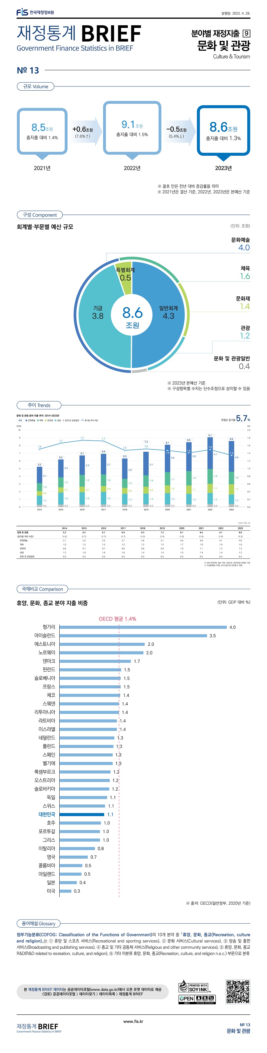 
분야별 재정지출9
문화 및 관광

규모
2021년 8.5조원 총지출 대비 1.4%, 2022년 9.1조원 총지출 대비 1.5% +0.6조원 (7.6% 증가), 2023년 8.6조원 총지출 대비 1.3% -0.5조원 (5.4% 감소)

구성
회계별 소관별 예산 규모 (단위: 조원)
총예산 8.6조원, 일반회계 4.3, 특별회계 0.5, 기금 3.8
문화예술 4.0, 체육 1.6, 문화재 1.4, 관광 1.2, 문화 및 관광일반 0.4

추이 (단위: 조원, %)
문화 및 관광 (총지출 대비 비중) 2014년 5.2(1.6), 2015년 6.2(1.7), 2016년 6.7(1.7), 2017년 6.9(1.7), 2018년 6.3(1.5), 2019년 7.2(1.5), 2020년 8.1(1.6), 2021년 8.5(1.4), 2022년 9.1(1.5), 2023년 8.6(1.3)
문화예술 2014년 2.1, 2015년 2.3, 2016년 2.5, 2017년 2.7, 2018년 2.6, 2019년 3.1, 2020년 3.6, 2021년 3.8, 2022년 4.1, 2023년 4.0
체육 2014년 1.0, 2015년 1.3, 2016년 1.5, 2017년 1.5, 2018년 1.2, 2019년 1.5, 2020년 1.7, 2021년 1.9, 2022년 1.9, 2023년 1.6
문화재 2014년 0.6, 2015년 0.7, 2016년 0.7, 2017년 0.8, 2018년 0.8, 2019년 0.9, 2020년 1.0, 2021년 1.1, 2022년 1.2, 2023년 1.4
관광 2014년 1.2, 2015년 1.6, 2016년 1.6, 2017년 1.6, 2018년 1.4, 2019년 1.5, 2020년 1.4, 2021년 1.4, 2022년 1.4, 2023년 1.2
문화 및 관광일반 2014년 0.3, 2015년 0.3, 2016년 0.3, 2017년 0.3, 2018년 0.3, 2019년 0.3, 2020년 0.3, 2021년 0.3, 2022년 0.4, 2023년 0.4
연평균 증가율 5.7%

국제비교
휴양, 문화, 종교 분야 지출 비중 (단위: GDP 대비 %)
헝가리 4.0, 아이슬란드 3.5, 에스토니아 2.0, 노르웨이 2.0, 덴마크 1.7, 핀란드 1.5, 슬로베니아 1.5, 프랑스 1.5, 체코 1.4, 스웨덴 1.4, 리투아니아 1.4, 라트비아 1.4, 이스라엘 1.4, 네덜란드 1.3, 폴란드 1.3, 스페인 1.3, 벨기에 1.3, 룩셈부르크 1.2, 오스트리아 1.2, 슬로바키아 1.2, 독일 1.1, 스위스 1.1, 대한민국 1.1, 호주 1.0, 포르투갈 1.0, 그리스 1.0, 이탈리아 0.8, 영국 0.7, 콜롬비아 0.5, 아일랜드 0.5, 일본 0.4, 미국 0.3 OECD 평균 1.4%

용어해설정부기능분류(COFOG - Classification of the Functions of Government)의 10개 분야 중 휴양, 문화, 종교는 1.휴양 및 스포츠 서비스, 2.문화 서비스, 3.방송 및 출판 서비스, 4.종교 및 기타 공동체 서비스, 5.휴양,문화,종교 R&D, 6.기타 미분류 휴양, 문화, 종교 부문으로 분류

