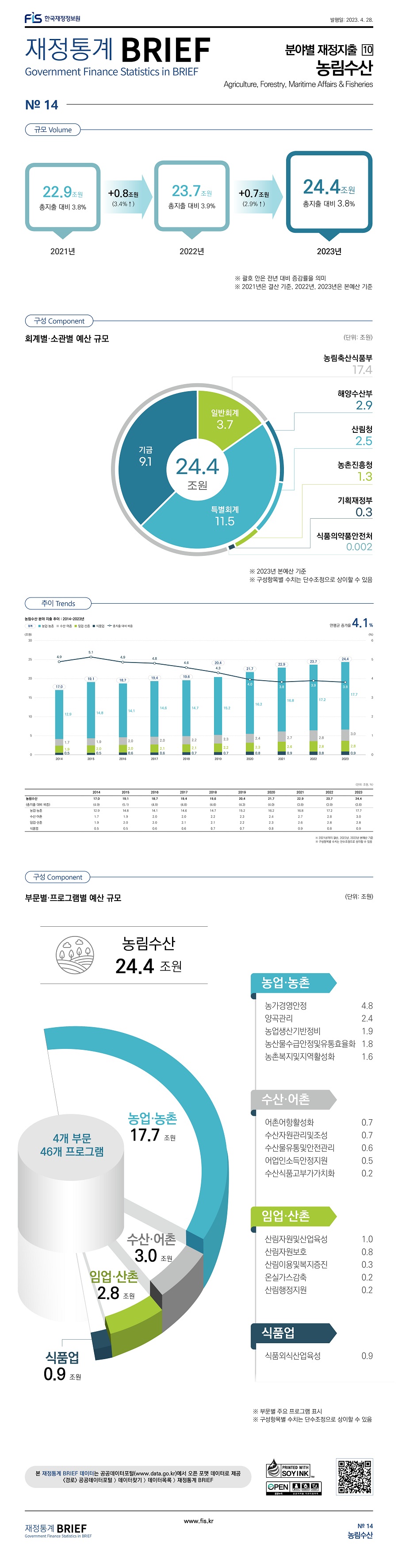 
분야별 재정지출10
농림수산

규모
2021년 22.9조원 총지출 대비 3.8%, 2022년 23.7조원 총지출 대비 3.9% +0.8조원 (3.4% 증가), 2023년 24.4조원 총지출 대비 3.8% +0.7조원 (2.9% 증가)

구성
회계별 소관별 예산 규모 (단위: 조원)
총예산 24.4조원, 일반회계 3.7, 특별회계 11.5, 기금 9.1
농림축산식품부 17.4, 해양수산부 2.9, 산림청 2.5, 농총진흥청 1.3, 기획재정부 0.3, 식품의약품안전처 0.002

추이 (단위: 조원, %)
농림수산 (총지출 대비 비중) 2014년 17.0(4.9), 2015년 19.1(5.1), 2016년 18.7(4.9), 2017년 19.4(4.8), 2018년 19.6(4.6), 2019년 20.4(4.3), 2020년 21.7(4.0), 2021년 22.9(3.8), 2022년 23.7(3.9), 2023년 24.4(3.8)
농업 농촌 2014년 12.9, 2015년 14.8, 2016년 14.1, 2017년 14.6, 2018년 14.7, 2019년 15.2, 2020년 16.2, 2021년 16.8, 2022년 17.2, 2023년 17.7
수선 어촌 2014년 1.7, 2015년 1.9, 2016년 2.0, 2017년 2.0, 2018년 2.2, 2019년 2.3, 2020년 2.4, 2021년 2.7, 2022년 2.8, 2023년 3.0
임업 산촌 2014년 1.9, 2015년 2.0, 2016년 2.0, 2017년 2.1, 2018년 2.1, 2019년 2.2, 2020년 2.3, 2021년 2.6, 2022년 2.8, 2023년 2.8
식품업 2014년 0.5, 2015년 0.5, 2016년 0.6, 2017년 0.6, 2018년 0.7, 2019년 0.7, 2020년 0.8, 2021년 0.9, 2022년 0.8, 2023년 0.9
연평균 증가율 4.1%

구성 (단위: 조원)
농림수산 24.4조원 (4개 부문 46개 프로그램)
농업 농총 17.7조원, 수산 어촌 3.0조원, 임업 산촌 2.8조원, 식품업 0.9조원

농업 농촌
농가경영안정 4.8, 양곡관리 2.4, 농업생산기반정비 1.9, 농산물수급안정및유통효율화 1.8, 농촌복지및지역활성화 1.6
수산 어촌
어촌어항활성화 0.7, 수산자원관리및조성 0.7, 수산물유통및안전관리 0.6, 어업인소득안정지원 0.5, 수산식품고부가가치화 0.2
임업 산촌
산림자원및산업육성 1.0, 산림자원보호 0.8, 산림이용및복지증진 0.3, 온실가스감축 0.2, 산림행정지원 0.2
식품업
식품외식산업육성 0.9
