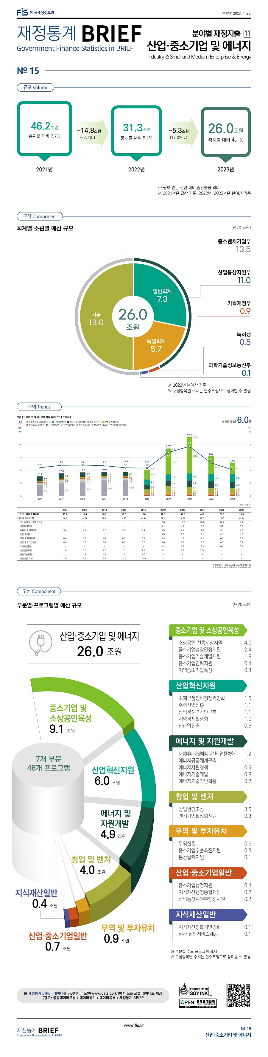 
분야별 재정지출11
산업 중소기업 및 에너지

규모
2021년 46.2조원 총지출 대비 7.7%, 2022년 31.3조원 총지출 대비 5.2% -14.8조원 (32.7% 감소), 2023년 26.0조원 총지출 대비 4.1% -5.3조원 (17.0% 감소)

구성
회계별 소관별 예산 규모 (단위: 조원)
총예산 26.0조원, 일반회계 7.3, 특별회계 5.7, 기금 13.0
중소벤처기업부 13.5, 산업통상자원부 11.0, 기획재정부 0.9, 특허청 0.5, 과학기술정보통신부 0.1

추이 (단위: 조원, %)
산업 중소기업 및 에너지 (총지출 대비 비중) 2014년 15.4(4.4), 2015년 17.8(4.8), 2016년 18.5(4.8), 2017년 19.0(4.7), 2018년 18.8(4.4), 2019년 20.6(4.3), 2020년 37.2(6.8), 2021년 46.2(7.7), 2022년 31.3(5.2), 2023년 26.0(4.1)
중소기업 및 소상공인 육성 2014년 -, 2015년 -, 2016년 -, 2017년 -, 2018년 -, 2019년 7.6, 2020년 19.7, 2021년 28.6, 2022년 14.2, 2023년 9.1
산업혁신지원 2014년 -, 2015년 -, 2016년 -, 2017년 -, 2018년 -, 2019년 4.1, 2020년 4.7, 2021년 5.5, 2022년 5.8, 2023년 6.0
에너지 및 자원개발 2014년 3.9, 2015년 4.2, 2016년 3.7, 2017년 3.3, 2018년 3.4, 2019년 3.5, 2020년 4.4, 2021년 4.8, 2022년 5.1, 2023년 4.9
창업 및 벤처 2014년 -, 2015년 -, 2016년 -, 2017년 -, 2018년 -, 2019년 3.5, 2020년 5.3, 2021년 5.1, 2022년 4.2, 2023년 4.0
무역 및 투자유치 2014년 0.6, 2015년 0.7, 2016년 1.0, 2017년 0.7, 2018년 0.7, 2019년 0.8, 2020년 1.3, 2021년 1.2, 2022년 0.9, 2023년 0.9
산업 중소기업밀반 2014년 0.5, 2015년 0.5, 2016년 0.5, 2017년 0.5, 2018년 0.6, 2019년 0.6, 2020년 0.6, 2021년 0.7, 2022년 0.7, 2023년 0.7
지식재산일반 2014년 -, 2015년 -, 2016년 -, 2017년 -, 2018년 -, 2019년 0.3, 2020년 0.3, 2021년 0.3, 2022년 0.4, 2023년 0.4
산업금융지원 2014년 1.6, 2015년 2.3, 2016년 2.7, 2017년 2.2, 2018년 1.8, 2019년 0.2, 2020년 0.8, 2021년 0.004, 2022년 -, 2023년 -
산업기술지원 2014년 1.2, 2015년 1.3, 2016년 1.3, 2017년 1.5, 2018년 1.5, 2019년 -, 2020년 -, 2021년 -, 2022년 -, 2023년 -
산업진흥 고도화 2014년 7.6, 2015년 8.9, 2016년 9.4, 2017년 10.8, 2018년 10.9, 2019년 -, 2020년 -, 2021년 -, 2022년 -, 2023년 -
연평균 증가율 6.0%

구성 (단위: 조원)
산업 중소기업 및 에너지 26.0조원 (7개 부문 48개 프로그램)
중소기업 및 소상공인육성 9.1조원, 산업혁신지원 6.0조원, 에너지 및 자원개발 4.9조원, 창업 및 벤처 4.0조원, 무역 및 투자유치 0.9조원, 산업 중소기업일반 0.7조원, 지식재산일반 0.4조원

중소기업 및 소상공인육성
소상공인 전통시장지원 4.0, 중소기업성장안정지원 2.4, 중소기업기술개발지원 1.8, 중소기업인력지원 0.4, 지역중소기업육성 0.3
산업혁신지원
소재부품장비경쟁력강화 1.5, 주력산업진흥 1.1, 산업경쟁력기반구축 1.1, 지역경제활성화 1.0, 신산업진흥 0.5
에너지 및 자원개발
재생에너지및에너지신산업활성화 1.2, 에너지공급체계구축 1.1, 에너지자원정책 0.9, 에너지기술개발 0.8, 에너지기술기반확충 0.2
창업 및 벤처
창업환경조성 3.6, 벤처기업활성화지원 0.3
무역 및 투자유치
무역진흥 0.5, 중소기업수출촉진지원 0.3, 통상협력지원 0.1
산업 중소기업일반
중소기업행정지원 0.4, 지식재산행정종합지원 0.2, 산업통상자원부행정지원 0.2
지식재산일반
지식재산창출기반강화 0.1, 심사 심판서비스제공 0.1
