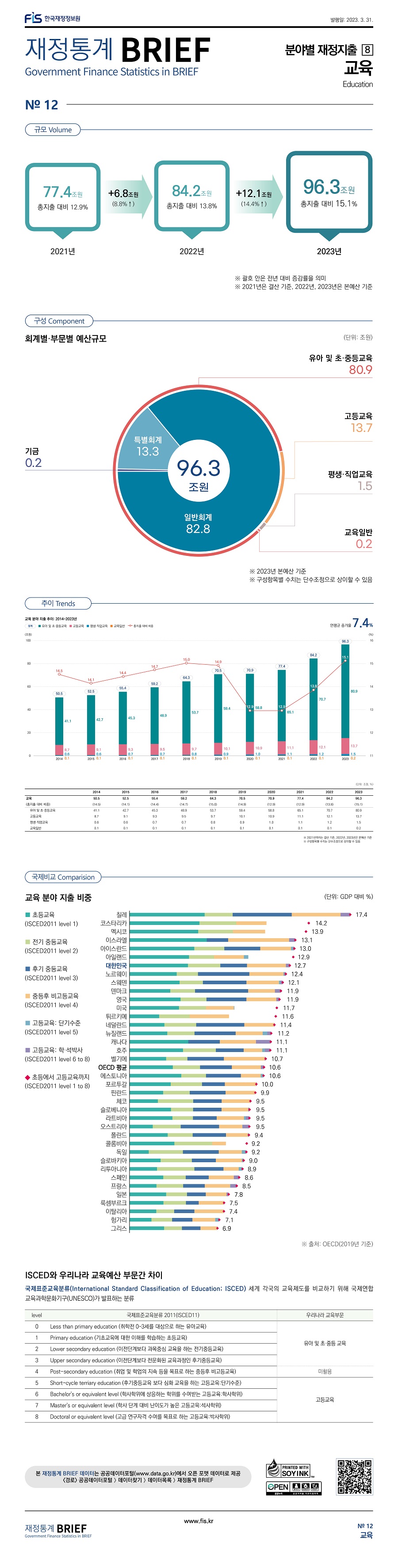 
분야별 재정지출8
교육

규모
2021년 77.4조원 총지출 대비 12.9%, 2022년 84.2조원 총지출 대비 13.8% +6.8조원 (8.8% 증가), 2023년 96.3조원 총지출 대비 15.1% +12.1조원 (14.4% 증가)

구성
회계별 소관별 예산 규모 (단위: 조원)
총예산 96.3조원, 일반회계 82.8, 특별회계 13.3, 기금 0.2
유아 및 초 중등교육 80.9, 고등교육 13.7, 평생 직업교육 1.5, 교육일반 0.2

추이 (단위: 조원, %)
교육 (총지출 대비 비중) 2014년 50.5(14.5), 2015년 52.5(14.1), 2016년 55.4(14.4), 2017년 59.2(14.7), 2018년 64.3(15.0), 2019년 70.5(14.9), 2020년 70.9(12.9), 2021년 77.4(12.9), 2022년 84.2(13.8), 2023년 96.3(15.1)
유아 및 초중등교육 2014년 41.1, 2015년 42.7, 2016년 45.3, 2017년 48.9, 2018년 53.7, 2019년 59.4, 2020년 58.8, 2021년 65.1, 2022년 70.7, 2023년 80.9
고등교육 2014년 8.7, 2015년 9.1, 2016년 9.3, 2017년 9.5, 2018년 9.7, 2019년 10.1, 2020년 10.9, 2021년 11.1, 2022년 12.1, 2023년 13.7
평생 직업교육 2014년 0.6, 2015년 0.6, 2016년 0.7, 2017년 0.7, 2018년 0.8, 2019년 0.9, 2020년 1.0, 2021년 1.1, 2022년 1.2, 2023년 1.5
교육일반 2014년 0.1, 2015년 0.1, 2016년 0.1, 2017년 0.1, 2018년 0.1, 2019년 0.1, 2020년 0.1, 2021년 0.1, 2022년 0.1, 2023년 0.2
연평균 증가율 7.4%

국제비교
교육 분야 지출 비중 (단위: GDP 대비 %)
칠레 17.4, 코스타리카 14.2, 멕시코 13.9, 이스라엘 13.1, 아이스란드 13.0, 아일랜드 12.9, 대한민국 12.7, 노르웨이 12.4, 스웨덴 12.1, 덴마크 11.9, 영국 11.9, 미국 11.7, 튀르키예 11.6, 네덜란드 11.4, 뉴질랜드 11.2, 캐나다 11.1, 호주 11.1, 벨기에 10.7, OECD 평균 10.6, 에스토니아 10.6, 포르투갈 10.0, 핀란드 9.9, 체코 9.5, 슬로베니아 9.5, 라트비아 9.5, 오스트리아 9.5, 폴란드 9.4, 콜롬비아 9.2, 독일 9.2, 슬로바키아 9.0, 리투아니아 8.9, 스페인 8.6, 프랑스 8.5, 일본 7.8, 룩셈부르크 7.5, 이탈리아 7.4, 헝가리 7.1, 그리스 6.9

ISCED와 우리나라 교육예산 부문간 차이
국제표준교육분류(International Standard Classification of Education- ISCED) 세계 각국의 교육제도를 비교하기 위해 국제연합교육과학문화기구가 발표하는 분류
국제표준교육분류 
레벨0 취학전 0~3세를 대상으로 하는 유아교육
레벨1 기초교육에 대한 이해를 학습하는 초등교육
레벨2 이전단계보다 과목중심 교육을 하는 전기중등교육
레벨3 이전단계보다 전문화된 교육과정이 후기중등교육
레벨4 취업 및 학업의 지속 등을 목표로 하는 중등후 비고등교육
레벨5 후기중등교육 보다 심화 교육을 하는 고등교육-단기수준
레벨6 학사학위에 상응하는 학위를 수여받는 고등교육-학사학위
레벨7 학사 단계 대비 난이도가 높은 고등교육-석사학위
레벨8 고급 연구자격 수여를 목표로 하는 고등교육-박사학위

우리나라 교육부문
레벨0~3 유아 및 초중등 교육
레벨4 미활용
레벨5~8 고등교육
