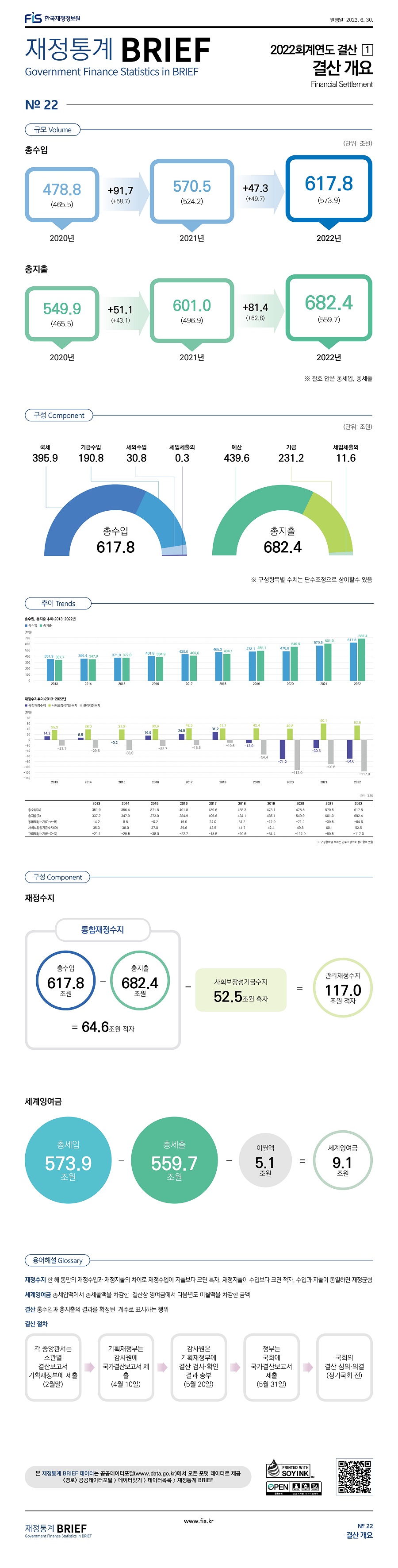 
2022회계연도 결산 1
결산 개요

규모 (단위: 조원)
총수입 2020년 478.8(465.5), 2021년 570.5(524.2) 91.7(58.7) 증가, 2022년 617.8(573.9) 47.3(49.7) 증가
총지출 2020년 549.9(465.5), 2021년 601.0(496.9) 51.1(43.1) 증가, 2022년 682.4(559.7) 81.4(62.8) 증가

구성 (단위: 조원)
총수입 617.8, 국세 395.9, 기금수입 190.8, 세외수입 30.8, 세입세출외 0.3
총지출 682.4, 예산 439.6, 기금 231.2, 세입세출외 11.6

추이 (단위: 조원)
총수입(A) 2013년 351.9, 2014년 356.4, 2015년 371.8, 2016년 401.8, 2017년 430.6, 2018년 465.3, 2019년 473.1, 2020년 478.8, 2021년 570.5, 2022년 617.8
총지출(B) 2013년 337.7, 2014년 347.9, 2015년 372.0, 2016년 384.9, 2017년 406.6, 2018년 434.1, 2019년 485.1, 2020년 549.9, 2021년 601.0, 2022년 692.4
통합재정수지(C=A-B) 2013년 14.2, 2014년 8.5, 2015년 -0.2, 2016년 16.9, 2017년 24.0, 2018년 31.2, 2019년 -12.0, 2020년 -71.2, 2021년 -30.5, 2022년 -64.6
사회보장성기금수지(D) 2013년 35.3, 2014년 38.0, 2015년 37.8, 2016년 39.6, 2017년 42.5, 2018년 41.7, 2019년 42.4, 2020년 40.8, 2021년 60.1, 2022년 52.5
관리재정수지(E=C-D) 2013년 -21.1, 2014년 -29.5, 2015년 -38.0, 2016년 -22.7, 2017년 -18.5, 2018년 -10.6, 2019년 -54.4, 2020년 -112.0, 2021년 -90.5, 2022년 -117.0

구성
재정수지
통합재정수지 (총수입 617.8조원 - 총지출 682.4조원 = 64.6조원 적자) - 사회보장성기금수지 52.5조원 흑자 = 관리재정수지 117.0조원 적자
세계잉여금
총세입 573.9조원 - 총세출 559.7조원 - 이월액 5.1조원 = 세계잉여금 9.1조원

용어해설
재정수지 (한 해 동안의 재정수입과 재정지출의 차이로 재정수입이 지출보다 크면 흑자, 재정지출이 수입보다 크면 적자, 수입과 지출이 동일하면 재정균형)
세계잉여금 (총세입액에서 총세출액을 차감한 결산상 잉여금에서 다음년도 이월액을 차감한 금액)
결산 (총수입과 총지출의 결과를 확정된 계수로 표시하는 행위)
결산 절차 (각 중앙관서는 소관별 결산보고서 기획재정부에 제출 (2월말) - 기획재정부는 감사원에 국가결산보고서 제출 (4월 10일) - 감사원은 기획재정부에 결산 검사 확인 결과 송부 (5월 20일) - 정부는 국회에 국가결산보고서 제출 (5월 31일) - 국회의 결산 심의 의결 (정기국회 전))
