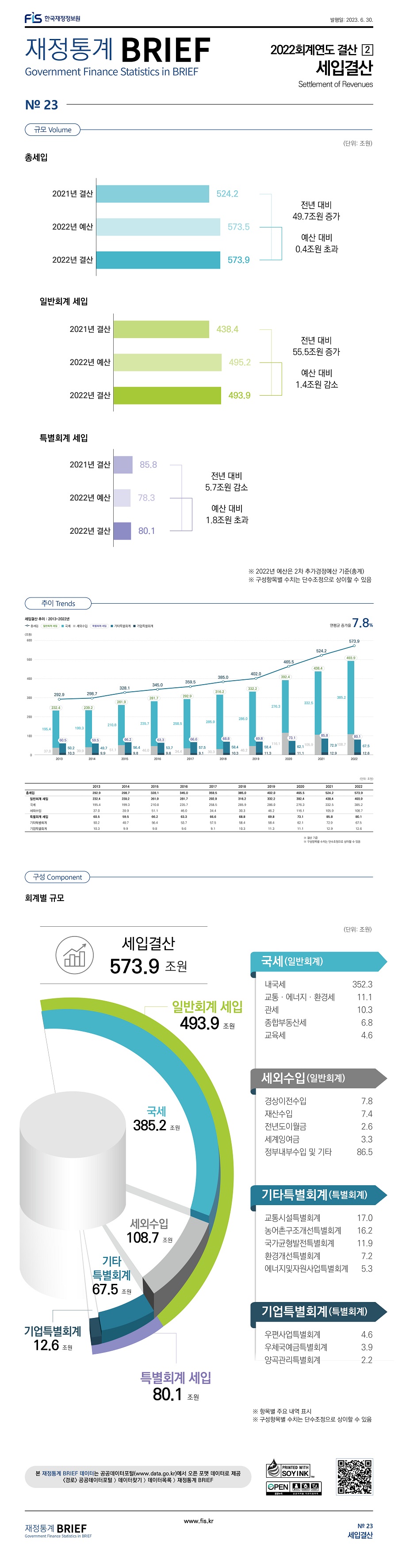 
재정통계 BRIEF 2022회계연도 결산 세입결산
규모
총세입 2021년 결산 524.2조원, 2022년 예산 573.5조원, 2022년 결산 573.9조원 전년 대비 49.7조원 증가 예산 대비 0.4조원 초과
일반회계 세입 2021년 결산 438.4조원, 2022년 예산 495.2조원, 2022년 결산 493.9조원 전년 대비 55.5조원 증가, 예산 대비 1.4조원 감소
특별회계 세입 2021년 결산 85.8조원, 2022년 예산 78.3조원, 2022년 결산 80.1조원 전년 대비 5.7조원 감소, 예산 대비 1.8조원 초과

추이
2013년 총세입 292.9조원, 일반회계 세입 232.4조원, 국세 195.4조원, 세외수입 37.0조원, 특별회계 세입 60.5조원, 기타특별회계 50.2조원, 기업특별회계 10.3조원
2014년 총세입 298.7조원, 일반회계 세입 239.2조원, 국세 199.3조원, 세외수입 39.9조원, 특별회계 세입 59.5조원, 기타특별회계 49.7조원, 기업특별회계 9.9조원
2015년 총세입 328.1조원, 일반회계 세입 261.9조원, 국세 210.8조원, 세외수입 51.1조원, 특별회계 세입 66.2조원, 기타특별회계 56.4조원, 기업특별회계 9.8조원
2016년 총세입 345.0조원, 일반회계 세입 281.7조원, 국세 235.7조원, 세외수입 46.0조원, 특별회계 세입 63.3조원, 기타특별회계 53.7조원, 기업특별회계 9.6조원
2017년 총세입 359.5조원, 일반회계 세입 292.9조원, 국세 258.5조원, 세외수입 34.4조원, 특별회계 세입 66.6조원, 기타특별회계 57.5조원, 기업특별회계 9.1조원
2018년 총세입 385.0조원, 일반회계 세입 316.2조원, 국세 285.9조원, 세외수입 30.3조원, 특별회계 세입 68.8조원, 기타특별회계 58.4조원, 기업특별회계 10.3조원
2019년 총세입 402.0조원, 일반회계 세입 332.2조원, 국세 296.0조원, 세외수입 46.2조원, 특별회계 세입 69.8조원, 기타특별회계 58.4조원, 기업특별회계 11.3조원
2020년 총세입 465.5조원, 일반회계 세입 392.4조원, 국세 276.3조원, 세외수입 116.1조원, 특별회계 세입 73.1조원, 기타특별회계 62.1조원, 기업특별회계 11.1조원
2021년 총세입 524.2조원, 일반회계 세입 438.4조원, 국세 332.5조원, 세외수입 105.9조원, 특별회계 세입 85.8조원, 기타특별회계 72.9조원, 기업특별회계 12.9조원
2022년 총세입 573.9조원, 일반회계 세입 493.9조원, 국세 385.2조원, 세외수입 108.7조원, 특별회계 세입 80.1조원, 기타특별회계 67.5조원, 기업특별회계 12.6조원
연평균 증가율 7.8%

구성
세입결산 573.9조원
일반회계 세입 493.9조원 국세 385.2조원, 세외수입 108.7조원
특별회계 세입 80.1조원 기타 특별회계 67.5조원, 기업특별회계 12.6조원

국세(일반회계)
내국세 352.3조원, 교통 에너지 환경세 11.1조원, 관세 10.3조원, 종합부동산세 6.8조원, 교육세 4.6조원
세외수입(일반회계)
경상이전수입 7.8조원, 재산수입 7.4조원, 전년도이월급 2.6조원, 세계잉여금 3.3조원, 정부내부수입 및 기타 86.5조원
기타특별회계(특별회계)
교통시설특별회계 17.0조원, 농어촌구조개선특별회계 16.2조원, 국가균형발전특별회계 11.9조원, 환경개선특별회계 7.2조원, 에너지및자원사업특별회계 5.3조원
기업특별회계(특별회계)
우편사업특별회계 4.6조원, 우체국예금특별회계 3.9조원, 양곡관리특별회계 2.2조원
