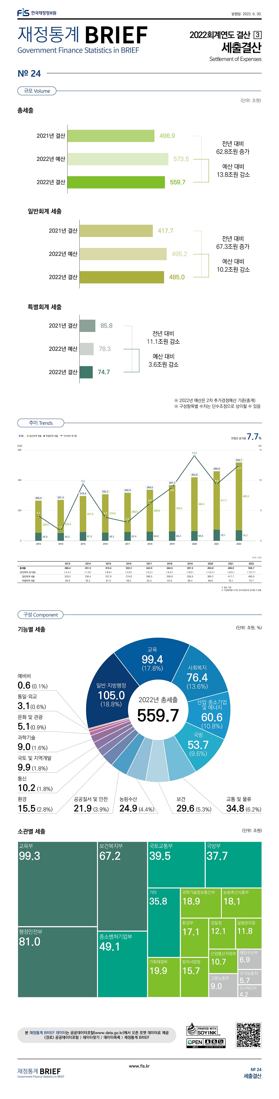 
재정통계 BRIEF 2022회계연도 결산 세출결산
규모
총세출 2021년 결산 496.9조원, 2022년 예산 573.5조원, 2022년 결산 559.7조원 전년 대비 62.8조원 증가, 예산 대비 13.8조원 감소
일반회계 세출 2021년 결산 417.7조원, 2022년 예산 495.2조원, 2022년 결산 485.0조원 전년 대비 67.3조원 증가, 예산 대비 10.2조원 감소
특별회계 세출 2021년 결산 85.8조원, 2022년 예산 78.3조원,  2022년 결산 74.7조원 전년 대비 11.1조원 감소, 예산 대비 3.6조원 감소

추이
2013년 총세출 286.4조원, 전년대비 증가율 4.2%, 일반회계 세출 229.5조원, 특별회계 세출 56.9조원
2014년 총세출 291.5조원, 전년대비 증가율 1.8%, 일반회계 세출 236.4조원, 특별회계 세출 55.2조원
2015년 총세출 319.4조원, 전년대비 증가율 9.6%, 일반회계 세출 257.9조원, 특별회계 세출 61.5조원
2016년 총세출 332.2조원, 전년대비 증가율 4.0%, 일반회계 세출 274.0조원, 특별회계 세출 58.2조원
2017년 총세출 342.9조원, 전년대비 증가율 3.2%, 일반회계 세출 280.5조원, 특별회계 세출 62.4조원
2018년 총세출 364.5조원, 전년대비 증가율 6.3%, 일반회계 세출 299.9조원, 특별회계 세출 64.6조원
2019년 총세출 397.3조원, 전년대비 증가율 9.0%, 일반회계 세출 330.9조원, 특별회계 세출 66.4조원
2020년 총세출 453.8조원, 전년대비 증가율 14.2%, 일반회계 세출 385.2조원, 특별회계 세출 68.6조원
2021년 총세출 496.9조원, 전년대비 증가율 9.5%, 일반회계 세출 417.7조원, 특별회계 세출 79.1조원
2022년 총세출 559.7조원, 전년대비 증가율 12.7%, 일반회계 세출 485.0조원, 특별회계 세출 74.7조원

구성
기능별세출
일반 지방행정 105.0조원(18.8%), 교육 99.4조원(17.8%), 사회복지 76.4조원(13.6%), 산업 중소기업 및 에너지 60.6조원(10.8%), 국방 53.7조원(9.6%), 교통 및 물류 34.8(6.2%), 보건 29.6조원(5.3%), 농림수산 24.9조원(4.4%), 공공질서 및 안정 21.9조원(3.9%), 환경 15.5조원(2.8%), 통신 10.2조원(1.8%), 국토 및 지역개발 9.9조원(1.8%), 과학기술 9.0조원(1.6%), 문화 및 관광 5.1조원(0.9%), 통일 외교 3.1조원(0.6%), 예비비 0.6조원(0.1%)

소관별 세출
교육뷰 99.3조원, 행정안전부 81.0조원, 보건복지부 67.2조원 중소벤처기업부 49.1조원, 국토교통부 39.5조원, 국방부 37.7조원, 기타 35.8조원, 기획재정부 19.9조원, 과학기술정보통신부 18.9조원, 농림축산식품부 18.1조원, 환경부 17.1조원, 방위사업청 15.7조원, 경찰청 12.1조원, 질병관리청 11.8조원, 산업통산자원부 10.7조원, 고용노동부 9.0조원, 해양수산부 6.9조원, 국가보훈처 5.7조원, 인사혁신처 4.2조원
